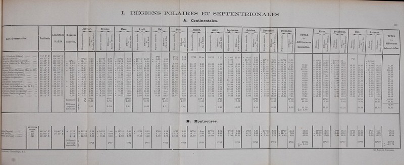 Lieu d'observation. saie Fîllrrozkoie (Sibérie).. .folmskoi (Sibérie) ÎE^eprise (Amérique du Nord) faskjB (Amérique du îsord)., si (Sibérie) ïmpson, Binérë ITackenzie (A ^it (Russie européenne) .. Èescsk (Russie européenne).. (Eassie européenne) bi5k (Russie européenne) ... & (Russie européenne) ïîperaw, Lac Athabasca (Am. èskoi (Russie européenne).... ;(Lrronie, Russie européenne) (Linnùe, Russie européenne), k (Sibérie) I. EEGIONS POLAIEES ET 8 K PT K X T H IOXAIjI CS A. Continentales. Latitude. Longitude PARIS Moyenne annuelle. Janvier. Février. 3n3 '=3 537 Mars. Avril. •on1 1 a O 6 o 3 S a S O g 1 Moyenu ^ 1 Eh o >» c Mars Mai. H > Juin. Juillet. 71 » 5' N 116°00' B 68 32' N 158.36' E 64 28' N 110.50' 0 65 12' N 125.33' 0 63 56' N 62.44' E 62 2' N 126.53' E 61 51' N 124.17' 0 61 40' N 48.30' E 61 20' N 44.37' E 60 45' N 43.59' E 59 55' N 15.19' E 59 45' N 57.39' E 59 14' N 37.34' E 58 43' N 114.08' 58 25' N 47.10' E 58 23' N 24.23' E 58 22' N 23.10' E 58 12' N 65.56' E 12°13 8.22 3.63 11.38 3.39 1.25 2.25 1.87 5.36 1.12 2.75 2.50 1.75 4.50 4.00 0.38 Extrêmes. Différence moyenne mensuelle. 36°25 6.50 34°3S 1.87 27°00 7.38 - 10°13 16.87 25. 4 9.20 33. 7 8.30 24. 1 9.60 - 15. 2 8.90 30.39 7.56 26.28 4 13 20.33 5.93 - 10.89 9.44 24.25 3.50 20.50 3.75 12.50 8.— - 6.12 6.38 42.13 3.50 35.62 6.51 23.00 12.62 - 8.50 14.50 24.17 1.61 22.72 1.45 14.72 8.— - 3.17 11.55 14.75 1.38 12.37 2.38 5.25 7.12 0.75 6.— 17.50 5.13 11.50 6.— 5.87 5.63 1.00 6.87 15.25 3.50 12.75 2.50 8.00 4.75 0.13 8.13 5. 1 1.50 3. 5 1.60 1. 5 2.— 4. 2 5.70 18.50 0.25 16.12 2.36 10.00 6.12 - 0.87 9.13 10.62 1.62 12.00 1.38 6.75 5.25 0.87 7.62 21.88 5.61 20.00 1.83 16.06 3.94 - 6.78 9.28 14.88 2.88 12.75 2.13 6.75 6.— - 0.12 6.63 8.57 2.82 7.62 0.95 8.87 1.25 2.38 11.25 6.83 0.85 5.89 0.94 1.83 4.06 5.22 7.05 19.50 2.88 14.50 5.— 9.00 5.50 0.50 9.50 < 9°20 6°51 12°62 16°87 > 0.25 0.95 1.06 5.70 2.97 2.84 6.61 6.05 Août. ! <! 8°87 0.25 0. 2 1.78 2.87 2.75 9.00 7.50 5.25 8.13 9. 3 6.62 9.50 7.44 7.62 13.38 10.83 9.37 Septembre. Octobre. S 5 Novembre. Décembre. S 2 a TOTAL du différences mensuelles. 9.88 15.— 12.67 8.99 11.25 12.17 6.75 4.25 8. — 5.10 7.49 8.63 14.22 7.74 9. — 5.61 8.87 15° 0 4.25 8.71 1°75 9.23 13.12 12.75 17.56 14.37 13.00 15.50 14. 8 14.88 16.13 12.78 16.75 15.25 14 78 16.87 7.12 9.48 7.11 10.25 10.— 8.56 6.87 7.75 7.37 5.50 8.26 6.63 5.34 9.13 1.87 3.95 7.50 10°25 1.87 Hiver. al 9°25 11.17 19.37 16.75 16.11 17.38 18.37 19,12 16. 9 18.12 19.25 17.22 18.38 16.88 15.83 20.12 Printemps. S, . : I â =3 Sa »S la 11.— 10°75 1.50 - 1°62 12.37 - 7°25 5.63 - 5.50 - 14.75 9.25 22° 0 7.25 29°75 7 75 >i« DU 18.50 2.28 10.33 i. o - 4. 8 5.80 18. 1 13.30 34. 7 16.60 81.27 23.77 0.84 5.00 5.33 - 5.28 10.28 17.72 12.44 22.83 5.11 83.12 U7.212 21.1(1 6.25 13.75 5.6 3 8.38 10.37 -r 3.75 4.63 12.88 9.13 20.75 7.87 81.71 2K87 9.37 4.— 13.63 3.12 4.12 9.51 - 9.63 13.75 28.37 1S.7I 38.63 10.26 117.76 38.87 27.62 1.45 12.11 4.— 9.50 2.61 - 4.28 13.78 13.06 8.78 22.56 9.50 83.16 23.33 20.72 3.01 14.63 2.75 8.25 6.38 1.62 6.63 6.00 7.62 13.37 7.37 64.26 13.75 15 5.37 15.67 2.70 9.50 6.17 0.87 8.63 3.63 4.50 12.37 8.74 71.74 12.63 14.88 3.62 16.50 2.62 9.37 7.13 1.38 7.99 5.62 ! 7.— 11.75 6.13 68.74 13.25 16.— 2.10 15. 7 1.20 11. 0 4.70 5. 9 5.10 0. 1 5.80 3. 6 3.70 41.00 4.02 9.70 3.24 13 75 4.37 7.50 6.25 - 0.S7 8.33 9.50 8.63 18.25 8.75 73 18 17.62 16.62 3.12 17.25 2.— 10.50 6.75 2.25 8.25 4.75 7.— 9.00 4.26 62.50 10.50 13.12 4.44 14.50 2.72 6.39 8.11 0.56 5.83 7.17 7.73 16.22 9.05 78.10 19.28 19.78 1.63 16.37 2.01 10.50 5.87 2.62 7.88 5.38 8.— 12.00 6.62 66.52 15.00 17.62 1.63 17.25 0.37 11.62 4.63 5.87 5.75 2.25 8.12 5.75 3.50 51.14 7.25 12.38 1.05 13.39 2.44 8.22 5.17 2.61 5.61 2.33 4.94 5.98 3.65 45.32 6.22 '1.05 3.25 15.75 4.37 9.50 6.25 1.00 8.50 9.38 10.38 16.62 7.24 79.24 18.87 17.21 11° 0 4°37 12°37 13°78 18°74 16°C0 117°70 27°62 1.05 0.37 2.61 4°63 4.50 3.50 41.00 9.05 3.07 2.41 6.35 8.01 8.52 6.78 71.25 15.97 5.93 Été. H M il h Automne s 5 TOTAL des différences trimestrielles, 12°B0 13.17 9.95 5.6a 9.63 3.50 1.00 0.13 O.00 4.00 1.37 1.13 5.11 0.62 1.00 4.77 0.25 20.— 18.10 17.27 16.25 29.25 19.83 I I V,. 12,VU 13.25 8.02 1U.25 11.63 11.17 15.U2 11.26 10,00 17.12 S9°2S 8.02 10.22 15.38 11.37 15 28 15.60 15.02 17.00 16.79 16. U3 17.50 14.83 17.13 16.50 M.U7 17. ua 20.17 21.— 23.99 18.78 H .50 15.49 17 11,70 17.— 16.37 19,04 IB.SJ 12.511 0.90 17.37 23°99 9.9U 16.31 I l-iiu 7.50 6.00 2.50 I l, 25 2.61 1.25 2.25 1.75 5.68 1,00 2.62 0.60 2.62 5.13 2.83 0.37 LO.28 iv, s s 25,62 17.89 i 1.25 18,87 18.76 Ml II lli 63 M.88 14.88 I 1,51 II. 87 Ll.Sd 17.25 26°62 III. I I 71.88 61.50 108.48 77.22 58.50 56.50 04.— 39.62 U6.50 60.00 68.22 64.26 47.50 41.78 08.98 106°48 ' 39.62 62.85 45.71 <4is (Laponie).., ted (Suède) ■tad (Sonrège) . ALTITUDE mètres. 440 423 341 68°30' N 63.00' N 63.24' N 19.»40' E 16 .10' E - 2°75 2 77 2.12 Différence moyenne mensuelle. 17°75 10. 6 12.60 B. Montueuses. 1.38 1.80 6.50 3°23 16°75 9. 9 9.30 1.— 0.70 3.30 1°67 11°3S 6. 6 3.62 5.37 3.40 5.78 4°S2 3°25 1. 6 0.60 8.13 4.90 4.22 5°75 2°SS 5. 2 6.30 6.13 6.80 5.70 6°21 9°50 12. 3 12.50 6.62 7.10 6.20 64 14°50 14. 2 14.40 5.— 1.90 1.90 2°93 13°75 12. 4 20. S0 0.75 1.80 6.40 2°98 5°63 7. 6 7.30 8.12 4.80 13.50 8°81 2°50 2. 5 4.10 8.13 5.10 3.20 5°48 - 11°25 - 5. 2 - 1.60 8.75 7.70 5.70 7°72 16°37 12. 4 6.10 5.12 7.20 4.50 5°61 64.50 53.20 66.80 68065 JL = 5.12 u 17°00 10.99 9.31 14.25 12.63 12.60 13<>16 .'1=88 0.12 1.14 13.12 11.11 10.48 11°57 12°62 16.50 - 2° 76 16.81 59.24 14.09 12.87 1.64 i i 86 47.96 13.41 12.27 3.26 10.15 45.50 18°88 1229 50°90 \ =12.72 lut. EUhBOZ à KCHtCllAHDT.