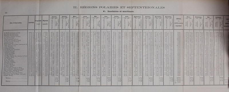 538 Lien d'obsorvation. Latitude. Longitude l'AIll.S Moyonno annuelle. Janvier. Février. Mars. Avril. I a S 1 1 o a B il O 3 Mai. s s a â Jnin. Juillet. Août. S i Septembre. t s I « S s Octobre. Novembre. ■I 2 o Décembre. TOTAL Ah difforoucos moyeniieR Hiver. 8 I j*8 g Printemps. H Été. Il 11 I 4 Automne. î i Ile Melville (Amérique du Nord) Baio basse (Nouvelle-Zombie) Matschouk (Nouvolle-Zomblo) l'ort Bowen (Amériquo du Nord) Cap Nord (Norwégo) Ustjank (Amérique du Nord) lioothia Félix (Amérique du Nord) lngloolik (Amérique du Nord) Spahtiord (Inlande) Winter Island, Uo do l'Hiver (Amérique du N.) Yukar (Amérique russe). . Tornoo (Finlande) Uleaborg (Finlande) ; Nouvelle HormhuL (Groenland) ! Droutlieira (Norwûgo) Reykiawik (Islande) 1 Gotbaab (Groenland) Arkaugel (Russie) Fort Hope (Kepidso lmy, Amérique du Nord) Thorshavon (Forcé) Abo (Finlando) Bergen (Nonvûgo) Unst (Iles Shetland) IlelsingforH (Finlande) Saint-Pétersbourg Cliristiuna (Nonvoge) Stockholm (Suôdo) Fort Churchill (Amérique du Nord) Hûbron (Labrador, Amérique du Nord) Okak (Labrador, Amérique du Nord) Ile Sitka (Amérique du Noixl) Nain (Labrador, Amérique du Non!) York Faotory (Haie do lludson. Am. du N.).. Aberdeeu (Ecosse) , Extrêmes. Moyenne., 740.17' 113° H' ' i - 10°!J3 - 34° 5 4.00 - 35° 6 1.10 - 27 7.S0 — 22° 8 5.— - 8° 5 14.30 2 4 10.00 5° 8 3.40 1 ' 2 4.60 - 5° O - - 19° 7 11.70 - 20° 2 S.50 - 0.70 73.67' i; 52. i 8' E - 8.38 - 12.50 3.38 - 15.38 2.88 - 10 00 0.02 - 15.18 0.87 1.12 16.25 3 12 5.00 1.88 5 87 0.87 - 0.50 6.37 - 5.12 4.62 - l 7 . 7.-. 12.68 - 15.88 1.87 73.10' ; 61.r 0' - 7.25 - 15.37 4.20 22.12 6.75 - 15 25 0.8J - 13.25 2.— - 6.88 6.37 1 38 Si OR 4.38 3.— 5 00 0.62 - 0.50 5.50 — 5.38 1.88 - 12.88 r.50 - 19.63 6.75 73.14' t-; 91.1 6' 0 15. 8 - 33. 8 5.40 - 32. 0 0.00 - 83 S 0.00 - 21. 4 12.10 - 8. 0 13.10 2 3 10.30 2. 5 O.20 - 0 8 8.30 - 3. 4 - 0 - 11. 8 8.40 - 20. 5 s.Tu - 28. 4 7.90 71.10' M 23.1 0' O 0.05 - 6. 6 2.— 4. 9 0.60 4 0 0 00 - 1. 1 0.10 1. 1 2.20 4 5 •J.-IU 8. 1 3 60 6 5 1.60 3. 1 3.40 0. 0 3.10 - 3. 5 3.50 - 3. 5 OOO 70.58' i.1 130. 4' O - 16. 6 - 39. 7 1.30 - 35. 1 4.00 - 20 0 15.10 - 14. O 6.— - 2. 3 11.70 8 6 10.00 14. 5 5.90 7 0 7.50 - 7. 6 l l.i.O - 28. 1 20.50 - 31. 8 8.70 - 33. 4 6.60 01). 50' N 94. 11' 0 - 16.' 7 - 33. 7 3.50 - 35. O 1.30 - 88 7 1.30 - 10. 2 14.50 - 9. 1 10.10 1 2 5. 2 1.— 3 7 1.50 - 3. 7 12.40 - 12. 7 0.— - 20. 8 1* m - 30. 2 9.IO 011.20' N 81. 18' 0 - 13.80 - 27. 2 4.— - 29. 1 1.00 • 28 7 0.10 - 18. 7 10.— - 4. 0 14.70 0 2 i on 4. 4 4.20 0 9 3.50 - 2. 2 3.10 - 10. 7 8.60 - 28. 5 17.80 - 23. 2 6.30 00.30' N 0.18 8. 6 4.10 - 7. 5 4.— 6 8 1.120 - 2. 5 3.80 2. 3 4.80 6 4 4.10 8. 3 1.90 8 8 0.— 6. 2 2.10 1. 3 4.90 - 3. 4 4.70 - 7. 6 1.20 60.12' N 83. la' 0 - 12.48 30. 6 5.60 - 31. 0 1.10 24 2 7. 10 14. 7 12.33 5. 0 10.70 1 1 2. 4 1.30 2 6 0.20 - 0. 6 3.20 - 10. 8 10.20 — 13. 5 2.70 - 26. 0 11.50 (ili.OU' N 144. 10' E — 8.44 31.78 4.22 32.00 0.22 28 78 8.22 10.72 13.00 0.78 17.50 11 94 £ i fi 18.72 6.78 15 50 3.22 3.72 11.78 5.78 9.50 13.17 7.39 - 27.56 14.89 i;;,, ;,()' N 21 . a' E 0.38 15.76 2.87 15.50 0.25 9 00 0.50 2.00 7.— 5.00 7.— 13 25 8.25 16..(7 3.12 15 50 0.87 7.75 T.t:i 0.38 2.37 7.87 11.25 12.ss 5.01 05.30' N 23. 0' E - 0.13 - 13.50 3.25 - 0.87 3.63 - 9 87 0.— 3.25 6.62 4.88 8.13 12 88 8.— 16.37 3.49 13 76 2.62 8.00 3.75 4.25 - 5.25 9.— 10.25 5.— 01. III' N 87. 0' O - 2. 0 - 12. 7 1.40 5. S 7.20 S 8 0.30 - 4. 0 1.80 0. 0 4 5 4.50 4. 6 0.10 8 0 1.60 1. 1 1.90 0. 5 0.00 9. 0 9.50 U. 3 2.80 t i.' i . ! ! 1 i ' N 2' lî '1 .'18 (i 0 2.80 3 3 3.00 Q 0 3.— 1. 3 7 00 10. 4 0.10 15 i 5.— 18. 3 2.00 15 2 3.10 12. 2 4 0 S ''Il 2. 5 6.50 4. 1 1 IÏD 01.08' N ?] . 0' (i 4.00 1.22 0.72 2.00 0.78 1 17 0^83 2.56 3.73 7.11 4.55 10 94 3.83 13.41 2.50 10 44 3.— 8.00 2. 2.72 5.34 0.83 3.55 1.01 1 11 04.40' N 8 l. 11' O - 2. 0 10. 0 2.80 ; 10. S 0.10 i 9 1 1.70 - 5. 6 3.50 0. 1 5.70 3 9 3.80 5. 5 1.00 4 9 0.60 2. 0 2.00 L. 2 O.80 - 5. 6 6.80 - 8. 1 2.60 64.82' N 88, 14' K 0.75 14.25 3.38 12.63 1.02 6 76 6.88 0.38 5.37 5.25 5.63 12 75 7.50 15.88 8.13 14 13 1.75 8.63 5.50 1.62 7.01 1.88 i;..-io 10.87 5.99 02.32' N 89. 6' O 14 .30 33.72 5 55 .'il . Su 1.81) QQ 00 S 1.45 18 8 1 _ 7 83 1 1 11 11.11 0 33 8.16 5 on 4 05 1 Q.l 2.G6 1. OJ O 83 1U. 1 0 v fia 17.30 i\ fi i n.m M 1 ? «0. 1 / 10 78 (12. OU' N 0. 10' 0 7.50 3.00 2.83 2.72 0.31 4 28 1.58 5.41 1.16 7.11 2.— 11 80 4.45 13.28 1.39 12 50 0.78 10.83 1 6' 7.72 3.11 5.39 2.33 5.89 0.50 oo. iv N L9. 57' E 4.02 0.25 1.13 5.00 1.25 3 00 o „ 2.37 5.37 8.87 5.50 14 75 5.88 17.75 3.— 15 00 2.75 10.75 4.25 5.88 4.87 0.25 ci. 13 5.12 4.87 '00.24' N ,8' O 8.18 1. 2 1.70 2. 4 1.20 S 3 0.00 6. 7 8.40 U. 0 3.30 18 4 2.40 16. 0 2.60 11 9 1.10 12. 1 2.80 8. 9 3.20 5. 2 3.70 2. 9 2.30 80. 16 N 4. Jl' II 7.00 4.00 1.82 3.72 0.88 4 66 0.94 5.80 1.23 7.89 2, 10 44 2.55 11.50 1.06 13 06 1.56 10.30 2.67 0.28 4.11 3.94 2.34 2.78 1.16 00.10 N IV E 3.75 7.02 2.87 7.42 0.20 4 88 2.54 0.88 5.70 7.25 6.37 13 50 6.25 15.87 2.37 15 37 0.50 10.75 4.02 5.50 5.25 1.25 4.25 4.75 6.— N 27. 18' B 3.75 0.37 3.00 8.00 1.37 4 37 3.031 2.12 6.40 8.75 6.63 14 50 5.75 17.00 2.50 10 00 1 — 10.75 5.25 4.75 6.— 1.12 6.87 5.38 4.26 89. SS N 8, 28' K 6.33 4. 8 0.60 2. 9 L.4L0 1 0 1.90] 2. 5 3.50 9. 1 6.60 11 6 5.50 16. 9 2.30 15 8 1.10 11. 2 4.60 4. 9 6.30 1. 0 3.90 8. 7 4.70 50.21 N 1:.. w m 5.04 4. 6 S. 8 0.80 o 1 1.70 3. S 5.00 9. 1 5.60 14 7 5.60 17. 6 2.90 16 6 1.— U. 5 5.10 6. 3 5.20 1. 3 2. 6 8.90 80.02 N 90, m' (i 7.07 20.33 3.77 21.50 7.88 19 67 1.88 8.72 10.05 - 2.00 6.72 7.06 0.06 13.33 6.27 11 89 1.44 2.22 9.67 3.01 5.83 18.94 10.33 25.56 11.62 58.00 N 00. 10' 0 5.28 20.44 5.55 20.30 0.05 15 QQ 5.17 8.44 6.78 0.56 0— 2 56 2.— 6.44 3.88 9 50 3.00 5.78 5.72 1.44 522 4.04 3.20 14.89 10.75 57.30' N m' n 3.21 10. 9 4.70 17. 2 0.30 14 1 3.10 2. 5 11.00 1. 7 4.20 5 5 3.80 9. 3 3.80 9 5 0.20 5. 4 4.10 1. 2 6.60 6. 0 4.80 12. 2 6.20 57.30' N 14' E 0.38 0.25 0.1S 0.57 0.312 o 25 1.08 4.50 2.25 8.13 3.63 11 50 3.37 13.13 1.63 13 37 0.24 10.63 2.74 6.87 3.76 4.35 2.52 1.37 2.98 57. 0' N 64 10' 0 8.02 20. 0 0.00 20. » 0.30 15 1 5.801 3. 3 1.80 i. i 4.40 4 7 8.60 8. 7 4.— 9 3 0.00 7. 5 1.80 2. 3 5.20 3. 1 5.10 U. 0 10.90 57.00' N 0 1. 18' O 3.28 20.50 4.77 20.78 0.28 15 11 11.G71 IL'. 11 3.— 0.83 12.94 8.72 7.89 15.50 0.84 12 67 2.89 5.50 7.17 0.78 4.72 3.78 4.56 15.72 11.95 57.00' N 4. J.V 0 8.67 2.72 l.BO 3.22 0.50 4 77 1.551 7.06 2.29 11.28 4.22 13 72 2.44 14.95 1.23 14 44 0.51 12.50 1.94 9.22 3.28 5.61 3.61 4.22 1.39 5»55 7°83 ri 14°50 17°50 10°00 8°13 7°59 14°00 20°50 17°80 11°39 0.12 0.05 0.10 2. 0 2.00 û. 10 O. 0 1.67 0.60 2.25 0.00 B i 1.82 3.52 3.50 7.81 4.47 3.20 1.70 !. 26 4.:»i 6.32 6.48 82.80 51.21 i;2.7ii 73.80 21.40 lus 10 s;, Il) 77.60 30.80 70.20 101.44 «2.24 69.74 35.20 611.10 32.32 H2 80 il.-,20 80.22 22.12 17.00 28.00 22.32 10.98 62.74 12.40 41 40 85.32 69.88 53.40 25.21 50.1(1 81.08 24.10 IO8040 22.12 50.60 k =4.21 33033 16.81 — 19°57 13.70 3° 14 m 17 «HO 21.10 11.0:1 11.88 — 10.75 3 SS 4.00 1 1 18 _ 7.76 11.75 L0.00 12.75 - 11 .i., 7.25 3.62 16.31 0.26 0.87 31.70 l'I.SU - 20.97 10.73 1.33 00.80 _ 11.00 13.28 1. «3 1.51 - 1.35 3.28 0.38 7.73 _ 0.12 0.50 37.73 15.23 12.10 '.'5.03 10.03 22.1 1 _ 22.50 32.53 32.97 20.57 20.07 12 30 3.37 i:l.ol 12.40 15.77 2U.60 12.7(1 17.10 0.40 1.83 18.113 13.80 15.03 (1.20 7.(10 2.17 1.03 7.70 0.87 1.40 0.30 20. 3 21.— 1 1.03 1 1 07 2.03 111.00 3.30 10.33 30. 10 22.05 0.8:1 20 33 18,80 26.22 - 8.11 23.50 11 00 1.1' 2.00 Il 't  10.37 11.°5 15. 12 17.37 2.75 10,81 1 1.38 17.13 2.25 12.13 9.83 7.30 3.27 i, 10 1.05 v. 10 - 2.47 «•60 4.78 0.35 1.82 i 16.33 1 1 .,1 4.67 11.76 1 ...0 1.80 2.83 11.01 8.78 8,88 1 1.04 9.83 0.77 - 1.83 t, 4.77 0.110 - 1,80 15.37 11.13 12 s s 0.25 14.26 1 1 1.75 10— 31.11 21.— 10.81 11 ..u 1.28 23.811 II). 11 1 10 3.01 1 m; 6.72 18.07 7.05 8.00 5.117 5 38 lo.s.s 2.76 i Q ; 16.88 13,13 6.00 10-88 2.20 0.01 7.02 1 sj 1 1.70 7.74 8.71 6.02 3.72 3.1 1 0.17 ■ 1 1 11.50 , . 0.81 4.07 11.60 12.— 1.13 1 11.81 1 : , 1 6,80 1037 7.03 12,88 2.12 ■ 15.88 4.76 11.13 5.00 D 11 8.63 1 1 15.78 1 : ' , 5.71 10.01 3.87 3.62 1 16.30 1 ' 1 8.10 0.90 25.41 10.71 10.33 1 III 10.80 21.22 5.07 10.50 17.80 0 7.67 1,, s 1 0.17 18.8(1 L7.80 2 1.00 15.14 11.88 4.09 10 1 . B,00 18.08 0.01 8.70 0.62 6.68 8.00 1 12.00 7.00 7.25 6.36 18.4M 10 18 6.77 7.67 18,84 2.22 5.35 18.50 23.31 7.11 11 80 12.35 19.44 4.81 7.40 4.22 4.89 7.72 g ,,1 11.33 a 01 0.11 5.22 23°34 2603 U'M 3 2 5 S 0. 0 1.78 6.38 4.07 11.80 8.7)0 14,37 12.17