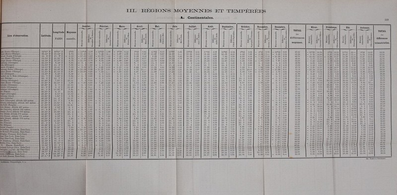 A. Continentales. 539 Latitude. Longitude PARIS Moyenne annuelle. Janvier. Février. Mars. p | Avril. g -3 ■S 7* 55°47' 55.45' 55. 8 54.54- 54.30' 53.15' 52.33' 52.13' 51.45' 51.31' 50.59' 50. 7' N 50. 6' N 49.40' N 49.35' N 49.29' N 49. 2' N 49. 1' N 48.50' N 48.46' N 48.32' N 48.12' N 48.10' N 47.48' N 47.30' N 47.23' N 47. 4' N 46.31' N 46.29' 46.29' 46.12' 45.54' 45. 4' 45.28' 45.31' 44.53 44.30' N 44.29' N 43. 6' N 42.31' N 41.30' N 39.25' N 39.21' N 39. 6' N 38.53' N 38.37' N 38. 3' N 37.4/ N 46°47' E 35.14' E 57. 8' E 21.34' E 33.37' E 8.10' E 11. 2' 18.41 52.46' 43.44' 8.40' 6.25' 12. 5' 7.35' 32.16' 6. 7- 6. 3' 10.46' 0. 0' 6.50' 5.30' 14. 2' 10. 7 10.41' 16.43' E 6 12' E 13. 7 10.43 4.18 4.18 3.50 11.20' 5.21' 11.51' 75.56' 0 95.31' 0 90.25' O 75.50' O 77.33' O 76. 4' 0 93. 0' O 83.51' O 97. 4' O 86.49' O 79.22' O 92.36' O 124.28' O 96.55' O 2°05 4.75 0.13 6.75 4.75 9.04 7.95 7.00 3.38 5.87 9.08 9.85 9.97 10.41 5.88 10.30 10.48 8.84 10.81 10.00 9.78 10.37 8 80 8. 1 10.53 8. 9 8. 9 2 4 9 10. 10. 9. 9.23 13. 11. 12. ■ 7. 7. 7. .00 .00 .50 7.22 7.61 9.00 10.17 11.44 11.56 12.11 13.39 13.00 14.61 12.39 14°38 11.25 17.00 4.25j 11.63^ 0. 4 1. q 5.5a 16.381 10.00, 1. 4 0. 3 2. 0 0. 4' 9.50 0. 9| 0. 2. 2. 0. 0. 1. 1. 1. 1. 2. (1 3. 1. 81 0. 7| 3. 2| 0.40 5. 0 0. 6 0. 6 9.44 10.17 7.28 6.39 4.82| 4.28 5.11 0.33 2.22 0.61 1.17 0.50 8.33 0.50 1.26 3.— 1.50 2.87 3.76 1.80 -.40 2.75 3.38 4.25 0. 50 2.20 1. — 0.30 4.50 0.20 2. — 1.80 1.90 2.30 2.10 2.50 0.60 2. 2.— 2.00 1.40 2.70 2.80 5.70 1.52 2.00 1.30 1.80 2.27 1.88 1.00 2.25 1.93 2.28 2.39 1.11 1.05 0.39 1.77 0.39 0.50 ï.— 12°50 9.25 15.75 5.63 8.75 1. 8 1. 1 3.25 11.37 9.00 0. 9 2. 6 0. 3 1. 1 7.25 2. 5 3. 1 0. 2 4. 7 2. 3 3. 0. 0. 0. 0. 1. 0. 0. 2. S 4. 0 0.84 5. 0 2. 4 3. 4 8.11 8.00 6.67 6 44 4.77 3.67 4.06 1.33 • 0.50 1.17 2.61 1.67 11 17 1.67 1.88 2. — 1.25 1.38 2.88 2.20 0. 10 2.25 5.01 1. — 2.30 2.90 1.70 0.70 2.25 1.60 2.70 2.40 2.60 1.80 3.20 1.90 0.90 1.20 2.40 3.80 2.90 2.20 1.60 7.20 1.24 0.60 3. — 2.80 1.33 2.17 0.61 0.05 0.05 0. 61 1.05 1. — 1.72 0. 56 1. a 1.17 2.84 1.17 0°38 4.87 9.25 0.87 2.88 4. 4 0. 2 0.13 7.25 3.50 3. 2 5. 3 3. 4 4. 9 2.12 4. 9 5. 8 4. 6. 5. 5. 5. 3. 1. 3. 4. 2. 4. 0 6. 1 5. 9 4.62 7. 6 7. 0 8. 3 1.44 0.33 0.94 0.56 0.17 1.6T 3.22 6.17 5.67 6.39 7.39 6.89 11.72 6.17 6.12 4.38 6.50 4.76 5.87 2.60 1.30 3.12 4.12 5.50 2.30 2.70 3.70 3.80 5.13 2.40 2.70 4.30 1.80 2.70 2.40 4.70 4.30 2.— 3.20 3.20 3.50 3.60 3.80 1.90 3.78 2.60 1.70 4.90 6.67 7.67 5.73 5.88 4.94 5.34 7.28 4.84 6.17 5.22 4.78 5.22 0.55 4.50 3°43 3.00 0.28 5.50 3.25 8. 7 7. 3 6.62 3.75 4.87 8. 7 9. 5 10. 1 11. 0 5.75 10. 7 10. 5 9. 9 9. 8 9. 0 9. 3 10. 6 9. 0 9. 0 10. 0 7. 5 9. 2 10. 1 5. 2 8.60 12. 5 11. 5 12. 9 6.39 7.94 6.33 5.56 7.06 8.44 10.61 11.28 13.06 12.28 13.17 14.61 14.11 13.17 9.81 7.87 9.53 6.37 6.13 4.30 7.10 6.75 11.— 8.37 5.50 4.20 6.70 6.10 7.87 5.80 4.70 5.80 3.30 4.— 3.90 5.30 5.40 7.40 6.30 3.10 5.50 5.20 4.— 0.70 3.98 4.90 4.50 4.50 7.83 8.27 7.27 6.12 6.89 6.77 7.39 5.11 7.39 5.89 5.78 7.72 2.39 7.— Mai. P ?! Juin. Juillet. Août. 11°62 11.87 8.25 12.37 12.75 13. 3 13. 3 13.22 13.88 14.00 14. 3 14. 3 15. 7 10. 4 12.03 15. 7 15. 0 14. 14. 15. 15. 15. 14. 11. 18. 15. li. 15. 14. 13. 12.42 12. 5 16. 8 17. 9 14.50 15.00 13.22 12.89 13.56 15.33 17.06 16.33 17.56 17.56 19.06 19.11 15.11 18.61 8.19 8.87 7.97 6.87 9.50 4.60 6.— 0.00 10.13 9.13 5.00 4.80 5.00 5.40 0.88 5. — 5.10 4.00 4.70 6.40 5.80 4.90 5.30 2.90 8.10 8.20 6.10 6. — 4.50 7.80 3.82 0. 00 5.30 5.— S.ll 7.06 6.89 7.33 6.50 6.89 6.45 5.05 4.50 5.28 5.89 4.50 1. — 5.44 10°87 16.87 14.75 16.13 17.75 16.67 17. 4 16.62 19.13 19.25 17. 8 17. 5 18. 9 20. 0 17.37 19. 0 17. 7 17. 17. 17. 16. 19. 17. 16. 20. 16. 18. 19. 18. 17. 8 17.26 20. 1 20. 3 21. 3 20.22 20.22 19.00 18.28 17.89 20.00 21.89 20.39 21.83 21.89 23.55 23.33 19.50 22.38 5.25 5.— 0.50 3.76 5.— 3.30 4.10 3.40 5.25 5.25 3.50 3.20 3.20 3.60 4.74 3.30 2.10 2.50 2.80 1.90 1.50 3.90 3.40 4.40 2.— 0.70 4.40 4.10 3.40 4.80 4.84 7.60 3.50 3.40 5.72 5.22 5.78 5.39 4.33 4.67 4.83 4.50 4.27 1.33 4.49 4.22 4.39 3.77 19°38 19.50 16.38 18.50 19.50 18. 0 18. 3 18.37 21.50 22.25 19. 5 18. 8 20. 5 20. 5 20.00 20. 19. 18. 18. 19. 18. 20. 18. 16. 21. 18. 20. 20. 20. 20. 18.18 22. 6 22. 7 23. 8 22.83 23.09 21.94 21.06 20.2S 22.2S 24.72 23.05 24.83 24.72 25.72 25.83 19.61 25.11 2.51 2.63 1.63 2.37 1.75 1.40 0.90 1.75 2.37 3.— 1.70 1.30 1.60 0.50 2.63 1.20 1.70 1.30 1.30 2.30 1.90 1.50 0.90 0.50 1.60 2.30 1.40 1.40 2.30 2.40 0.92 2.50 2.40 2.50 2.61 2.87 2.94 2.78 2.39 2.28 2.83 2.16 3.— 2.83 2.17 2.50 0.11 2.73 17°00 18.60 13.50 18.25 19.25 17. 1 16. 7 17.88 19.25 20.25 18. 6 18. 5 20. 4 19. 6 18.75 19. 5 19. 18, 18 19 18, 20. 18, 15, 21. 18. 18. 20. 18. 21. 17.67 22. 6 22. 9 23. 1 21.56 21.17 19.95 20.00 19.28 21.11 23.61 21.39 23.44 23.44 24.61 24.72 19.22 24.17 2.38 0.87 2.88 0.25 0.25 0.90 1.60 0.49 2.25 2.— 0.90 0.30 0.10 0.90 1.25 0.70 0.20 0.20 0.20 0.30 0.40 0.20 0.20 0.90 0.00 0.20 1.30 0. 30 2.30 1. — 0.51 0.00 0.20 0.70 1.57 1.92 1.99 1.06 1.00 1.17 1.11 1.66 1.39 1.28 1.11 1.11 0.39 0.84 Septembre. p a 10°66 12.38 7.62 13.50 12.63 13. 9 13. 6 15.50 13.12 14,25 15. 9 15. 0 16. 8 16. 7 13.12 15. 6 15 15 15 15 14 16 15 13 17 14 15 17 15. 3 16. 7 14.54 20. 0 18. 0 19. 0 15.89 13.83 14.00 15.03 14.67 16.33 17.72 17.56 19.00 18.89 19.83 20. 30 18.11 20.33 Octobre. Novembre. Décembre. a q a a. S £ P S TOTAL doe différences moyennes. Hiver. g P I Q 1 Printemps. 5 £ g- s s I il Automne. I 3 TOTAL tloa différences trimestrielles. 6.34 6.25 5.88 4.75 6.62 3.20 3.10 2.38 6.13 6.— 2.70 3.50 3.60 2.90 5.63 3.90 3.50 3.10 4.60 4.10 3.60 4.30 3.40 2.20 4.60 4.— 3.30 3.10 2.70 4.50 3.13 2.b0 4.90 4.10 5.67 7.34 5.95 4.70 4.61 4.78 6.49 3.83 4.44 4.55 4.78 4.33 1.11 3.84 5°62 4.50 0.63 7.00 5.25 8. 5 7. 3 7.50 2.75 6.38 8. 5 9. 7 10. 3 10. 8 6.37 9. 8 10. 11. 10. 9. 10. 9. 9. 10. 10. 9. 10. 11. 11. 9.89 12. 6 12. 5 13. 5 8.06 8.39 8.06 8.07 8.50 9.67 11.28 11.28 12.44 12.80 13.50 13.00 17.11 12.94 5.04 7.88 6.99 6.50 7.38 5.40 6.30 5. — 10.37 7.87 7.40 5.30 6.50 5.90 6.75 5.80 5.30 6.10 4.50 4.70 4.80 6. — 5.80 4.30 6.50 4.50 6.50 6.50 3.40 5.20 4.65 7.40 5.50 5.50 7.83 5.44 5.94 6.30 6.11 6.66 6.44 6.28 6.56 s.— 6.33 7.39 1.— 7.39 1°13 2.5(1 7.1a 1.87 1.63 5. 1 2. q 1.62 4.63 0.13 3. 9 5. 0 4. 8 3. 6 0.50 3. 9 5. 6 3. 0 6. 8 5. 0' ■1. 6 3. 9 5. 4 1 1 15 9 5. 9 7. 1 0.94 0.17 1.28 2.28 2 33 4.00 3.89 5.72 4.66 0.33 7.11 4.94 12.39 5.50 9.75 7.— 7.75 5.13 6.88 3.40 4.40 5.88 7.38 6.51 4.60 4.70 5.50 7.20 5.87 5.90 4.80 5.90 4.50 5.60 4.80 5.80 6.20 4.40 6.— 6.10 3.70 5.70 7.40 7.10 4.44 3.70 6.60 6.40 7.12 8.56 6.78 6.39 6.23 5.67 7.39 5.46 7.78 6.60 6.39 8.06 4.72 7.41 13°12 8.25 15.50 1.38 7 87 1. 4 1. 4 2.75 13.00 5.75 0 1. 1. 0. 5. 1, 2, 0 4. 1. 1. 1. 1. 0 0. 4 0. 1. 2. 0. 3. 2. S 1.12 7. 6 0. 7 2. 4 7.17 8.29 6.22 4.14 2.89 2.00 2.72 1.44 1.17 1.00 2.94 0.89 8.83 0.50 8.99 5.75 8.38 3.25 6.24 3.70 4.30 4.37 8.37 5.62 4.80 3.10 5.80 2.90 5.50 2.80 3.20 3.80 2.80 3.10 8.— 3.40 4.— 4.60 4.50 4.90 7.60 4.20 1.— 1.90 4.33 1 30 5.20 4.70 8.11 8.12 7.50 6.42 5.22 6.00 6.61 4.28 5.83 6.39 4.17 4.05 3.56 6.— 67.52 61.50 66.76 48.26 62.26 36.80 39.60 47.74 75.76 64.50 41.80 38.20 15.— 40.20 59.— 38.60 38.— ■11.80 33.— 39.20 37.10 44.10 40.40 36.80 47.20 43.60 47.60 45.— 39.20 50.20 37.16 35.20 11.10 46.40 64.84 66.52 58.44 54.73 50.20 53.12 60.26 45.34 64.10 18.22 ■19.10 50.69 22.56 51.12 13°38 9 76 15.62 3.75 9.50 0.95 1.19 3.87 13.50 8.87 0.48 1.42 0.44 0.71 7.50 1.60 1.97 0.92 3.59 1.10 1.88 0.18 1.13 0. 6 0.41 0. 8 2. 2 0. 2 1. 1 1. 1 0.51 6. 9 0. 8 2. 1 8.22 8.83 6.22 5.78 4.28 3.33 3.91 1.00 1.33 0.94 2.28 1.00 9.44 0.56 16.76 11.50 15.99 11.25 14.88 8.23 9.10 11.37 17.25 15.25 9.93 8.49 11.09 9.66 14.12 8.25 8.60 9.91 10.07 9.10 8.44 10.32 10.22 9.90 11.17 10.30 12.20 12.40 9.70 9.70 9.35 7.90 11.30 11.10 10.50 16.55 14.— 14.56 12.78 13.33 14.88 10.41 13.39 11.23 11.28 11.78 6.50 12.38 2°75 3.37 ■ 0.25 5.62 4 38 8.77 7.57 0.50 5.60 6.12 8.74 9.78 9.70 10.79 5.38 10.41 10.63 o.eq 10.29 9.81 9.80 10.43 8.97 7. 5 10.61 9. 2 8. 6 9. 5 8. O 6. 0 8.56 10. 8 11. 7 13. 0 6.50 7.50 6.30 6.97 6.94 8.17 10.28 11.28 12.11 12.00 13.22 13.56 13.61 12.67 16.13 13.22 15.37 9.87 13.88 7.82 8.70 10.37 19.— 13.99 8.3:1 L0.10 10.08 12.88 8.91 8.66 10.42 8.70 8.71 8.48 10.25 10.10 8.— n.oa 10.— 10.70 9.70 0.90 0.90 8.05 I 'M| 10.90 10.90 14.72 10.39 12.61 11.75 11.22 11.50 14.22 10.22 13.44 11.12 10.94 12.56 4.17 12.11 17°75 18.37 14.88 17.03 18.88 17.25 17.43 17.62 18.75 20.62 18.62 18.27 19.93 20.01 18.62 19.55 18.71 17.79 18.01 18.75 17.82 20.30 18.25 16. 3 21.18 17. 9 19. 3 20. 1 19. 7 19. 7 17.71 21. 8 22. 0 22. 8 21.50 21.14 20.28 19.95 19.17 21.11 22.39 21.83 22.39 23.3» 24.61 24.61 19.44 28.83 15.— 15.— 15.13 12.91 I f,50 8.48 9.86 11.12 13.25 15.50 9.88 8.52 10.18 9.25 13.21 '.i,l I 8.11 8.29 7.71 8.94 7.96 9.93 9.28 8.80 10.07 8.70 10.80 16,60 11.70 11.70 9.15 11.— 10.80 9.80 L6.08 13.58 13.89 13,98 12.21 L2.04 12,11 10.86 10.2V 11. ZT 11.89 11.05 5.83 11.18 3°38 4.75 0.87 7.50 5.38 9.18 7.91 7.50 3.75 0.88 0,45 9,91 10.86 10.37 0.62 9.75 10.57 8.99 11.20 10.20 9.82 lu.i.o 9,09 9. i 10.76 0. 5 10. 0 11. 2 10. 8 10. 8 0.86 13. 8 12. 1 13. 2 8.28 7.72 7.78 8.78 8.50 10.00 10.94 11.50 12.00 12.17 18.56 12.78 15.94 12.94 U.87 13.02 14,51 10.13 13.30 8 07 9.62 10,12 15.— 13.74 9.17 8.36 9.28 9.67 12.— 9.80 8.17 8,80 3.74 8.55 8.— 9.86 9.18 6.90 10.42 8.40 9.30 8.90 8.90 8.90 7.85 8.— 9.90 9.60 13.28 L3.42 12.50 11.17 10.67 11.11 11.46 10.33 10.8S Li.ia 11.05 11.83 3.50 10.89 32.211 56,34 61.00 ■12.76 56.78 32.60 37.24 42.98 64.50 58.98 38.20 33.70 40.74 38.66 52.24 36.10 33.54 37.42 28.82 35.30 32.88 '10.86 38.76 38.60 43.18 37.10 43.— 41.50 37.20 37.20 34.40 31.80 42.40 41.40 59.56 59.95 53.— 51.40 40.90 48.88 52,60 41.54 47.43 44.78 44.66 47.22 20.— 46.54