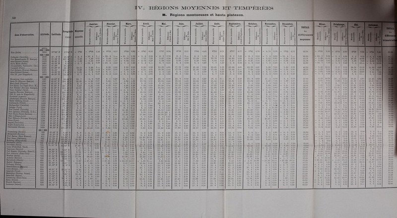 ^V. RÉGIOZSTS MOYENNES ET TEOTÉEl::i-:s It. Régions montueuses et hauts plateaux. Lieu d'observation. Altitude. Latitude. Longitude l'A 1:13 Elnn (Sicile) Goldzecho (Oirinthie) Fort MûHKaclnmaots (N. Moxiipio) Sftint-Bornnril (.Suîhmo) .... Santa Maria (Htollo) JohnnniHlilitlo, I'nKl.onzoclio (Car Oiiroininli (Porno) Forl Dâuanoo (Nouvoau Mexlquo) S&int-Gotbard (âuiBte).... Obir III, pria Klftgonfurtli. HfouMOUrso (Aal tuVralo), Santa Fo (Nouv Moxiqufl Mont-Cenis (Pioinunt) Forl Union, uaa Vagu (Nhuv. M.) Port Webster (Nouveau Moxiqus Vout, Ootzllml (Tyrol) [tagunfl (Nouveau Moxinuo). .. Obir U, près do Kla^oufiirlli), Erzoronm (Arm(,nio) Àlbuk&vque (Nouveau Moxiijni'J Hallor Naliborg (Tyrol) Katlimanda (Tliibet) IIciliKculilul, (Ciinnlliii,) Jnbigon (Tyrol) Fort Conrad (Valvordo) Forl Oaramis | tfabruka, M.-U.) Forl Ifliora (Sainte-Barbara).... j Obir J (Klagonfurtb) Fort- Till re (Nouveau Hojiioiio), Gries (Tyrol) Sagrita (Cnrinthie) Soglio (Lombanlie) Cantonmenl Slovens Peissenberg (Bavière) | Mîttenwald (llnviere) Forl liarton (Haut Missouri). I Fort Jones (Californie) \ Rodsberg (K\agfnlm-th) I Kitztmcnet (ryrol) Jérusalem (Syrie) Lienj (Pustcrtlml, Tyrol) Tegernsee (Bavière) Fort Kearny (Nebrnskn, États-U.) Fort Atltinson (États-Unis) | Nicolosi (Sicile) Andechs (Bavière) Nertschink (Sibérie) Madrid (Espagne) Fribourg (Suisse) Benedicktenem (Bavière) Coire (Suisse) Inspruck (Tyrol) Marschlins (Grisons, Suisse) Saint-Gall (Suisse) Lewisbocrg (États-Unis) I Berne (Suisse) j Munich (Bavière) Lausanne (Suisse) metr 3000 o 4000 8880 | 87°40' N 2000 •• 3000 27 DO 2510 2478 un 2235 8194 2075 2040 1000 A 2000 itwi iniiï 1949 1017 1885 1881 18211 1(107 15(12 1534 1471 I I 11, moi 121)11 121)7 1280 1274 1225 1199 1180 1142 1104 1030 600 « 1000 !)85 BSB ■si i 782 780 47. 4 37.32' N 45.50' N 40.33' N 47.58 37.28' N 35.44 40.80' N 46.87' N 42.du' N 35.41' N 45. M' N 35.54' N 32.48' N 40.52' N 35.0:1' N 40.87' N 811.57' N 35.00' N ■IV. 1 H' N 27.42' N 47.16' N 40.43' N 33.31' N •12.12' N 32.38' N 16.87' N .'12.13' N 47.12' N •10.0!)' N 40.21' N 40.20' N ras 702 7B2 785 710 710 708 702 680 633 622 614 005 575 550 552 548 538 528 514 17.48' N 47.27' N 17.50' N 41.36' N U.tQ' N 17.07' N 81.47' N 48.10' N •10.38' N 87.47' N 87.85' N 47.58' N 61. 8' N 40.25' N 46.48' N 46.51' N 47.16' N •16.55' N 47.26' N 37.49' N 46.57' N 48. 9' N 46.81' N 1 vu' 1(1.85' 107 48' III' H. lM 10.24' ■I . 40' II 1.35' 0. 10' 12. itf Ho.00' E Km.28' O I. .18' I 107.17' 0 110.45' O 8. .15' î 101)..14' O J 2.10' E 38.34' E 108.58' O 0.1)7' B 85. ao' 1 10.39' E 11.58' I Kiii.20' O 1(17.07' 0 10!).30' O 12. 8' B 10!» .02' O H. 4B' E 10.38' E 7.12' I 110.15' O 8.41' Il 8.56' E 2.50' O 5.12' O 12.10' 1C 10.dC ?: 34.'.', i' v. o: U 101.I ,' O 102,8 1' O 12.8 1' V. 8.:.:!' K 117. ' 1') 0,(11' O 5. o' I', Moyenno annuelle. Janvier. Février. Mare. 2 s- Avril. 27,11' C 0, .1' 1 7. ,'u;' 1 8, 2' 1 78, S' 1 8.10' 1 4.1 S, \ Mai. II Juin. Juillet. n Août. Septembre. = S Octobre. ^.2'r Novembre. I- Décembre. TOTAL a 1 p a S i ï 13 -« différences B P a 0 5 1 moyennes B> 0 Hiver. 8 I - 1°35 0 08 1.50 - fl°25 0.17 5°43 3.82 - 5°07 0.36 1°27 6.34 3°38 2.11 7°83 4.45 8°51 0.71 3°77 4.77 - 1°01 4.78 - l.VO 3.78 7°52 2.73 35.59 A R 13. 4 1.— 12. 4 1, -II. 1 1.30 - 4. 6 6.50 - 0. !) 3.70 2. 1 3.— 4. 0 1.90 3. 4 0.60 0. 2 3.20 - 2. 0 3.10 - 7. 4 4.50 I i. 4 - _ 36.MO r. (\H 7.39 0.8!) 5.44 1.95 - 0.89 5.05 7-17 7.56 9.67 2.50 14.56 4.89 17.50 2.91 16.78 0.72 10.80 5.89 6.11 4.78 _ 8.83 11..80 8.78 4'i.V.S 1 20 9.50 2.00 8.13 1.37 - 8.02 2.11 - 2.73 3.29 1.50 4.23 5.59 4.09 6.20 0.61 6.44 0.24 3.47 2.97 - 0.17 3.91 - 1 . ■ 4.39 6.98 J I_' 31.08 1 T 12. 5 3.20 10. 4 2.10 - 0. 2 1.20 - 5. 2 4.— 0. 9 6.10 5. 2 4.30 9. 4 4.20 7. 9 1.50 1. 6 6.30 - 1. 6 3.20 . n 5.40 9. 8 0.30 11.80 10.11 2.50 4.— 0.33 2.83 2.89 2.56 8.30 5.50 13.28 4.89 17.78 4.50 21.28 3.50 22.61 1.33 18.00 4.61 12.33 4.67 5.28 7.05 1.50 3.78 49 22 8. 2H 8.22 1.72 0.67 2.55 8.60 4.17 8.11 4.61 10.56 8' 1.8 17.78 7.22 21.06 3.28 19.44 1.62 13.44 6.— 7.8» 5.55 2.06 5.8:1 _ 1.50 3.54 48.56 — 1 ■ 015 7. 6 0.10 8. 5 1. - 7. 3 1.20 - 2. 7 4.60 2. 5 8 6. 6 3.10 7. 9 2.30 7. 6 0.30 4. 7 2.90 0. 2 4.50 - 1. 1; 4.80 7. 6 33.— 0 7 6. 1 o.io 5. 2 0.10 - 6. 1 0.90 - 1. 3 4.80 2. 5 3.80 10. 3 7.80 9. 2 1.— 5. 7 3.60 5. 4 0.30 3. 1 2.30 - 5. 0 8.10 5. 2 0 20 33.— là. 7 e n il. . ' 0.50 4. 1 0.20 11. 1 7_ 15. 6 4.50 22. 5 6 00 22. 8 0.30 18 6 4.20 18. 6 0. 16. 4 2.20 15. 8 0.60 11. 1 4.70 4. 1 0.70 37 811 m, .'i.'i 11. 0.07 3.44 3 77 4.82 1.38 10.72 5 'm 13.04 3 22 20.14 6.20 22 56 2.42 21.11 1 1.8 16.61 4.50 10.72 5.89 3.117 7.05 1.00 4.67 47.12 fi. 4 0.71 L.40 - 4. 2 2^90 - 0. 5 3.70 5. 0 5.50 9. 6 1.06 15. 0 540 16. 9 1.90 17. 5 0.60 11. 6 5.90 6. 1 5.50 - 0. 5 ll.',0 5. 7 5.20 49.20 9.60 0.61 1.05 0.78 0.17 4.06 3.28 9.56 5.50 13.50 3.04 18.78 5.2S 20.78 2.— 19.33 1.45 11.8' 1.11 9.50 5.39 2. .83 6.67 0.11 3.27 49.44 12.07 4.77 1.23 4.71 0.06 7.80 8 1S 11.72 3.83 15.22 3.50 21.17 5.95 23.94 2 77 21.06 2.88 17.83 3.23 12.06 5.77 6.44 5.62 6.00 0.44 B8>, m 1. 3 7. 2 0.80 _ 8. 1 0.90 - 6. 4 2.70 - 0. 0 4.50 5. 2 6.10 12. 9 7.70 12. 7 0.20 11. 6 1.10 5. 0 6.60 2. 3 2.70 - 5. 7 8.— 6. 0 1.20 49.00 n .72 1.01 0.07 4.11 2.50 11.8 1 2.83 10.72 3.78 16.44 5.72 22.50 6.06 25.22 2.72 21.22 1.— 20.28 3.91 11.56 5.70 6.50 8.06 0.04 48.51 0. 4 0. 1 0.20 2. 1 2.20 1. 8 0.30 3. 4 1.60 9. 3 5.90 13. 8 4.50 13. 6 0.20 12. 6 1.— 10. 1 2.50 7. 6 0.50 2. 6 7.— 0. 3 8.90 28..80 8.22 7.78 2.84 3.58 4.22 1.30 4.95 0.28 7.89 11.06 1.78 18.78 7.72 22.28 3.50 22.78 0.50 16.80 5.89 10.80 5.— 3.17 7.72 4.84 8.11 181.12 13.50 2.11 (1.11 4.22 2.11 8.83 LUI 13.44 4.61 17.50 4.06 22.28 4.78 25.17 2.89 21.11 1.06 20.78 3.33 14.72 6.06 6.72 8.— 2.22 5.60 47.12 6. 2 2 9 0.40 2. 7 0.20 - 0. !l 1.80 1. 4 2.30 6. 5 5.10 12. 3 5.80 11. 4 0 00 11. 3 0.10 11. 0 0.30 8. 0 3.— - 0. 5 8.50 2. 5 2.— 80.40 10. (fi 2 00 9 7 1.80 11. 6 1 ! 10 15. 6 4i 22. 6 y 23. 0 0.40 23. 8 0.80 21. 9 1.90 21. 7 0.20 18. 9 2.80 11. 1 4.30 10. 5 3.60 31.80 C. 1 ■ 3. 2 0 h 1 n 0 3 — — 0. 1 Il 111 9 *7 2 80 0 i 6.40 13 1 1 -i.— 11. u 0 90 11 9 2.10 10. 0 1.00 7. 7 2 30 - 0.8 8.50 2. 8 2 .3 1.10 6. 2 6. 6 0.70 n n u. u 0 — 0. h 0.— 4 2 'A.OO O Q .'. 0 5.10 15. 8 o.ou 15. 4 n 10 14 2 1 1 5 3.— 8. 7 2 50 — 2.4 11.10 7. 3 4.90 16.20 l'1.05 2.83 0.78 6.11 3.28 11.28 5.17 16.3!) 5.11 18.72 2.33 J J . 0 / 4.05 26.72 O.UO £0.00 1 30 1.0J i .i 3 72 15.50 fi 11 D. 11 7 56 7 04 3.61 3.95 17 VS 10.00 - 0.50 1.00 0.33 0.80 2.07 2.34 8.78 6.11 13.30 46. 1 19.61 6.22 23.72 4.11 22.22 17.89 •t.O.i 7.30 «.11 8 39 2.22 4.33 .81 M H 15. on 4.77 0.29 6.72 1.95 11.56 4.84 17.06 5.50 20,78 37. 2 22.44 1.66 25.72 3.28 23.28 2.44 u 1 .II1' 2.22 15.56 5.50 6.83 .8 06 1 77 4 1 ''0 8. 6 O. 6 2.20 3. 6 3.— 3. 4 11 HO 7. 9 4.50 11. 6 3.70 16. 8 5.20 15. 8 1.— 14. 9 0.90 12. 6 2.30 q * 2.70 1 . O 2 60 1. 6 H '1,1 87 20 17.78 0. !' 1 1.06 0.39 2.45 13.00 8.111 18.00 ■8.— 21.4.3 3.83 27.17 5.34 28.56 1.39 26.50 2.06 25.11 1.3!) 18.00 7.11 10.67 7 nu 8 00 2.67 43.21 5. 4 2. 0 0.50 4. 0 2.— 1. 1 5.10 6. 5 5.40 8. 5 2.— 8. 9 0.40 12. 4 3 50 14, 8 1.40 11. 4 3.40 5. 9 5.50 3. 3 2 60 2. 5 5.30 38 60 6. 2 - 2. 8 0.70 1. 4 1.40 0. 7 2.10 4. 1 3.40 11. 0 6.00 15. 0 4.—• 14. 5 0.50 13. 6 0.90 11. 5 2.10 T A 5.90 — 0. 1 8 — 2 1 * • 1 1.70 37 60 8. 8 ■ 1. 2 4.— 0. 9 8.10 4. 5 3.60 8. 5 4.— 11. 7 3.20 13. 9 2.20 17. 3 3.40 16. 6 0.70 12. 6 4.— 0. 0 1.10 2. 5 6 2. 8 0 30 .87 m 1 8.44 ■ 10.80 0.30 — 0.44 9.96 ■1.11 1 5.8 9.06 1.8.8 13.50 4.44 17.8!) 4.39 22.17 4.38 22.56 0.39 1 8 . V J 8.81 7.72 6.^ 1 1 T 1.1/ • 1 55 1.00 0.17 1,1 o,, G. 8 - 2. 1 1.60 - 0. 7 1.40 1. 0 2 .11 6. 2 5.20 11. 3 5.10 13. 3 2.— 15. 8 2.50 15. 7 0.10 12. 0 3.70 7. 0 5.— 2. 2 4.80 — 0. 5 2.70 36.80 7. 2 - 2. 8 2.40 0. 1 2.90 1. 6 1.50 0. 1 4.50 11. 4 5.30 15. 6 4.20 15. 8 0.20 15. 3 0.50 12. 3 3.— 7. 2 5.10 3. 2 4.— - 0. 4 3.60 37.20 0.00 - 8.61 0.17 — 3.00 5.6] 2.33 .8,88 12.80 10.56 14.61 1.72 20.17 5.56 23.05 2.88 24.67 1.62 16.06 8.61 11.72 4.34 9.72 2 — 0.56 9.16 66.56 1 < l, . s 0.33 0 M 3.00 8.38 6.17 8.1V 0.61 8.44 12.61 3.— 16.39 3.7S 21.94 5.55 20.39 1.55 17.06 3.33 11.00 6.06 5.44 5.56 0.28 5.16 44.51 7. 2 : S. 4 2. 1 1.80 1. 8 O..81) 6. 4 1.60 12. 3 5.90 17. 7 5.40 16. 7 i.— 15. 1 1.60 11. 9 3.20 3.50 S '.' S. 4 :.\ 10 0. 3 S.70 2. 8 3,10 8. 5 .8.VO 14. 4 5.90 16. 6 2.20 18. 7 2.10 18. 5 0.20 14. 0 4.70 8. 7 5.30 2. 2 0 50 1. 3 iv. 00 8.72 0.18 12.06 3.S4 15.56 S.50 18.17 8.61 19.33 0.56 22.06 2.73 25.17 3.11 22.56 2.61 22.33 0.23 20.22 2.11 11.85 5 37 8.56 1 6.39 «a.«a 8. 1 4. 3 0.20 0. 0 8 10 8.40 4. 8 2.30 12. 3 7.50 18. 1 5.80 17. 3 0.80 15. 0 2.30 11. 8 3.20 6. 3 5.50 - 2. 0 8.30 4. 1 2.10 41.80 7.41 2. 0 1. 0 1 0 *. i 1.40 6. 4 6.— 11. 5 .8 In 14. 8 3.30 17. 0 2.20 16. 0 1 13. 6 2.10 6. 8 6.80 2. 5 4.30 2. 0 1.50 38 8.72 5.07 0 o,; 3.28 2.39 1.22 ! .80 8.44 V  ' 14.80 il. 1.8 20.28 j 23.05 2.77 22.3!) .0.66 1S.00 1.39 9.78 8.22 1.17 8.61 5.61 0.78 57.41 12.56 0.78 3.28 1.78 1.— 7.00 5.22 11.78 4.78 18.22 0.41 22.78 4.56 26.22 3.44 27.17 0.''.ï 21 50 5.67 13.89 7.-.1 2.33 11.56 2.50 1 88 53.31 L7.94 10.22 1.56 10.06 0 L6 13.80 3.83 15.22 1.33 20.61 5.39 22.67 2.06 27.11 4.44 27.83 0.72 22.05 5.78 14.28 -;.vv 14.67 11.78 35.51 S). 1 1. 5 0.20 0. 4 L.10 3. 4 3.80 8. 9 5.50 15. 0 6.10 18. 4 3.40 19. 8 1.40 18. 9 0.90 16. 0 9. 4 6.60 3. 4 • — 1. 3 1 Vo 42.60 4,00 20.13 1.51 23.25 5.88 - 12.38 10.87 - 1.38 11.— 8.SS 10.26 15.12 6.21 17.50 15.00 2.50 8.13 6.87 - 2.75 - 16.88 1113 27.62 93.26 ll.ll 7.06 0.78 7.28 0.88 9.67 2.30 13.06 8.39 16.78 20.44 3.66 24.61 4.17 24.89 0.28 20.06 4 h:! 11.56 7.91 6.28 37.12 7. 4 4. 3 3.50 0. 8 3 50 8. 7 4.50 S. 1 4.40 12. 7 4.60 15. 0 2.80 17. 1 _ 16. 4 0.70 12. 0 4.40 7. 3 4.70 2. 6 l.VO 0. 8 42.80 7. 8 3. 4 2.20 1. 5 4.00 6. 9 5.40 10. 1 8-20 16. 3 6.20 18. 3 2.— 18. 8 , 0.50 17. 6 1.20 11. 2 6.40 10. 2 1. 3 1. 2 2.50 ll.lo 9, !.• 1. 5 1.40 1. 9 8.10 5. 8 3.00 8. 7 8 '1.1 15. 7 16. 5 0.80 18. 2 1.70 17. 7 0.50 15. 1 _ 6. 6 1.90 5. 4 0. 1 5 50 39.40 S. O 2. 1 0.70 0. 9 3.— 3. 0 2.10 S. 8 . -,i 14. 5 5.70 18. 7 4.20 18. 5 ; - 16. 5 2.— 14. 8 l.VO 11. 8 3.— 2. 8 l. 4 41.60 111.. 2.0S 0.10 3. 4 1,10 6. 0 2 60 10. 1 4.10 16. 1 il.— 18. 2 2.10 19. 8 . 20. 0 0.20 16. 0 4.— 11. 8 4.20 ï. a 4.20 2. 4 8.5.40 1. 6 2.50 0. 9 4. 5 s 60 9. 4 13. 5 4.10 16. 0 2.50 18. 6 ! 2.60 19. 7 1.10 11. 6 5.10 9. 4 4. 2 0. 9 42.60 12.56 1.80 0.— 1.22 0 : : 0.80 5 67 12.11 18.28 6.17 20.56 8.28 25.06 4.50 23.38 1.78 20.44 2.81 11.94 7.22 1.89 i 8 8 ; 47.31 7. 8 3. 4 2.80 0. 2 1.60 8. 6 8.40 7. 5 3.90 12. 3 - 14. 7 17. 0 1 16. 5 13. 3 8. 3 5.— 3. 0 0. « 3 ',0 40.80 7. 8 3. 3 8.50 0. 7 8.60 3. 9 4.60 8. 2 1 '-i 12. 0 15. 0 3.— 17. 3 j _ 16. 4 13. 6 l 8. 7 -1 '.'i 2. 4 0. 2 41.20 0. 4 O. 9 0.90 2. 4 3.80 4. 7 8.80 0. 0 13. 8 4.S0 18. 1 4.36 17. 6 1 5 18. 8 1.20 15. 5 9. 8 4. 5 0. 0 ! 1 40.10 Printemps. Kté. n Automne. I l 0 00 7,00 - 2°74 - o°61 7.22 Vi. 3 8.00 - 5. R 4.80 8. 8 3 VO - 3. 4 7.60 6.28 11.03 8.44 11.78 16.28 1,1 M 4.77 11.51 8.24 7.02 - 2.11 5.88 6.08 8.1.1 - 0.68 4.70 10. 7 7.70 - 1. r. 4.20 7. 5 12.— - 8. 0 10.50 0.22 18.1] 8.17 H 3', 20.66 12.39 11.80 8.67 1.83 0.61 7.30 !i.22 10.78 12 39 7.78 12.— 7.81 7.02 - y.61 5310 7.86 10.07 0 11 7.46 5. 2 6.40 - 4 6 O 1,0 8. 4 13.— 1. 2 7.20 4.13 10,80 14. 4 1 | 10.27 2.87 11.48 4,84 0.71 0.62 •I.N3 ' 1 21 .33 1 1 „, 10.33 ll.- 6. 7 11,50 4. V h, lo l 1 i . .3 1 1 Mil 6. 8 lo VO 0.33 3,73 0.00 8.78 10.61 11.08 10.66 5.17 6.77 11.1,1 1..11 22.04 h, 1., 11.91 10.12 7. 1 Ï.IIO - 0. 1 12. 1 1 ' ÎO 0. 6 2.22 11.56 11.39 ■i i-,- B4.00 1 Bl 13.78 10 22 0. 0 1. ,80 1 . N 1 '1, 13. B iO 6. 8 4.50 6.30 16.72 7.22 1 : ,, 1 21 . 28 1 10.3.3 10.116 2.83 11.20 18.38 lu 1 , 2.i. 83 ni 1 1.03 8.80 •i. 7 B.00 2. 3 B 11. 7 '. m 0. 2 5.60 9.27 M '„, 16.1111 , ; : 88.00 13.23 4.67 2. 1 7.70 a. 9 il.— 1.1. 0 11,10 6. 6 7.40 4. 8 1.- 4. 7 10 15. 1 lu II, B. 8 0.30 4.17 10 78 15.44 113 2,3.98 0.84 14.80 10.89 0.50 10.117 8.22 8,78 22. 17 18,96 10.17 12.— 6.50 D.— 18,61 11.11 23.83 7.22 14.60 0.83 0. 9 0.— 7. 0 'i.vo 16. 8 «.ai 0. 9 5.00 7.00 10.87 17.00 10.96 27..3'1 9.48 17.80 0.50 2. U O.KO 6. 3 H 20 12. 0 u vu 6. 9 5.10 1. 2 7.40 6. 8 il .,11 14. 4 'i 10 0. 2 8.2O 0. 8 7.10 8. 2 7.40 15. 0 7.7(1 7. 9 8. 8.04 11.50 H. 60 18.58 20.89 12.30 7.68 13.8.3 1. 1 8.10 6. 2 7.30 16. 0 8.80 7. 0 8.— 0. 4 8.- o. 5 1, MU 15. 6 9.— 7. 4 7.9(1 3.61 10.55 9.95 18.68 22.47 12.72 6.04 1,93 1 .01) 10.17 ''. 11 8.41 19.61 10.17 11.17 8.44 1. 0 8.60 0. 8 8.40 n, ., 0.70 7. 0 9,60 1. 7 10.— k. r, 10.20 17. 9 9.40 8. 8 ll.l.l) y.7* 8. 1 I U.30 / 8/10 15,88 0. r, 6.06 2:1.28 7.18 L9.11 4.11 ',1.110 ni. « 10,10 .8. 1 11.40 1.21 1 8.82 il. OH 7.32 m. 16 10 07 y. 58 8.57 6.00 14.61 8.22 1.1.22 21. M 18.72 9.63 12.3,8 0.04 11.00 18,88 11.87 25.39 I8.O1, 12.54 12.83 10.67 8.— 16.56 , ' 25.80 9.88 18.07 7.22 1. 0 9. 1 10.10 19. 0 ',.'10 9. 4 0.60 24.85 - 1.25 25. Ki 15.88 17.13 - 8.88 10.76 6.80 13.1 ; 0.2H 28..50 10 88 14.17 9.83 2. 0 8. 2 10.20 14. 2 8.— 7. 8 8.00 1. Il 8. 5 8 .,'1 17. 2 8.70 6, 4 10,80 0.10 10 11 10.05 '1 ',., 17.45 7.40 10.21 7.24 II. '1 1 ' 1 1 ', 8. 8 ■< VO 17. » 0.10 9. 8 8.10 2.70 10.72 8.02 19.37 8.65 11.79 7.58 0. 1 9. 1 8.10 18. 1 0.— 9. 4 8.70 1.67 12.44 10.77 22.01 10.50 18.22 9.72 1. 1 1 7. 9 16. 1 8.20 8. 2 7.90 1. 3 '1..80 8. 0 8.80 16. 2 8.20 8. 2 8.- 0. 5 'MO 9. 8 8 70 18. 2 0.— 9. 9 8.30 Ht s3