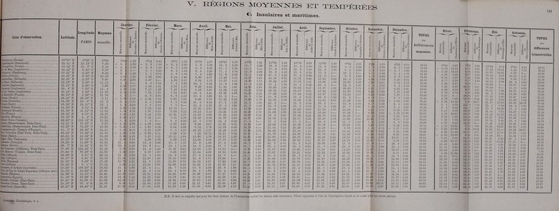 C Insulaires et maritimes. 511 Lieu d'observation. Edimbourg (Écosse) Copenhague (Danemark).. Kœnigsberg (Prusse) fie de Man (Angleterre)... (taihaven (Hambourg).... Dublin (Irlande), isterdam (Hollande).... Haye (Hollande) Londres (Angleterre) fcnzanee (Angleterre) .... Ile de Jersey (Angleterre). Rochelle (France) Odessa (Russie) Trieste (Autriche) se (Italie) Bordeaux (France) Sébastopol (Russie) Bec (France) ïirseille (France) Hobart Town (Océanie) Boston (Hassachussets, États-Unis).. . ùmbridge (Massachussets, États-Unis) Coastantinople (Turquie d'Europe) fort Columbus (New-York, États-Unis), ùples (Italie) Bikoo (Mer Caspienne) Lisbonne (Portugal) .' ftlerme (Sicile) Se Francisco (Californie, États-Unis) f«t Monroe (Virginie, États-Unis).. filais (Afrique) AlSer (Afrique) Mil (Espagne) Onn (Afrique) Psramata et Sydney (Australie) V2J£ do Cap de Bonne Espérance (Afrique fuàai (Madère) Ifaandrie (Égypte) &wvelle Orléans (Etats-Unis) Gth-eston (leias, États-Unis) fcatfrCroii (Téneriffe) Latitude. Longitude PARIS Moyenne annuelle. Janvier. H 2 3 f Février. s (g n fi 'S 55°57 N 5 53 0 8 39 3 °0( 1.28 1 1 3° 44 0.44 4°71 1.27 56.41 N 10.14 E 7 .69 - 0 . S 1.80 1 - 2. 8 1.90 - 0. 2 2.60 54.42' N 18. 9' E 6 .49 - 4 . 2 1.50 - 2. 8 1.40 - 0. 3 2.50 54.12' N 6.50' 0 9 .97 5 . 4 1.— 4. 9 0.50 6. 2 1.30 53.21' N 6.24' E 8 .56 - 0 . 4 1.20 1. 1 0.70 2. 8 1.70 53.21' N 8.39' 0 19 .00 4.O0 1.5G 4.82 0.82 6.22 1.40 52.22' N 2.55' 0 9 .89 0 .67 2.05 2.67 2.— 4.82 2.15 52.18' N 2.00' 0 11 .13 1 5 3.— 4. 4 2.90 7. 2 2.80 51.31' N 2.26' 0 9 .83 2 . 8! 1.77 4.50 1.61 5.83 1.33 50. 8' N 7.50' 0 11 . 0 5 81 1.44 7.17 1.28 7.39 0.22 49.10' N 4.30' 0 11 70 5 32 2.05 7.01 1.69 7.64 0.63 46.90' N 3.28' 0 11 70 4 ! 1.— 5. 6 0.70 6. 8 1.20 46.29' N 28.24' E 9 11 - 3 78 2 34 - 2.44 1.34 0.61 3.05 45.38' N 16. 6' E 13 0 3 5 0.90 4. 1 0.60 7. 2 3.10 45.26' N 14.41' E 13 1 1 s 2.60 3. 9 2.10 7. 9 4.— 44.50' N 2.55' 0 13 80 5 nu 1.22 7.22 2.22 10.72 3.— 44.36' N 31.11' 0 11 62 1 38 4.76 1.87 0.49 5.00 3.13 43.42' N 4.37' E 15.27 7 69 1.53 9.44 1.75 10.81 1.37 43.18' N 3. 2' E 14.61 6 LIS 2.17 7.33 1.11 9.11 1.78 42.55' S 145.15' E 11 34 4 6 0.30 7. 5 3.— 8. 4 0.90 42.21' N 73.23' 0 9 39 38 2.83 - 2.28 0.05 2.33 4.61 42.23' N 73.28' 0 10.50 61 1.4 1 - 3.89 0.28 0.94 4.83 41. 7' N 26.39' E 14 11 3,9 0.06 5.67 0.28 7. 6 1.39 40.42' N 76.22' 0 10 94 - 1 00 . 1.83 - 0.89 0.11 3.50 4.39 40.51' N 11.55' E! 16 33 06 2.23 9.17 1.11 11.11 1.94 40.23' N 47.30' E 14 75 00 3.38 4.38 2.38 6.50 2.12 38.45' N 11.28' E 16.34 11 i 0.60 12. 0 0.60 13. 5 1.50 38. 7' N 15.42' E 16 77 10 8 1.60 10. 8 0.— 12. 1 1.30 37.48' N 124.46' 0 13 28 9 78 0.89 11. 0 1.22 11.61 0.61 37.00' N 78.38' 0 15 50 50 3.67 5.39 2.89 9.06 3.67 36.48' N 8.51' E 20.14 11 n 2.80 12. 9 1.90 14. 8 1.90 36.47' N 0.43' E 19 94 11 61 1.22 12.67 106 13.33 0.66 36.32' N 8.38' 0 17.18 10 78 1.21 12. 7 1.29, 12.89 0.72 35.44' N 8. 1' 0 17.44 9. 56 1.22 13.39 3.S3 12.83 0.56 33.50' S 148.50' E 18.02 11. 6 3.80 13. 5 2.— 16. 7 3.20 35.55' S 19.20' 0 19. 06 14. 2 0.20 15. 9 1.70 16. 6 0.70 32.38' N 19.13' tl 18. 31 15. 39 0.97 15.71 0.32 16.59 0.88 31.18' N 18.28' E 19. 83 14. 31 1.15 14.35 0.02 16.78 2.43 29.57' N 91.58 11 20. 83 12. 5p 1.39 12.50 0.00 16.44 3.94 29.18' N 97. 6' 0 20. 78 8. 9i 4.17 14.44 5.50 17.50 3.06 28.27' N 18.46' 0 21. 67 17. 61 0.52 17.94 0.33 19.50 1.56 6°78 5. 0 5. 2 8. 4 7. 4 8.89 8.94 10. 6 8.28 9.28 10. 5 10. 6 8.00 11. 6 12. 6 13.39 10.15 13.89 13.39 12. 3 8.00 6.72 10.33 9.22 13.89 12.00 15. 0 14. 5 12.94 13.44 17. 9 15. 6 15.36 16.22 19. 0 18. 4 16.68 19.44 19.89 21.11 19.56 -3 a » o M 2.07 5.20 5.50 2.20 4.60 2.67 4.12 3.40 2.45 1.89 2.41 3.80 7.39 4.40 4.70 2.67 5.15 3.08 4.28 3.90 5.67 5.78 3.27 12.72 2.78 5.50 1.50 2.40 1.33 4.38 3.10 1.73 2.47 3.39 2.30 1.80 0.09 2.66 3.45 3.61 0.06 Juin. 10°17 10. 2 11. 1 11. 1 12. 0 12.44 13.17 14. 0 11.94 12.50 13.93 15. 6 14.22 17. 1 17. 4 16.00 15.25 17.22 16.78 14. 2 13.61 12.78 16.28 15.17 19.17 17.75 17. 6 17. 7 12.94 18.94 21. 9 19.06 17.64 19.39 20. 8 21. 2 17.47 21.28 22.39 25.94 22.28 3.39 5.20 5.90 2.70 4.60 3.55 4.23 3.40 3.66 3.22 3.88 5.— 6.22 5.50 4.80 2.61 5.10 3.33 3.39 0.90 5.61 6.06 5.95 5.95 5.28 5.75 2.60 3.20 0.— 5.50 ■4.— 4.— 2.28 3.17 1.80 2.80 0.79 1.84 2.50 4.83 2.72 13°33 15. 7 14. 1 14. 0 15. 1 15.67 16.94 17. 2 14.83 15.28 16.28 18. b 19.00 20. 6 21. 3 19.39 20.00 20.56 21.67 17. -2 19.10 18.78 19.80 20.17 21.67 23.00 20. 8 20. 5 13.78 23.44 25. 1 21.94 20. 9 23.67 24. 4 22. 4 19.3H 24.25 26.00 27. 6 23.22 3 16 5.50 3.— 2.90 3.10 3.23 3.77 3.20 2.89 2.78 2.35 3.30 4.78 3.50 3.90 3.39 4.75 3.34 4.89 3.— 5.49 6.— 3.52 5.— 2.50 5.25 3.20 2.80 0.84 4.50 3.20 2.88 2.45 4.28 3.60 1.20 1.92 2.97 3.61 1.12 0.94 Juillet. Août. Septembre. Octobre. Novembre. a | jj | _2 1 S S n = <: s S s 1 S 3 1 o 1 g S S | s s <§^ o •= s ■S 4 ~z o a | à K 5 -= i o = 5 g 5 i î ■- >. I >» S S. >■ o 13 l °! - e o g« 03 s 14°56 1.23 13°78 0.78 11°89 1.89 n°33 2.56 5' 22 4.11 18. 8 3.10 17. 0 1.80 14. 6 2.40 II. 4 5.20 3. (i E.80 17. 0 2.90 16. 5 0.50 12. 0 4.50 6. 6 5.40 1 4.50 15. 8 1.40 15. 5 0.30 13. 5 2.— 10. 5 3.— 8. 1 2 10 17. 6 2.50 17. lj 0 00 14. 6 3.— n. s 4.80 1. 3 5.50 16.39 0.72 16.33 0.06 13.61 2.62 10. 6 3.55 6. 10 3.56 18.50 1.56 17.39 1.11 15.89 1.50 10.61 5.28 5. 6. 50 5.11 19. 1 1.90 19. 5 0.40 16. 5 3.— 12. 2 4.30 6 5.60 16.89 2.06 10.72 0.17 14.17 2.55 10.44 3.73 6. w 8.77 16.72 1.44 16.17 0.55 13.94 2.23 il .su 2.05 8. n 3.28 17.50 1.22 17.62 0.12 15.47 2.15 13.14 2.33 9. 12 4.02 19. 6 0.70 19. 1 0.50 16. 8 2.30 11. S à.— 6. 8 5.— 22.94 3.94 21.56 1.38 14.83 6.73 11.28 3.55 4. 11 6.81 22. 6 2 22. 5 0.10 18. 5 4— 14. 0 4.50 8. 7 5.30 23. 9 2.60 23. 2 0.70 19. 0 4.20 13. 7 5.30 0 6.70 23.94 4.55 24.00 0.06 19.50 4.50 14.50 5.— 9. U 18 5.39 21.88 1.8S 22.00 0.12 18.00 4 — 13.00 5.— 8. 4.62 23. 6 2.50 23.50 0.44 20.75 2.75 16.58 4.17 12. 6 4.52 24.39 2.72 22.17 2.22 20.39 1.78 11.83 8.56 lii.U 1.72 17. 3 0.10 17. 3 0.— 13. 0 5.70 11. 9 1 10 4.30 22.00 2.U0 20.78 1.2S 16.78 4— 10.83 5.95 10 5.73 21.94 3.15 2U. 2N 1.66 16.28 4— 9.78 4. e 5.72 24.56 4.76 23.44 1.12 . 20.67 2.77 10.44 13.89 3.05 23.78 3.61 22.89 0.89 18.78 4.11 12.50 6.28 6. :s 6.22 23.89 2.22 24.72 0.83 22.50 2.22 18.33 4.17 1-50 5.83 26.50 3.50 26.62 0.12 21.75 1.87 18.13 3.62 12.18 6.— 22. 3 1.50 21. 8 0.50 20.08 1.80 17. 0 3.— 13. 0 i.— 22. 4 1.90 23. 2 0.80 21. 6 1.60 20. 0 1.60 15. i. 4.40 14.39 0.61 14.00 0.39 11.61 0.61 14.39 0.22 12.39 2.— 25.67 2.23 25.11 0.56 22.22 2.89 16.56 5 66 10.78 5.78 29. 6 4.50 30. 3 0.70 26. 6 3.70 21. 5 5.10 16. i 5.10 24.00 2.06 24.72 0.72 22.89 1.83 20.28 2.61 10.51 8.77 21.26 1.17 22.70 1.4 1 21.21 1 19 19.50 1.71 14. i ■> 4.61 23.55 0.12 24.17 0.62 22.67 1.50 19.28 3.31' 1 .50 4.78 22. 5 1.90 22. 2 0.30 18. 9 •3.30 17. 6 1.30 15. H 1.80 23. 5 1.10 24. 4 0.90 22. 6 1.80 19. 5 3.10 16. 7 2.80 21.13 1.74 22.16 1.03 21.82 0.34 19.31 2.51 17.76 1.55 25.83 1.5S 26.83 1.— 25.61 1.22 23.78 L'o.28 3.50 26.89 0.89 26.50 0.89 25.06 1.44 20.56 11. (4 6.12 2S.33 1.27 28.80 0.47 25.72 3.08 26.17 0. f) !.-,.« 10.56 25.11 1.89 26.06 0.95 25.22 0.84 23.61 1.61 sa. 3 2.28 Décembre. rn a 3 1 J 1°28 0. 9 - 2. 7 6. 1 0. 8 6.56 2.72 4. 5 4.66 7.33 7.37 8. 9 • 1.41 1. 1 4. 4 6.22 ■ 3.38 9.22 8.39 4. 8 0.50 2.17 5.33 0.83 10.29 5.38 10. 8 12. 4 10.67 6.17 13. 8 12.83 11.99 10.78 15. 3 14. 4 16.3U 15.78 13.89 13.11 18.53 0.94 2.70 1.80 1.70 3.50 0.91 2.78 2.10 2.01 1.28 1.75 2.90 5.88 •1.30 2.60 2.89 11.78 2.82 1.72 2.80 4.60 6.23 8.06 5.45 6.75 2.20 3.20 1.72 4.61 2.60 3.68 2.90 3.72 0.50 2.30 1.40 ■1.50 0.55 2.50 2.80 TOTAL ta di ffvrencos movemiGs. 23.12 18.20 12. lu 21.10 35.20 21.US 35.06 311(111 28.00 21.66 21.011 31.40 53.4 I 33.211 Il 20 87.50 50.70 31.00 30.31 20.00 18.72 51.05 38.40 58.60 33.32 49.24 23.00 21 su 10.41 1034 38.00 26.22 23.74 30.58 25.80 2U. lu 13.54 25.00 28.78 40.02 10.50 Hivor. 3°60 • 0.92 ■ 8.20 5.68 0.51 4.77 2.00 3.40 t.oo 0.78 6.57 •1.78 2.50 t. 1 8. 4 0.17 2.26 8.79 7.33 6.03 1.72 3.22 5.11 Il 33 9.11 4.00 11.42 11.31 10.60 4.00 12.57 12.39 11.61 11.00 12.70 14.82 15.59 14.72 12.78 12.11 18.11 5.27 10.13 10.13 6.05 9.07 5.29 8.07 3.33 0.39 4.72 fl.— 7.02 12.U6 9.80 9.U0 8.22 10.87 7.07 7.78 6.23 12.01 18.88 1 1.39 12.83 8.96 13.37 6.50 7.06 3.33 11.84 8.72 7.50 6.92 8.72 4.08 4.80 3.92 8.50 7.22 7.11 1.28 Printemps. 7°22 iM 0.66 8.67 7.41 9.17 n.nii 10.UII 8.D7 9.01 10.M 10.11» 7.Cl 12. Il 12. i; 13. nu 10.13 13.40 13. ï» 11.83 7.61 e. m 11.17 ».£« 14.71 12.12 16. S? 14.7» 12.tu 18.t« 18.Si) 16.63 16.Hi 18.17 18.81 18.70 16.87 19.17 19.80 21. C7 20.41 3.00 6.91 S.SI 11.119 O.UO i.40 2.17 4.07 2,83 3.117 U.W) 10.17 7.110 11,211 7.82 7.88 4.07 6.06 il.— 9.60 lui),', I 5.73 9,01 5,110 «.12 8.(16 3.47 2.— (1.211 6.03 3.14 3.08 5.11 0.08 3,93 1.18 4.45 7.11 7.50 2.3,1 l'it.i. Automiio. I39I 17.13 16.87 18.10 10.76 10.11 18.00 18.113 lll.Il lo. n 17.13 1(1.22 21.17 21. 9 22. S 21.72 21 .21, 22.37 22.72 17.25 211.III 20.83 22.94 22.28 21.67 25.37 21.05 22.113 14.06 21.78 23.30 22.35 21.36 23.44 23. (15 23.60 2(1. Kl 20.72 28.44 28.06 24.78 0.7 12.11 1(1.32 0.63 9.31 ll.d I H. — 8.— 7.44 0.46 6,69 S,21 13.60 9.90 111.20 7.73 11.12 8.91 9.44 6.02 12.07 14.— 11.77 13.— 0.80 13.25 0.28 7.24 I. 60 7.90 5.10 0.82 0 00 7.27 4.21 4.76 4— 0.65 o.:,:, 0.38 4.34 TOTAL dus (lill'oronoos trimoHtriolles. 8°33 9.21 0.87 1(1.(13 9.6H 10. 0 10.07 11.79 10.3» 1 I .011 12.67 11. SU 10.80 14. 0 13. 3 14.39 13.13 18.46 15. 0 10.811 10.89 111.01) 10.83 12.50 18. 0 17.37 10.92 18.07 13.83 10.60 21.39 19.89 18.63 18.78 17.44 19.02 19.01 23.22 20.110 21.22 22.39 5.11 7.92 9.— 4.47 7.17 0.05 7.88 6,84 5.72 4.60 I. 6(1 7.42 10.78 7.90 9.60 7,33 8.13 5.91 7.00 0.39 0.72 10,17 II. 11 9.78 3.51 8.— 4.73 3.05 0.23 5.28 1.91 2.40 2.82 4.00 5.01 3.88 1.20 2.50 6.44 0.82 2.39 20.70 30.1(1 .18.311 lli.ill 3 2.1 S 23.08 32.(1(1 20.34 24.22 18.50 21.12 28.8H 47.40 35,110 38.80 31.10 38.00 27.10 30.78 28.24 44,66 48.10 35.00 45.22 24.92 •12.74 20.40 21.42 7.12 34.24 21.80 19.92 19.48 26.70 20.58 17.30 10.30 22.00 27.32 27.87 13.84 2V.JS. Il faut se rappeler que pour les deux stations de l'hémisphère austral les saisons sont renversées, l'hiver répondant à l'été de l'hémisphère bore.il et ,1e HR-me i*jOt les autres saisons.