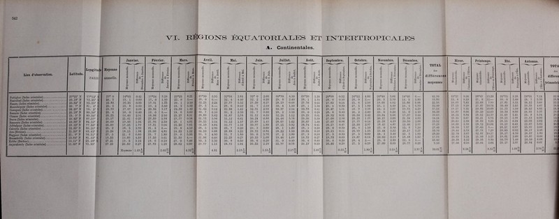542 VI-. RÉCi EOXS ÉQU^TORI^sJLES ET A. Continentales. I^TERTROPIC^YLEs Janvier. Février. Mars. Avril. Mai. Juin. Juillet. Août. Septembre. Octobre. Novembre. Décembre. Hiver. Printemps. Été. Automne. Lien d'observation. Latitude. Long-i tude PAULS Moyenne .111 II N' 1 1 ' . <6 i a ai a O a i & o Différence l de Décembre à Janvior. i <ù % n i i e M Différence \ de Janvier a Février. £ a 9 a s s >* o Différence ' de Février à Mars. S i 1 <D g g & Â S & i 1 B i S o C <D t* e S *5 S a -! 3 s S O n >» e a S I s a S a o Oi o ■g 1 1 5 -1 i-a O S «0 a 1 o a a o >i o 1 1 %mH R 1 i-a o O O S o c a St o 33 O ,& s 11 o à a i o S o o S Différence \ de Septembre à Octobre g Q 1 3 s -2 S S e 5 y, 11 a 25 o p a m g e o c c O O Si i ■B g l ç ë^ = iâ S f se TOTAL différence! moyonnes si 1| o 5 3 .5 I l H 1 a m 1 ï i ■■ i* fs 1 , 11 fe | m M B ; i I i i o I s I .'■! T0TA dos différer! trimestri 27°22' N 77°12 B 25° 0 14°05 0.41 17°34 3.29 23°25 G.21 29°50 5.95 32°34 2.84 35° 0 2.66 30°70 4.30 29 50 1.20 28°98 0.52 21°12 4.86 20° 46 3.66 U°48 6.— 11.90 9.21 28»I7 13.20 i . | 3.28 J4°B1 7,24 82.d Nasirabad (Indes orientales) 2fi.l8' N 20.52 JN 72.25' 112.2!.' E E 24. S 15. 1 16.35 0.60 0.55 17. 0 17.91 1.90 1.56 22. 0 20. 1 5.— 2.10 28. 0 22.25 6.— 2.24 32. 4 27.77 4.40 5.52 32. 2 27.50 0.20 0.27 29. 8 28.19 2.40 0.69 28. 1 27.76 1.70 0.43 28. 0 27.62 0.10 0.14 26. 0 25. 6 2 2^56 20. 3 19.68 5.70 1.62 11. 5 15.80 5.80 3.88 :i5.8u „ i .... 1 i, : 18.60 9.10 7.13 27. 0 22.68 12.— 7.99 MU. II 1 2.m 3.13 24, . ,| 5.30 3.69 2.H.8 22.2 26. V N 81. V Ë 25. 5 15. 8 0.00 19. 2 3.40 24. 5 5.30 29. 5 5.— 29. 6 0.10 31. 7 2.10 30. 4 1.30 29. 1 1.30 29. 4 0.30 27. 5 1.90 23. 1 4.10 16. 1 6.70 32.10 LT.18 27.87 10.71 80, lu 2.53 80.88 4.07 20.5 Cawnpore (Indes orientales) 26.20' N 25.18' N. 78. 2' m<i . ; : < ; - E E 26.79 25. 4 17.67 16. 0 2.06 0.40 20.84 19. 0 3.17 3.— 22.30 24. 6 1.40 5.60 31.42 30. 7 9.12 6.10 35.84 33. 2 1.42 2.50 32.91 32. 7 2.93 0.50 30.37 29. 2 2.54 3.50 30.78 29. 0 0.41 0.20 29.47 28. 6 1.31 0.40 26. 9 26. 2 3.38 2.40 24. 2 20. 0 2.07 6.20 19.73 15. 6 4.29 1 10 37.16 35.20 19.n 1M.S7 7.35 S (lli 29.85 29.1SO 10 liS 12.63 11.88 0 ,i î.no 0.HO 88 5S 4.83 5.87 24,3 26.1 25. 0' N 80.34' 87.57' H 25.25 14.46 2.91 16.96 2 50 25.27 8.31 ■ 28.89 3.62 31.67 2.78 31.12 0.55 32.24 1.12 29.23 3.01 28.92 0.31 26.50 2.42 20.84 5.66 17.37 3.44 36.63 16.SB 8.84 2S.H2 12.37 81.08 2.41 , ■! 5.91 291 E 25.17 21.61 0.27 27.39 5.78 27.77 0.38 31.73 3.96 31.12 0.61 30.24 0.88 24.46 5.78 29.96 5.50 27.00 2.96 28.23 1.23 26.17 2.06 21.31 4.83 31.21 28. I 5.67 30.21 6.75 28.2.1 1.98 80.18 0.90 15.; 23.30' N 84.52' H 26.00 19.46 1.04 21.98 2.50 26. 1 4.05 , 29.55 3.54 31.12 1.57 29.69 1.43 28.07 1.62 26.67 1.40 27.63 0.96 27.77 0.14 23.38 1.39 20.50 2.88 25.52 io.e i 5.30 28 v. 8.26 28.88 0.31 IF.O ; 2.62 10.1 Jobbelpoor (Indes orientales) Calcutta (Indes orientales) 23.12' N 22.35' N 21.50' N 77.56' 80.20' 98.45' H E E 24.0!) 25. 2 25.26 17.25 18. 5 18.15 1.79 2.70 1.98 17.31 21. 5 23.00 0.06 3.— 4.85 25.26 25. 6 24.22 7.95 4.10 1.22 M. 10 28. 5 34.10 8.84 2.90 9.88 32.77 28. 7 28.88 1.33 0.20 5.22 30.97 29. 3 29.72 1.80 0.60 0.84 27.15 28. 1 28.22 3.82 1.20 1.50 26.71 28. 3 28.04 0.41 0.20 0.18 26.27 28. 0 28.15 0.47 0.30 0.11 23.30 26. 9 26.99 2.97 1.10 1.16 18.43 23. 0 23.44 1.87 3.90 3.55 15.48 15. 8 20.17 2.97 7.20 3.27 37.28 27.40 33.76 18.08 18.80 20.44 6.9» 7.37 5.73 28.72 27.00 27.73 12.(11 0.— 7.29 28.29 2S.!,Ï 28.65 0.49 0.97 0.92 22.67 86 'i. 86 i 1 6.02 2.60 2.48 21 0 19.1 10.. 21. 9' N 76.51' H 27. 5 21. 9 0.60 23. 7 1.80 29. 0 5.30 33. 9 4.90 35. 7 1.80 30. 0 5.70 27. 2 2.80 27. 3 0.10 27. 5 0.20 27. 5 0.00 24. 1 3.10 22. 5 1.60 2M.2 ro 3.67 32.87 10.17 23. 1 7 1.7(1 20.37 1.8(1 20. 15.64' N 81.43' E 19.55 18.89 4.59 17.50 8.61 21.50 4.— 21.96 0.46 22.23 0.27 20.55 1.68 19.46 1.09 19.73 0.27 19.73 0.00 19.87 0.14 20.00 0.13 18.48 1.52 17.76 in. Ci 8.24 H u| 5.27 111.81 2.09 1''.:'., 0.06 10. 14 . 11' N 25.48' E 27.21 19. 5 8.10 19. 6 0.10 27. 0 7.40 30. 3 3.30 30. 8 0.50 30. 6 0.20 SI. 0 0.40 30. 6 0.40 30. 4 0.20 28. 4 2.— 25. G 2.80 22. 6 3.— 23.40 80.68 3.52 19 8.80 • ■i 1.40 2I.IU 0.08 20j 11.40' N 73.30' 27.20 26.50 0.27 27.73 1.23 28.62 0.89 29.77 1.15 28.73 1.04 26.55 2.18 25.77 0.78 26.17 0.10 26.46 0.29 27. 5 0.59 27.00 0.05 26.77 0.23 9.10 0.16 2.04 20. 17 2.87 86.8 i 0.07 10 10 4.32Îi 10 10 1.53-i- 10 16 l.iioll 10 0.53 A 18 1.80-5- 10 3.87 i- u 30.01'i 6.21 - 10 9.32 i 1.98ii 3.7 li 2ll