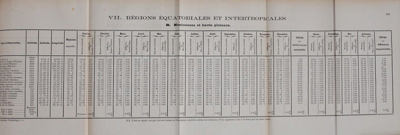 vu. RÉaioisrs ÉQiTA/roRiAJL.ES et ixteeteopicales K. Montueuses et hauts plateaux. 543 Iaen d'observation. ito (Péron) B-Fe de Bogota (Mexique). iti Grande (Mexique) IpDjahna (Mexique) neo (Mexique) (fling (Indes orientales) .. . uamund (Indes orientales). dar (Abvssinie) . . .• .. (Indes orientales). tara (Indes orientales). ibnshevur (Indes orientales) temala (Amérique du Sud). p Soco (Brésil) jalore (Indes orientales)... igapatam (Indes orientales) rar (Indes orientales) lia (Indes orientales). ... . ih (Indes orientales) te-Hélène ma (Ténériffe) h-(Le de Cej-lan) 2000 a 3000. 1000 â 2000. 500 à 1000. Janvier. Février. Mars. Avril. Mai. Juin. Juillet. Août. Septembre. Octobre. ■ Novembre. Moyenne £ g a o o È o 12 .1 a *3 È o ■S é é ! > à i £ Altitude. Latitude. Longitude annuelle. o a 1 s 3 I * d a S » *i o *^ .$3 'O S G 1 1 & 0 a i êrence do à Avril c a i a i ' S 2 a*5 a i 1 i § a a ° 3. S o-* = e S „ s i i .S te 3 a s s i = i s ► r e ' 6 ££ q 1 -S o o a g M a a i e S n if r a © S 11 c S-3-s c é * o d i ' i % € ■* 3 o a a s fi f a O Ë •a> a n S Si n < o 5 s a a i 9 ô = § S s 1 5 £ o § o a o & o o 1 1 o I < o 3. & 1 p jg s S <b m K S met l'es. 2894 0°14 S 81°05' O iO 0.5 14°58 1.27 16°10 1.52 15°58 0.52 15.48 0.10 15°91 0.43 15°00 0.91 15°10 0.10 16°08 0.98 16°30 0.22 15053 0.77 ÎO .1D U.lo 2631 4.36 N 76.34' i-\ u 1 K fïV lO . U 1 15.71 0.71 15.90 019 15.30 0.60 15.21 0.09 15.41 0.20 15.10 0.31 14.21 0.89 16.60 2.39 16.21 0.39 15.30 0.91 1 r, i,t r\ 1),. 1.1. 1U U.-U 22.50' N 104.43' 0 14.14 9.48 1.64 10.75 1.27 14.32 3.57 15.63 1.29 17.43 1.80 17.51 0.08 12.73 4.78 15.28 2.55 11.711 0.49 11.67 0.12 13.0.) l.ol 2557 19.45' N 102.25' 0 AD . 0.1 12.10 0.19 13.73 1.63 15.63 1.90 17.08 1.45 19.00 1.92 18.43 0.57 17.23 1.20 16.91 0.32 14.80 2.11 15.63 0.83 11.80 0.8.1 19.26' N 101.26' 0 15.78 11.39 0.22 12.34 0.95 16.22 3.88 17.22 1.00 19.00 1.78 18.56 0.44 18.44 0.12 18.33 0.11 17.94 0.39 15.67 2.27 13. 2 ** 45 2260 27. 7' N 86.01' E 13.70 6.35 2.31 7.49 1.14 13.17 5.68 15.67 2.50 15.56 0.11 18.07 2.51 17.47 0.58 17.49 0.00 16.81 0.68 15.81 1.00 11.91 3.87 9 QUI 11.23' N 74.30' E 14. 2 11. 7 1.50 12. 5 0.80 15. 0 2.50 17. 0 2.— 16. 8 0.20 15. 6 1.20 14. 0 1.60 14. 5 0.50 14. 4 0.10 14. 4 0.00 13. 3 1.10 2200 12.34' N 35.50' E 18.66 19.44 1.02 20.97 1.53 21.80 0.83 22.17 0.37 21.94 0.23 19.73 2.21 16.74 2.99 13.49 3.25 16.70 3.21 16.81 0.11 17.92 h 1.11 1510 27.42' N 85.20' E 16.90 7. 9 2.60 9. 7 1.80 11. 6 1.90 17. 1 5.50 22. 6 5.50 23. 0 0.40 23. 8 0.80 21. 9 1.00 21. 7 0.20 18. 9 2.80 14. 1 4.80 1462 12.26' N 71.10' 10 20.26 19.23 1.23 21.55 2.32 28.17 1.61 22.84 0.33 22.17 0.67 20.62 1.55 19.50 1.12 18.89 0.61 18.67 0.22 19.31 0.67 19.17 0.17 1462 17.39' N 71.10' 10 19.64 18.72 1.90 19.72 1.00 23.33 3.61 23.51 0.18 23.27 0.24 19.06 4.21 18.27 0.79 18.49 0.22 18.31 0.15 18.61 0.27 17.50 1 1.11 1426 14.36' N 92.48' O 20.33 18.88 0.12 18.78 2.10 20.54 3.76 21.75 1.21 21.35 0.42 21.73 0.38 20.73 0.95 20.63 0.10 20.81 0.12 16.66 3.85 19.55 ' 2.89 1091 19.59' S 43.30' 0 19.72 21.72 0.62 21.75 0.03 21.23 0.52 20.37 0.86 18.75 1.62 15.67 3.08 15.29 0.38 18.05 2.76 18.16 0.11 21.23 3.07 22.33 1.10 914 12.58' N 75.17' E 23.13 20.75 1.30 22.50 1.75 26. 0 3.50 25.88 0.12 25.88 0.00 24.00 1.88 23.25 0.75 22.88 0.37 23.18 0.30 21 ..;:> 1.79 21.88 0.49 725 12.45' N 74.21' E 25. 2 21. 6 0.80 24. 9 3.30 27. 1 2.20 29. 0 1.90 29. 4 0.40 26. 0 3.40 24. 9 1.10 23. 2 1.70 24. 8 1.60 25. 1 0.30 23. 1 1.70 731 16.28' N 75.11' 10 23. 8 21. 2 3.20 23. 7 2.50 25. 1 1.40 26. 8 1.70 26. 7 0.10 23. 7 3.— 22. 7 1.— 22. 5 0.20 22. 7 0.20 21. 5 1.80 23. 6 0.90 642 7. 0' N 79.00' 10 21.38 19.23 2.15 20.13 0.90 20.13 0.00 21.88 1.75 22.38 0.50 21.63 0.75 20.75 0.88 22.2.-, 1.50 22.38 0.13 22.38 0.00 21.63 0.75 21. 6 1.50 592 18.31' N 74. 6' 8. 8' 10 24. 9 21. 0 0.20 22. 6 1.60 25. 6 3.— 26. 5 0.90 27. 9 1.40 27. 4 0.50 25. 5 1.90 25. 3 0.20 25. 1 0.20 26. 1 1.— 538 15.55' S 0 16.34 17.76 1.011 18.53 0.77 19.02 0.49 18.68 0.34 17.25 4.43 15.59 1.66 14.46 1.13 13.99 0.47 13.93 0.06 14.58 0.65 19.23 4.65 16.63 2.37 22. 5 0.20 529 28.30' N 18.39' (1 17.0J 12.88 1.62 13.38 0.50 14.50 1.12 15.13 0.63 16.63 1.50 18.38 1.75 20.50 2.12 21.63 1.13 21.13 0.50 19.00 2.13 513 7.17' N 80.49' 10 22. 8 21. 6 0.70 22. 4 0.80 23. 6 1.20 23. 1 0.50 23. 9 0.80 23. 0 0.90 22. 7 0.30 22. 9 0.20 22. 8 0.10 22. 7 0.10 Moyennes. 2476 1390-/* 648 Moyennes. .252- 21 1.35- 21 2.08ii 21 1.17*5. 21 1.01-i 21 1 ,50lS 21 2.16- si 1.02— 21 0.54li 31 1.16- 21 1.81 ï Décembre. 1«S 11 TOTAL de* différences monsuolleH. Hiver. 15°85 15.00 11.12 12.29 11.17 8.66 10. 2 18.42 10. 5 18.00 16.82 19.00 22.31 19.45 89. 1 22. 4 21.38 10. 8 16.67 11.50 22. 3 0.50 0.10 1.91 2.51 2.05 3.28 2.10 0.50 3.60 1.17 0.68 0.55 0.01 2.13 1.00 1.20 0.25 3.80 2.56 2.13 0.20 1.841 7.60 6.98 21.14 16.48 15.66 23.66 13.00 17.36 31.80 11.67 M.36 16.15 14.18 14.88 19.10 17.20 0.66 16.2IJ 15.30 17.50 «.— 15.50^ lf.°.M 18.64 10.48 12.71 11.67 7.50 II. 80 19.61 0.37 III. 511 1S II IH .«11 21.96 21.36 22.07 28.48 20.25 21.13 17.72 13.60 22.10 0,11» 0.00 8.68 2.28 8.84 7.36 2.23 2.17 1.14 0.64 0.27 1.27 II» 2. (15 1.4U 1.17 1.88 4.14 3. (15 6.38 0.67 PriuWMps. Kto. 14 16. 20. 2C 2(1.1'. 150:111 15.30 1(1.18 17.61 18.44 18.84 11.70 Kl. 116 22.90 19.67 1H.61 21 .1111 1(1.22 23.38 14.70 22.117 21.61 2(1.07 14.88 20.3H 22. H7 0.27 u.UO 0. 48 h 21; 1. — n.iii) 1.57 6.32 6.80 :i 111; I. 78 (1.7 H 3.90 2.52 3.80 3 23 0.01 II. 60 3.63 6.00 0.(16 Autnmmi. TOTAL (Ici (HfforonooB triniostrielles. 16°89 16.64 11. 11'. L4.00 15.01 14.88 14,08 17.11 18.23 10, OS IH. 14 20. 16 20.66 23.40 84,48 23,60 22.13 25.27 II. 67 18.88 22. (17 0 60 0 2 1 2.02 2.62 2.83 1.02 0,67 0.48 4.07 0.112 0.47 0.87 4,84 0.02 0.27 (1,(13 0.58 (1.80 0.01 1.50 0.2(1 I. 80 0.48 11.40 9.00 14.— 16.04 8.94 10.(14 13.88 7.36 10.60 4.28 II. 18 9.14 11.01) 8.80 8.75 11.08 7.28 13.76 2.86