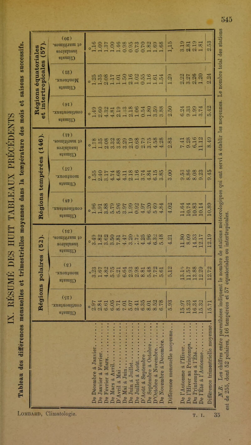 -S in rt —• ■H U (0 O <û +-> §s •<o o O 0} •o) .a 0) (os) '80UIi;U1IUI 48 soiiupisui <D 09 V -0) •<D a 0) +-> u 0 o S) •<u PC O (0 o ■ I—1 6) •0} (u) •X119114UOK (91) •XIVB4U9UIJUOD cooit^ocooomcoocqoïoo i-jqwor'Oîoit-i^coaico T-HlHi-li-lr-iOOOOl-ir-ii-i lO O) H Oi H t-H H 00 H 00 co cq ci i-i lOWOO>HOtONU)tOH-<(i NMOHOinHOiontcio 'rHi^ClrMi-^i-icqi-iOr-ir-it-î OîONHfflWOOtO^OOiCO t-< O CO 00 i-l H O M W IO * 'Hoi^^NHCqi-ior-iojm N CO Oî N cd ci i-i co (ïf) so.i;Bpisui 84iiiu;43 (19) •xnoimiom 84unnio C8f) •xnB4U9ii;4Uoo S4«mjio 00lO00d00CîO500^iO«3c0 t~coocooocqr-jcot~-t^iocq '^^oqoococooiôcico-^'^ 1-1 00 ce cq ■ît N H H t*- oi co i-h lOOt-^oOHooco-li^ioinlo cocoooco LOTjii-IJ>COi-<t-li-Hi>OOi-IOO O lO 00 O C3 'HNco^^^NHra^cocci m oicoooo OOOONOlOCiaDOItDcO 0r4iHCOlOlOCOi-io-^'cdlO-^ -< ^ CO ■* CD t- 00 i-H i-î o o o I s •0) «g g a .2 <U > 0 B fi fi a o B >~5 '3 S S a •» i2s * d> w O -rf Oh ut 1-5 1-5 a ai 50 <s 0) (H s O) 3 « fi Q fi fi <3 O fi Q fi fi fi i n Ci >■> o 3 0) a a> a o u a 5-i ië fi h Cm S a Lombard, Climatologie. 0) O) s <u fi fi fi Q T. I. (M t- CO O n w n n cq oq co oq i-i oq oq (18) •S3uii4i.iBra 43 oq cq O H 0 cq 00 iH O Oi CO £- CO co 10 00 cq Cl Ci co cq OO q LO r-J i-H °co co 05 t- —« ri . i ~r< ■* CO 1-i i—l 00 T$ H cq' i—l cq i—t 94«mno (8) co t~ cq 10 iH co 00 ■—1 00 cq ■-1 cq 00 O cq XTl9T14UOTn CO 00 i> oq CO OS 00 t- CD T—1 i-H lO 00 cq t~ co 1-1 ~n m co CO cq cq 00 i> IO CO H CO cq cq S4Bnii|;3 iH iH i-H i-i (ST) t- 10 —' -H r— -M 10 —1 cq 00 co CO —< cq 1-1 •xnB4iioiU4UOO o°? 00 CO 0 0 O f co 0 in t» 05 cq eo co r- cq cq CO CO 00 10 cq co 00 00 CO IO m CO m 10 S4BOT1I0 1—1 T-t I-H H — 'S r1 o -es Pl,- '«4 -g 0) 3 « *î1 l i t