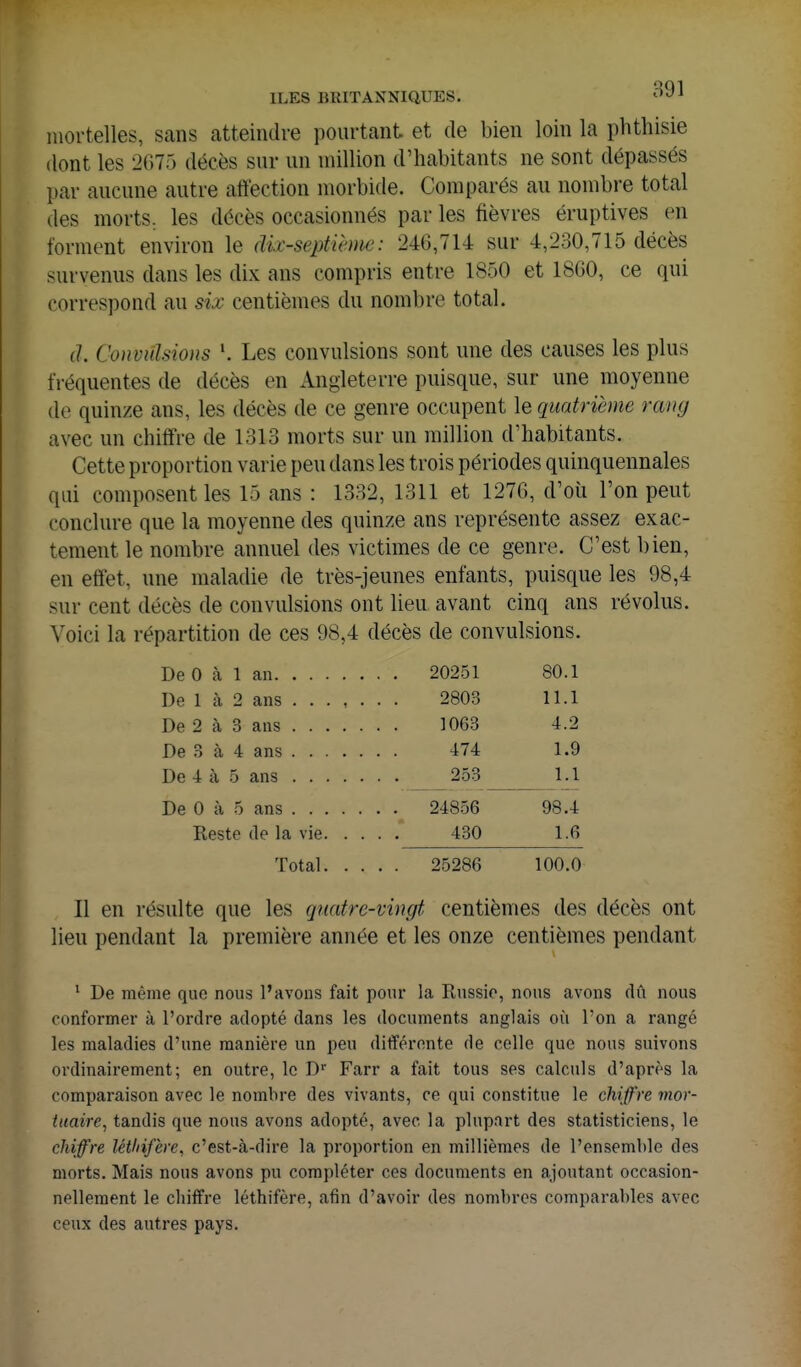 mortelles, sans atteindre pourtant et de bien loin la phthisie dont les 2G75 décès sur un million d'habitants ne sont dépassés par aucune autre affection morbide. Comparés au nombre total des morts, les décès occasionnés par les fièvres éruptives en forment environ le dix-septième: 246,714 sur 4,230,715 décès survenus dans les dix ans compris entre 1850 et 18G0, ce qui correspond au six centièmes du nombre total. (/. Convulsions '. Les convulsions sont une des causes les plus fVéquentes de décès en Angleterre puisque, sur une moyenne de quinze ans, les décès de ce genre occupent le quatrième rang avec un chiffre de 1313 morts sur un million d'habitants. Cette proportion varie peu dans les trois périodes quinquennales qui composent les 15 ans : 1332, 1311 et 1276, d'où l'on peut conclure que la moyenne des quinze ans représente assez exac- tement le nombre annuel des victimes de ce genre. C'est bien, en effet, une maladie de très-jeunes enfants, puisque les 98,4 sur cent décès de convulsions ont lieu avant cinq ans révolus. Voici la répartition de ces 98,4 décès de convulsions. De 0 à 1 an 20251 80.1 De 1 à 2 ans 2803 11.1 De 2 à 3 ans 1063 4.2 De 3 à 4 ans 474 1.9 De 4 à .5 ans 253 1.1 De G à 5 ans 24856 98.4 Reste de la vie 430 1.6 Total 25286 100.0 Il en résulte que les quatre-vingt centièmes des décès ont lieu pendant la première année et les onze centièmes pendant ' De même que nous l'avons fait pour la Russie, nous avons dû nous conformer à l'ordre adopté dans les documents anglais où l'on a rangé les maladies d'une manière un peu différente de celle que nous suivons ordinairement; en outre, le D Farr a fait tous ses calculs d'après la comparaison avec le nombre des vivants, ce qui constitue le chiffre mor- tuaire, tandis que nous avons adopté, avec la plupart des statisticiens, le chiffre létliifère, c'est-à-dire la proportion en millièmes de l'ensemble des morts. Mais nous avons pu compléter ces documents en ajoutant occasion- nellement le chiffre léthifère, afin d'avoir des nombres comparables avec ceux des autres pays.