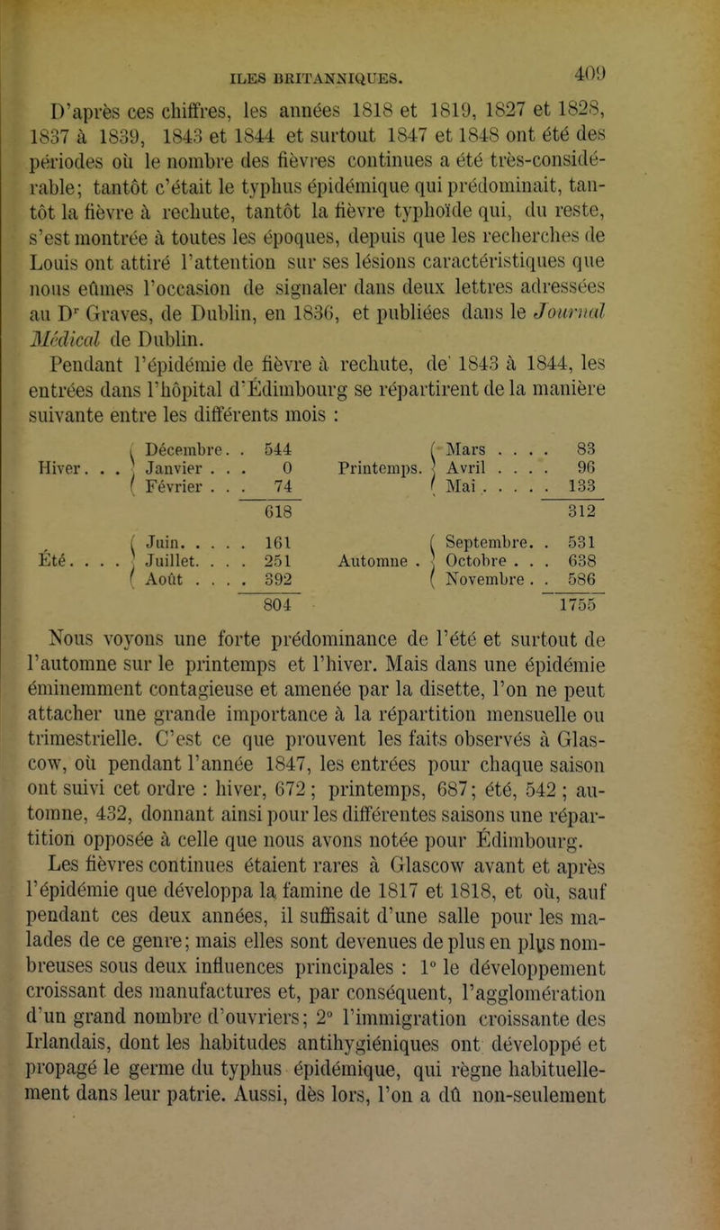 D'après ces chiffres, les années 1818 et 1819, 1827 et 1828, 1837 à 1839, 1843 et 1844 et surtout 1847 et 1848 ont été des périodes où le nombre des fièvi-es continues a été très-considé- rable; tantôt c'était le typhus épidéinique qui prédominait, tan- tôt la fièvre à rechute, tantôt la fièvre typhoïde qui, du reste, s'est montrée à toutes les époques, depuis que les recherches de Louis ont attiré l'attention sur ses lésions caractéristiques que nous eûmes l'occasion de signaler dans deux lettres adressées au Graves, de Dublin, en 183G, et publiées dans le Journal Médical de Dublin. Pendant l'épidémie de fièvre à rechute, de' 1843 à 1844, les entrées dans l'hôpital d'Edimbourg se répartirent de la manière suivante entre les différents mois : 1 Décembre. . 544 Hiver. . . Janvier ... G ( Février ... 74 CÏ8 ( Juin 161 Été. ... J Juillet. ... 251 ( Août .... 392 804 r Mars .... 83 Printemps. ] Avril .... 90 ( Mai .... ■ 133 312 { Septembre. . 531 Automne . ] Octobre . . . 638 ( Novembre . . 586 ~T755 Nous voyons une forte prédominance de l'été et surtout de l'automne sur le printemps et l'hiver. Mais dans une épidémie éminemment contagieuse et amenée par la disette, l'on ne peut attacher une grande importance à la répartition mensuelle ou trimestrielle. C'est ce que prouvent les faits observés à Glas- cow, où pendant l'année 1847, les entrées pour chaque saison ont suivi cet ordre : hiver, 672 ; printemps, G87 ; été, 542 ; au- tomne, 432, donnant ainsi pour les différentes saisons une répar- tition opposée à celle que nous avons notée pour Édimbourg. Les fièvres continues étaient rares à Glascow avant et après l'épidémie que développa la famine de 1817 et 1818, et oii, sauf pendant ces deux années, il suffisait d'une salle pour les ma- lades de ce genre ; mais elles sont devenues de plus en plys nom- breuses sous deux influences principales : Y le développement croissant des manufactures et, par conséquent, l'agglomération d'un grand nombre d'ouvriers; 2° l'immigration croissante des Irlandais, dont les habitudes antihygiéniques ont développé et propagé le germe du typhus épidémique, qui règne habituelle- ment dans leur patrie. Aussi, dès lors, l'on a dû non-seulement