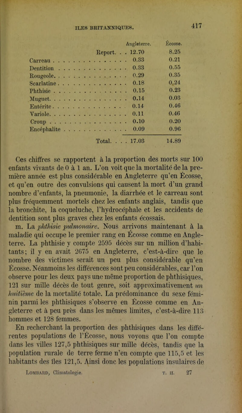 Angleterre. Ecosse. Report. , 12.70 8.25 0.33 0.21 0.55 0.29 0.35 , 0.18 0,24 0.15 0.23 0.14 0.03 0.46 , 0.11 0.46 , 0.10 0.20 . 0.09 0.96 Total. . . . 17.03 14.89 Ces chiffres se rapportent à la proportion des morts sur 100 enfants vivants de 0 à 1 an. L'on voit que la mortalité de la pre- mière année est plus considérable en Angleterre qu'en Ecosse, et qu'en outre des convulsions qui causent la mort d'un grand nombre d'enfants, la pneumonie, la diarrhée et le carreau sont plus fréquemment mortels chez les enfants anglais, tandis que la bronchite, la coqueluche, l'hydrocéphale et les accidents de dentition sont plus graves chez les enfants écossais. m. La phthisie pulmonaire. Nous arrivons maintenant à la maladie qui occupe le premier rang en Ecosse comme en Angle- terre. La phthisie y compte 2595 décès sur un million d'habi- tants; il y en avait 2675 en Angleterre, c'est-à-dire que le nombre des victimes serait un peu plus considérable qu'en Ecosse. Néanmoins les différences sont peu considérables, car l'on observe pour les deux pays une même proportion de phthisiques, 121 sur mille décès de tout genre, soit approximativement un huitième de la mortalité totale. La prédominance du sexe fémi- nin parmi les phthisiques s'observe en Ecosse comme en An- gleterre et à peu près dans les mêmes limites, c'est-à-dire 113 hommes et 128 femmes. En recherchant la proportion des phthisiques dans les diffé- rentes populations de l'Écosse, nous voyons que l'on compte dans les villes 127,5 phthisiques sur mille décès, tandis que la population rurale de terre ferme n'en compte que 115,5 et les habitants des îles 121,5. Ainsi donc les populations insulaires de Lombard, Climatologie. T. ii. 27