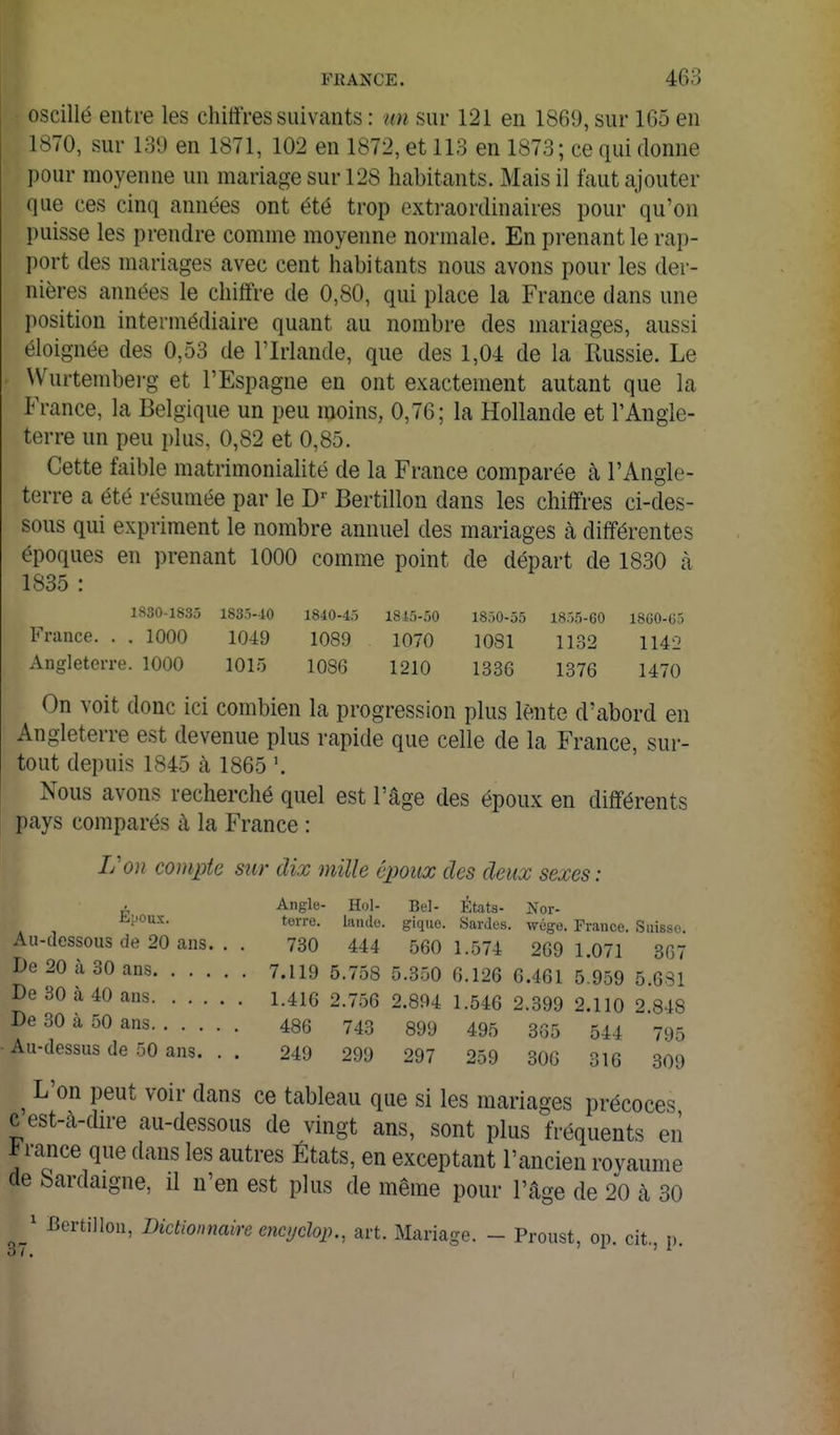 oscillé entre les chiffres suivants : un sur 121 en 1869, sur 165 en 1870, sur 139 en 1871, 102 en 1872, et 113 en 1873; ce qui donne pour moyenne un mariage sur 128 habitants. Mais il faut ajouter que ces cinq années ont été trop extraordinaires pour qu'on puisse les prendre comme moyenne normale. En prenant le rap- port des mariages avec cent habitants nous avons pour les der- nières années le chiffre de 0,80, qui place la France dans une position intermédiaire quant au nombre des mariages, aussi éloignée des 0,53 de l'Irlande, que des 1,04 de la Russie. Le ' VVurtembei-g et l'Espagne en ont exactement autant que la France, la Belgique un peu moins, 0,76; la Hollande et l'Angle- terre un peu plus, 0,82 et 0,85. Cette faible matrimonialité de la France comparée à l'Angle- terre a été résumée par le D- Bertillon dans les chiffres ci-des- sous qui expriment le nombre annuel des mariages à différentes époques en prenant 1000 comme point de départ de 1830 à 1835 : 1830-1835 1835-10 1840-45 1815-50 1850-55 1855-60 18G0-G5 France. . . 1000 1049 1089 1070 1081 1132 1142 Angleterre. 1000 1015 1086 1210 1336 1376 1470 On voit donc ici combien la progression plus lente d'abord en Angleterre est devenue plus rapide que celle de la France, sur- tout depuis 1845 à 1865 Nous avons recherché quel est l'âge des époux en différents pays comparés à la France : Von compte sur dix mille époux des deux sexes: . Angle- Hol- Bel- États- Nor- torro. laiido. giquo. Sardes, wége. France. Suisse. Au-dessous de 20 ans. . . 730 444 560 1.574 269 1.071 307 De 20 à 30 ans 7.119 5.758 5.350 6.126 6.461 5.959 5.631 De 30 à 40 ans 1.416 2.756 2.894 1.546 2.399 2.110 2 848 De 80 à 50 ans 486 743 899 495 3G5 544 795 Au-dessus de 50 ans. . . 249 299 297 259 306 316 309 ^ L'on peut voir dans ce tableau que si les mariages précoces c est-à-dire au-dessous de vingt ans, sont plus fréquents en ^ rance que dans les autres États, en exceptant l'ancien royaume de Sardaigne, il n'en est plus de même pour l'âge de 20 à 30 ' Bertillon, Dictionnaire cnojclop., art. Mariage. - Proust, on. oit n 37. ' ^ '