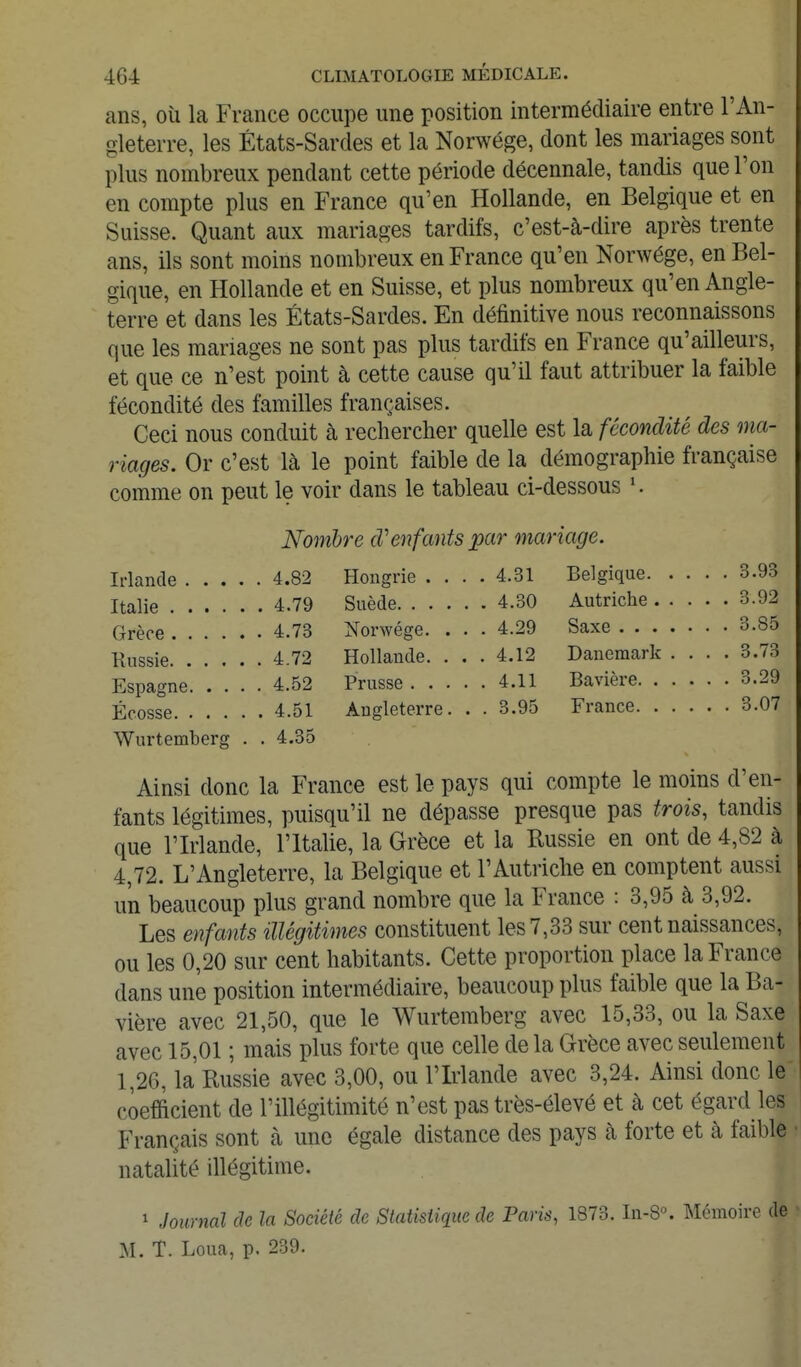 ans, où la France occupe une position intermédiaire entre l'An- gleterre, les États-Sardes et la Norwége, dont les mariages sont plus nombreux pendant cette période décennale, tandis que Ton en compte plus en France qu'en Hollande, en Belgique et en Suisse. Quant aux mariages tardifs, c'est-à-dire après trente ans, ils sont moins nombreux en France qu'en Norwége, en Bel- gique, en Hollande et en Suisse, et plus nombreux qu'en Angle- terre et dans les États-Sardes. En définitive nous reconnaissons que les mariages ne sont pas plus tardifs en France qu'ailleurs, et que ce n'est point à cette cause qu'il faut attribuer la faible fécondité des familles françaises. Ceci nous conduit à rechercher quelle est la fécondité des ma- riages. Or c'est là le point faible de la démographie française comme on peut le voir dans le tableau ci-dessous Nombre d'enfants par mariage. 4.82 4.31 8.93 . 4,73 4 30 4 29 , 3.85 4 72 4.12 Danemark . . . . 3.73 4 52 4.11 . . 3.29 , 4 51 Angleterre. . . 3.95 . . 3.07 Wurtemberg . . 4.35 Ainsi donc la France est le pays qui compte le moins d'en- fants légitimes, puisqu'il ne dépasse presque pas trois, tandis que l'Irlande, l'Italie, la Grèce et la Russie en ont de 4,82 à 4,72. L'Angleterre, la Belgique et l'Autriche en comptent aussi un beaucoup plus grand nombre que la France : 3,95 à 3,92. Les enfants illégitimes constituent les 7,33 sur cent naissances, ou les 0,20 sur cent habitants. Cette proportion place la France dans une position intermédiaire, beaucoup plus faible que la Ba- vière avec 21,50, que le Wurtemberg avec 15,33, ou la Saxe avec 15,01 ; mais plus forte que celle delà Grèce avec seulement 1,26, la Russie avec 3,00, ou l'Irlande avec 3,24. Ainsi donc le coefficient de l'illégitimité n'est pas très-élevé et à cet égard les Français sont à une égale distance des pays à forte et à faible natalité illégitime. 1 Journal de la Société de StatisUq,uc de Paris, 1873. In-8«. Mémoire de M. T. Loua, p. 239.