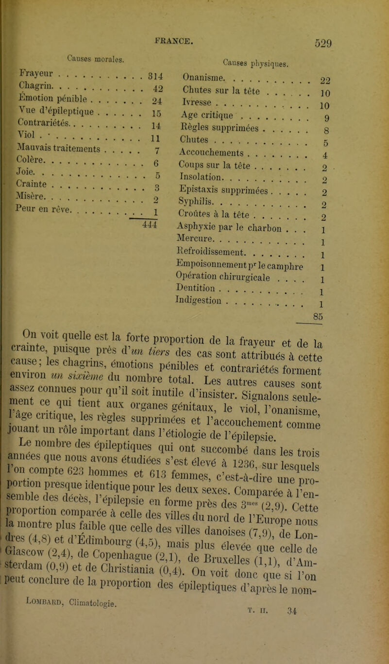 Causes morales. Frayeur 314 Chagrin 42 Emotion pénible 24 Vue d'épileptique 15 Contrariétés I4 Viol . • ' * ' Mauvais traitements .... Colère g Joie - 11 7 Crainte re. Causes plijsiques. Onanisme 22 Chutes sur la tète 10 Ivresse _ jq Age critique 9 Règles supprimées g Chutes g Accouchements 4 Coups sur la tête 2 Insolation 2 Epistaxis supprimées 2 Syphilis 2 Croûtes h la tête 2 Asphyxie par le charbon . . . Mercure Kefroidissement Empoisonnement p-- le camphre Opération chirurgicale .... Dentition Indigestion . . . 85 comme On voit quelle est la forte proportion de la frayeur et de la crainte puisque près d'un tiers des cas sont attribués à cet e cause; les chagrins, émotions pénibles et contrariétSment environ «« sixième du nombre total. Les autre caLe To ment ce qui tient aux organes génitaux, le viol l'onanisme âge critique, les règles supprimées et l'kccouchemen  ' jouant un rôle important dans l'étiologie de l'épUepsie Le nombre <les épileptiques qui ont succombé dans les troi« années que nous avons étudiées s'est élevé à mc Z Zn Z l'on compte 623 hommes et m femmes, c'est-à di „„?^' portion presque identique pour les deux s^xes. Complréè à l'en semble des décès, l'épilepsie en forme près des 3-(o m e proportion comparée à celle des villes du nonl de l'Fn.'L a moutre plus faible que celle des villes da ,1 7 97d'e Zn dres (4,8 et d'Edimbourg (4,5), mais plus élev e que celleI la propir i^^^ÏÏCesXSU^ LoMB.UîD, Climatologie. T. II.