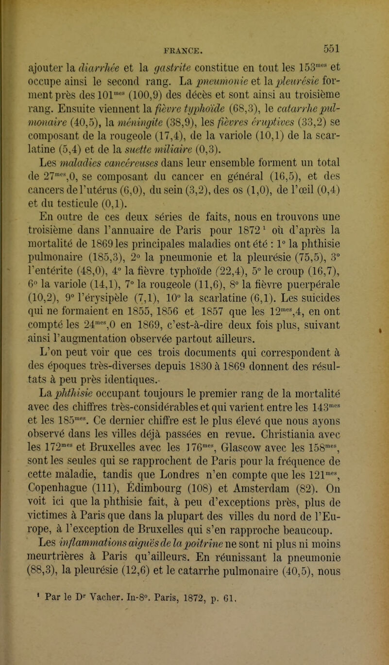 ajouter la diarrhée et la gastrite constitue en tout les 153'*' et occupe ainsi le second rang. pneumonie pleurésie iox- ment près des 101' (100,9) des décès et sont ainsi au troisième rang. Ensuite viennent la fièvre typhoïde (68,3), le catarrhepid- monaire (40,5), la méningite (38,9), les fièvres éruptives (33,2) se composant de la rougeole (17,4), de la variole (10,1) de la scar- latine (5,4) et de la suette mïliaire (0,3). Les maladies cancéreuses dans leur ensemble forment un total (le 27'%0, se composant du cancer en général (1G,5), et des cancers deTutérus (6,0), du sein (3,2), des os (1,0), de l'œil (0,4) et du testicule (0,1). En outre de ces deux séries de faits, nous en trouvons une troisième dans l'annuaire de Paris pour 1872 ' où d'après la mortalité de 1869 les principales maladies ont été : 1° la plithisie pulmonaire (185,3), 2« la pneumonie et la pleurésie (75,5), 3° l'entérite (48,0), 4° la lièvre typhoïde (22,4), 5° le croup (16,7), 6 la variole (14,1), 7° la rougeole (11,6), 8 la fièvre puerpérale (10.2) , 9°rérysipèle (7,1), lOMa scarlatine (6,1). Les suicides qui ne formaient en 1855, 1856 et 1857 que les 12''''%4, en ont compté les 24'-%0 en 1869, c'est-à-dire deux fois plus, suivant ainsi l'augmentation observée partout ailleurs. L'on peut voir que ces trois documents qui correspondent à des époques très-diverses depuis 1830 à 1869 donnent des résul- tats à peu près identiques. Laphthisie occupant toujours le premier rang de la mortalité avec des chiffres très-considérables et qui varient entre les 143''' et les 185'. Ce dernier chiffre est le plus élevé que nous ayons observé dans les villes déjà passées en revue. Christiania avec les 172'°^^ et Bruxelles avec les ]76'% Glascow avec les 158''% sont les seules qui se rapprochent de Paris pour la fréquence de cette maladie, tandis que Londres n'en compte que les 121'% Copenhague (111), Edimbourg (108) et Amsterdam (82). On voit ici que la phthisie fait, à peu d'exceptions près, plus de victimes à Paris que dans la plupart des villes du nord de l'Eu- rope, à l'exception de Bruxelles qui s'en rapproche beaucoup. Les inflammations aiguës de la poitrine ne sont ni plus ni moins meurtrières à Paris qu'ailleurs. En réunissant la pneumonie (88.3) , la pleurésie (12,6) et le catarrhe pulmonaire (40,5), nous ' Par le D-- Vacher. In-8°. Paris, 1872, p. 61.