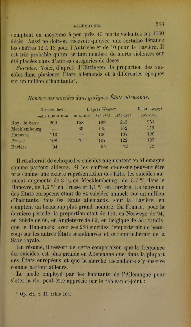 comptent en moyenne à peu près 40 morts violentes sur 1000 décès. Aussi ne doit-on recevoir qu'avec une certaine défiance les chiffres 12 à 13 pour l'Autriche et de 10 pour la Bavière. Il est très-probable qu'un certain nombre de morts violentes ont été placées dans d'autres catégories de décès. Suicides. Voici, d'après d'Œttingen, la proportion des sui- cides dans plusieurs États allemands et à différentes époques sur un million d'habitants '. Nombre des suicides dans quelques États allemands. D'après David D'après Wagner D'apr. Legoyt entre 1840 et 1856 1816-1845 1845-1855 1856-1863 1856-1865 Roy. de Saxe 202 158 198 245 251 Mecklemhourg 63 135 162 159 Hanovre 113 106 137 128 Prusse 108 74 107 122 123 Bavière 94 55 72 73 Il résulterait de cela que les suicides augmentent en Allemagne comme partout ailleurs. Si les chiffres ci-dessus peuvent être pris comme une exacte représentation des faits, les suicides au- raient augmenté de 3 7o en Mecklemhourg, de 3,7 % (^^.ns le Hanovre, de 1,6 7o en Prusse et 1,1 7o en Bavière. La moyenne des États européens étant de 84 suicides annuels sur un million d'habitants, tous les États allemands, sauf la Bavière, en comptent un beaucoup plus grand nombre. En France, pour la dernière période, la proportion était de 110, en Norwége de i)4, en Suède de 66, en Angleterre de 69, en Belgique de 55 ; tandis, que le Danemark avec ses 288 suicides l'emporterait de beau- coup sur les autres États Scandinaves et se rapprocherait de la Saxe royale. En résumé, il ressort de cette comparaison que la fréquence des suicides est plus grande en Allemagne que dans la plupart des États européens et que la marche ascendante s'y observe comme partout ailleurs. Le mode employé par les habitants de l'Allemagne pour s'ôter la vie, peut être apprécié par le tableau ci-joint : ^ Op. cit., t II, table 164.