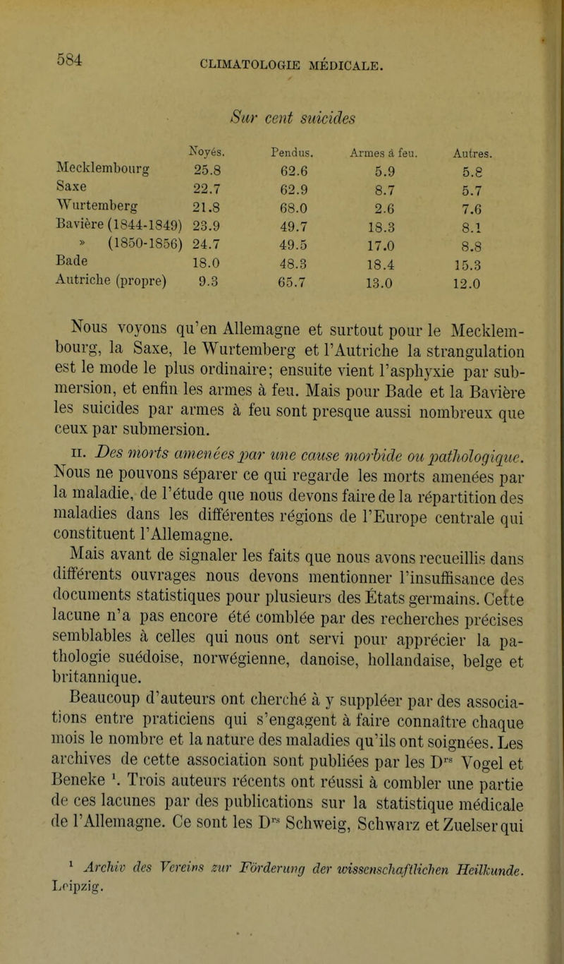 Sur cent suicides Noyés. Pendus, 62.6 62.9 68.0 49.7 49.5 48.3 65.7 Armes à feu Autres 5.8 5.7 7.6 8.1 8.8 15.3 12.0 Mecklembourg 25.8 Saxe 22.7 Wurtemberg 21.8 Bavière (1844-1849) 23.9 5.9 8.7 2.6 18.3 17.0 18.4 13.0 » (1850-1856) 24.7 Bade 18.0 Autriche (propre) 9.3 Nous voyons qu'en Allemagne et surtout pour le Mecklem- bourg, la Saxe, le Wurtemberg et l'Autriche la strangulation est le mode le plus ordinaire; ensuite vient l'asphyxie par sub- mersion, et enfin les armes à feu. Mais pour Bade et la Bavière les suicides par armes à feu sont presque aussi nombreux que ceux par submersion. II. Des 7norts amenées par une cause morbide ou imthologique. Nous ne pouvons séparer ce qui regarde les morts amenées par la maladie, de l'étude que nous devons faire de la répartition des maladies dans les différentes régions de l'Europe centrale qui constituent l'Allemagne. Mais avant de signaler les faits que nous avons recueillis dans différents ouvrages nous devons mentionner l'insuffisance des documents statistiques pour plusieurs des États germains. CeCte lacune n'a pas encore été comblée par des recherches précises semblables à celles qui nous ont servi pour apprécier la pa- thologie suédoise, norwégienne, danoise, hollandaise, belge et britannique. Beaucoup d'auteurs ont cherché à y suppléer par des associa- tions entre praticiens qui s'engagent à faire connaître chaque mois le nombre et la nature des maladies qu'ils ont soignées. Les archives de cette association sont publiées par les D' Vogel et Beneke Trois auteurs récents ont réussi à combler une partie de ces lacunes par des publications sur la statistique médicale de l'Allemagne. Ce sont les D-^ Schweig, Schwarz etZuelserqui ^ Archiv des Vcreins zur Fôrderung der wisscnscliaftUchen HeilJcunde. Leipzig.