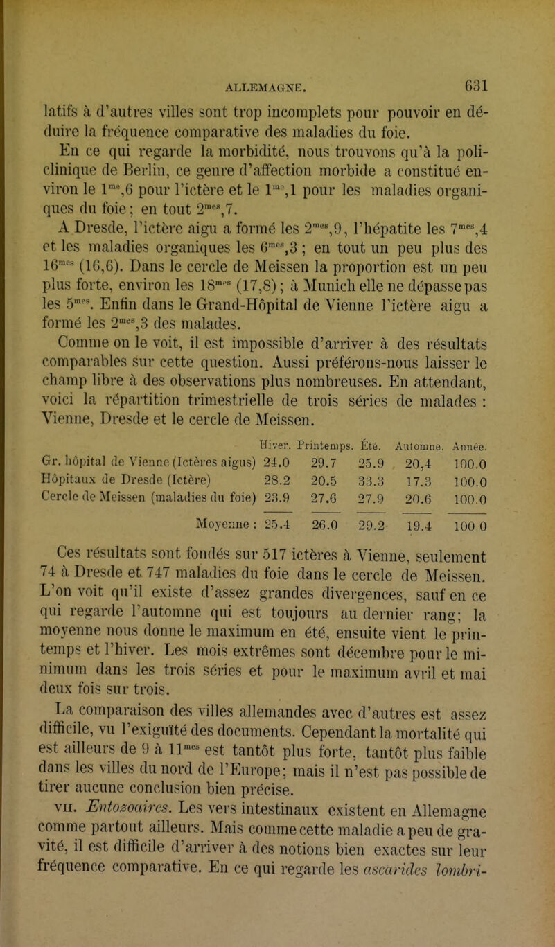 latifs à d'autres villes sont trop incomplets pour pouvoir en dé- duire la fréquence comparative des maladies du foie. En ce qui regarde la morbidité, nous trouvons qu'à la poli- clinique de Berlin, ce genre d'affection morbide a constitué en- viron le 1™%6 pour l'ictère et le r\l pour les maladies organi- ques du foie ; en tout 2'*%7. A Dresde, l'ictère aigu a formé les 2'«^9, l'hépatite les 7'%4 et les maladies organiques les G'''%3 ; en tout un peu plus des 16™' (1C),G). Dans le cercle de Meissen la proportion est un peu plus forte, environ les 18'^^ (17,8) ; à Munich elle ne dépasse pas les 5''^ Enfin dans le Grand-Hôpital de Vienne l'ictère aigu a formé les 2'°«%3 des malades. Comme on le voit, il est impossible d'arriver à des résultats comparables sur cette question. Aussi préférons-nous laisser le champ libre à des observations plus nombreuses. En attendant, voici la répartition trimestrielle de trois séries de malades : Vienne, Dresde et le cercle de Meissen. Hiver. Printemps. Été. Autoaine. Année. Gr. Iiôpital (le Vienne (Ictères aigus) 24.0 29.7 25.9 20,4 100.0 Hôpitaux de Dresde (Ictère) 28.2 20.5 33.3 17.3 100.0 Cercle de Meissen (maladies du foie) 23.9 27.6 27.9 20.6 100.0 Moyenne : 25.4 26.0 29.2 19.4 100.0 Ces résultats sont fondés sur 517 ictères à Vienne, seulement 74 à Dresde et 747 maladies du foie dans le cercle de Meissen. L'on voit qu'il existe d'assez grandes divergences, sauf en ce qui regarde l'automne qui est toujours au dernier rang; la moyenne nous donne le maximum en été, ensuite vient le prin- temps et l'hiver. Les mois extrêmes sont décembre pour le mi- nimum dans les trois séries et pour le maximum avril et mai deux fois sur trois. La comparaison des villes allemandes avec d'autres est assez difficile, vu l'exiguïté des documents. Cependant la mortalité qui est ailleurs de 9 cà 11-- est tantôt plus forte, tantôt plus faible dans les villes du nord de l'Europe; mais il n'est pas possible de tirer aucune conclusion bien précise. vu. Entozoaircs. Les vers intestinaux existent en Allemagne comme partout ailleurs. Mais comme cette maladie a peu de gra- vité, il est difficile d'arriver à des notions bien exactes sur leur fréquence comparative. En ce qui regarde les ascarides lombri-