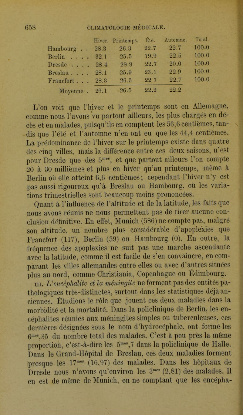 Hiver. rnntemps. iile. Automne. 1 u Utl • ilaïuDOui g . . ^o.o OO 7 22.7 100.0 Berlin . . . . 32.1 25.5 19.9 22.5 100.0 4 28.9 22.7 20.0 100.0 Breslau . . . . 28.1 25.9 23.1 22.9 100.0 Francfort . . . 28.3 26.3 22 7 22.7 100.0 Moyenne . 29.1 20.5 22.2 22.2 L'on voit que Thiver et le printemps sont en Allemagne, comme nous l'avons Vu partout ailleurs, les plus chargés en dé- cès et en malades, puisqu'ils en comptent les 56,6 centièmes, tan- dis que l'été et l'automne n'en ont eu que les 44,4 centièmes. La prédominance de l'hiver sur le printemps existe dans quatre des cinq villes, mais la différence entre ces deux saisons, n'est pour Dresde que des ô^', et que partout ailleurs l'on compte 20 à 30 millièmes et plus en hiver qu'au printemps, même à Berlin oii elle atteint 6,6 centièmes ; cependant l'hiver n'y est pas aussi rigoureux qu'à Breslau ou Hambourg, oîi les varia- tions trimestrielles sont beaucoup moins prononcées. Quant à l'influence de l'altitude et de la latitude, les faits que nous avons réunis ne nous permettent pas de tirer aucune con- clusion définitive. En effet, Munich (586) ne compte pas, malgré son altitude, un nombre plus considérable d'apoplexies que Francfort (117), Berlin (39) ou Hambourg (0). En outre, la fréquence des apoplexies ne suit pas une marche ascendante avec la latitude, comme il est facile de s'en convaincre, en com- parant les villes allemandes entre elles ou avec d'autres situées plus au nord, comme Christiania, Copenhague ou Edimbourg. m. L'encéphalite et la méningite ne forment pas des entités pa- thologiques très-distinctes, surtout dans les statistiques déjcà an- ciennes. Étudions le rôle que jouent ces deux maladies dans la morbidité et la mortalité. Dans la polichnique de Berhn, les en- céphalites réunies aux méningites simples ou tuberculeuses, ces dernières désignées sous le nom d'hydrocéphale, ont formé les 6''%35 du nombre total des malades. C'est à peu près la même proportion, c'est-à-dire les ô',? dans la policlinique de Halle. Dans le Grand-Hôpital de Breslau, ces deux maladies forment presque les 17™' (16,97) des malades. Dans les hôpitaux de Dresde nous n'avons qu'environ les 3 (2,81) des malades. Il en est de même de Munich, en ne comptant que les encépha-