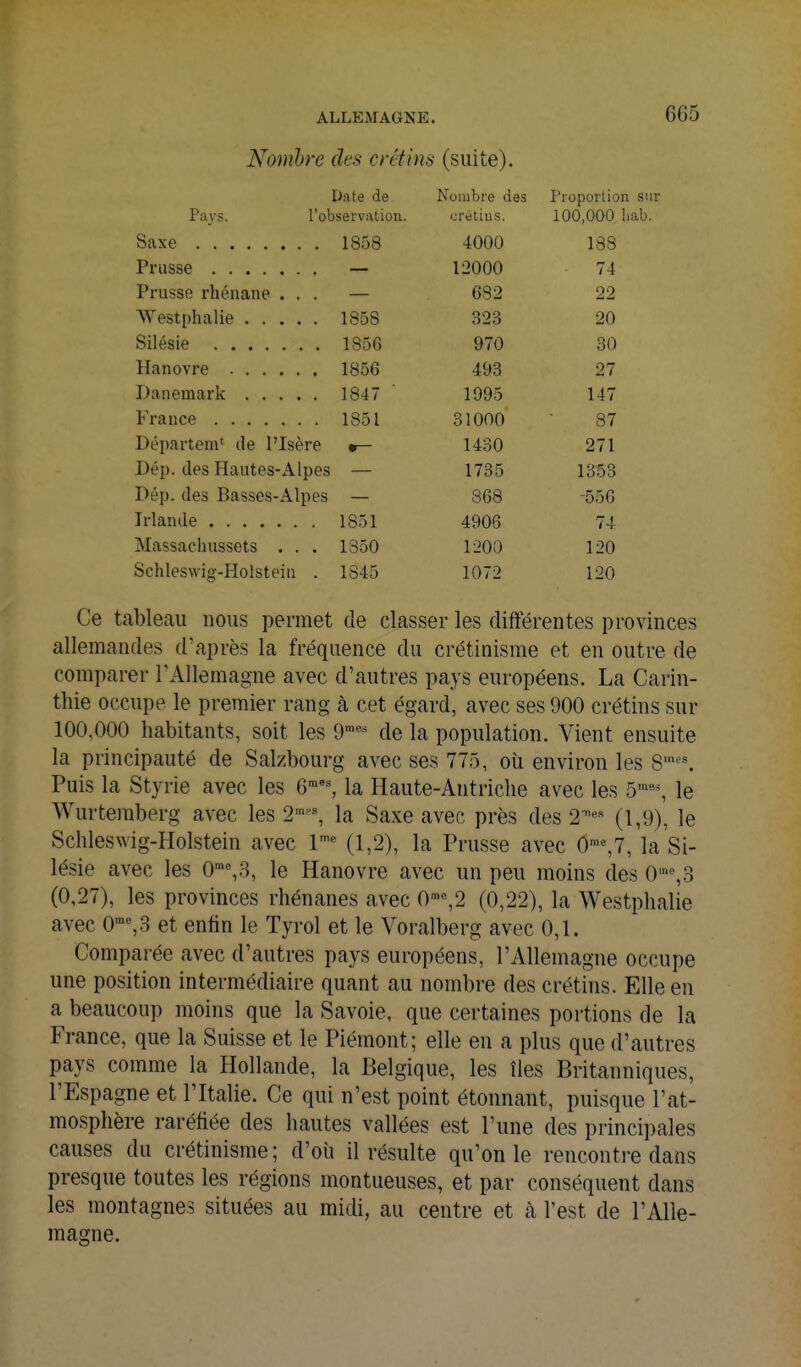 Nomhre des crétins (suite). Date de Nombre des Proportion sur Pays. l'observation. i-TéliuS. 100,000 liab. 1858 4000 188 Prusse — 12000 74 Prusse rhénane . . . — 682 22 1858 323 20 1856 970 30 1856 498 27 1847 1995 147 1S51 31000 87 Départem' de l'Isère 1430 271 Dép. des Hautes-Alpes 1735 1353 Dép. des Basses-Alpes 868 -556 1851 4906 74 Massachussets . . . 1350 1200 120 Schleswig-Holstein . 1845 1072 120 Ce tableau nous permet de classer les différentes provinces allemandes d'après la fréquence du crétinisme et en outre de comparer l'Allemagne avec d'autres pays européens. La Carin- thie occupe le premier rang à cet égard, avec ses 900 crétins sur 100,000 habitants, soit les 9'^ de la population. Vient ensuite la principauté de Salzbourg avec ses 775, oîi environ les 8'. Puis la Styrie avec les 6''•^ la Haute-Autriche avec les 5^'^% le Wurtemberg avec les 2'^'% la Saxe avec près des 2'^' (1,9), le Schleswig-Holstein avec 1^ (1,2), la Prusse avec 0'%7, la'si- lésie avec les 0'%3, le Hanovre avec un peu moins des 0'»%3 (0,27), les provinces rhénanes avec 0'«,2 (0,22), la Westphalie avec 0'%3 et enfin le Tyrol et le Voralberg avec 0,1. Comparée avec d'autres pays européens, l'Allemagne occupe une position intermédiaire quant au nombre des crétins. Elle en a beaucoup moins que la Savoie, que certaines portions de la France, que la Suisse et le Piémont; elle en a plus que d'autres pays comme la Hollande, la Belgique, les îles Britanniques, l'Espagne et l'Italie. Ce qui n'est point étonnant, puisque l'at- mosphère raréfiée des hautes vallées est l'une des principales causes du crétinisme ; d'où il résulte qu'on le rencontre dans presque toutes les régions montueuses, et par conséquent dans les montagnes situées au midi, au centre et à l'est de l'Alle- magne.