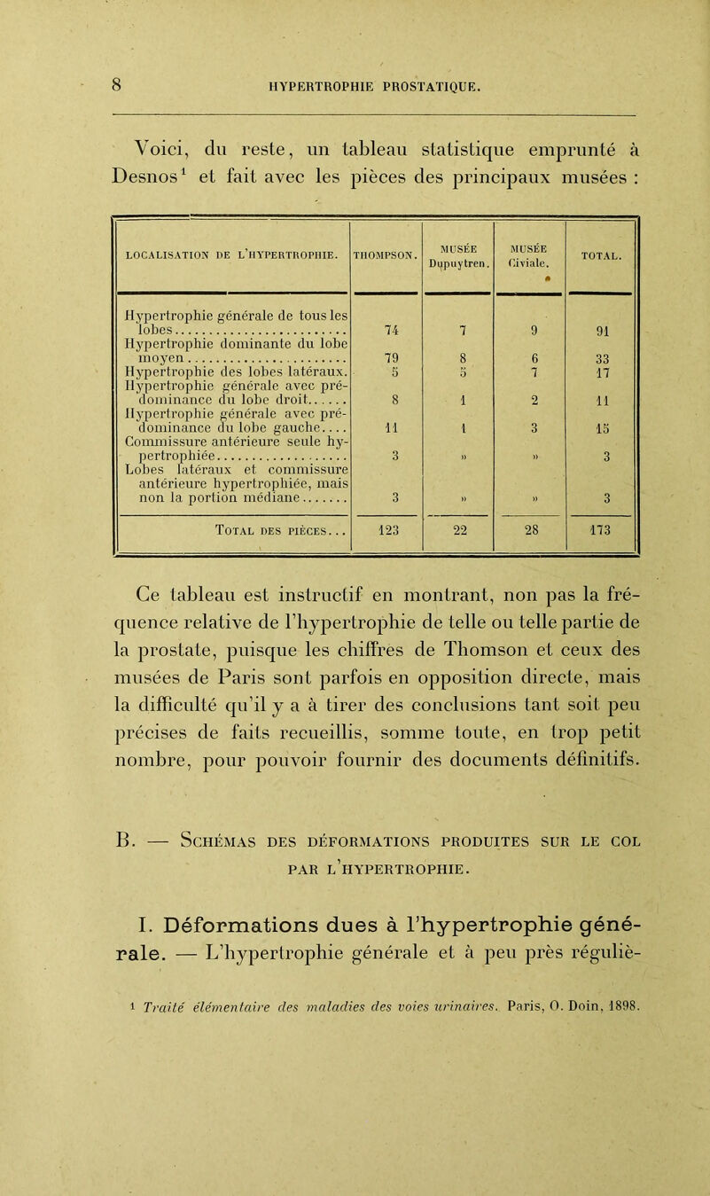 Voici, du reste, un tableau statistique emprunté à Desnos1 et fait avec les pièces des principaux musées : LOCALISATION DE L’HYPERTROPHIE. THOMPSON. MUSÉE Dupuytren. MUSÉE Civiale. 0 TOTAL. Hypertrophie générale de tous les lobes 74 7 9 91 Hypertrophie dominante du lobe moyen 79 8 6 33 Hypertrophie des lobes latéraux. 5 0 7 17 Hypertrophie générale avec pré- dominance du lobe droit 8 1 2 11 Hypertrophie générale avec pré- dominance du lobe gauche 11 1 3 13 Commissure antérieure seule hy- pertrophiée 3 )) 3 Lobes latéraux et commissure antérieure hypertrophiée, mais non la portion médiane 3 » » 3 Total des pièces. .. 123 22 28 173 Ce tableau est instructif en montrant, non pas la fré- quence relative de l’hypertrophie de telle ou telle partie de la prostate, puisque les chiffres de Thomson et ceux des musées de Paris sont parfois en opposition directe, mais la difficulté qu’il y a à tirer des conclusions tant soit peu précises de faits recueillis, somme toute, en trop petit nombre, pour pouvoir fournir des documents définitifs. B. — Schémas des déformations produites sur le col PAR l’hypertrophie. I. Déformations dues à l’hypertrophie géné- rale. — L’hypertrophie générale et à peu près réguliè- 1 Traité élémentaire des maladies des voies urinaires. Paris, O. Doin, 1898.