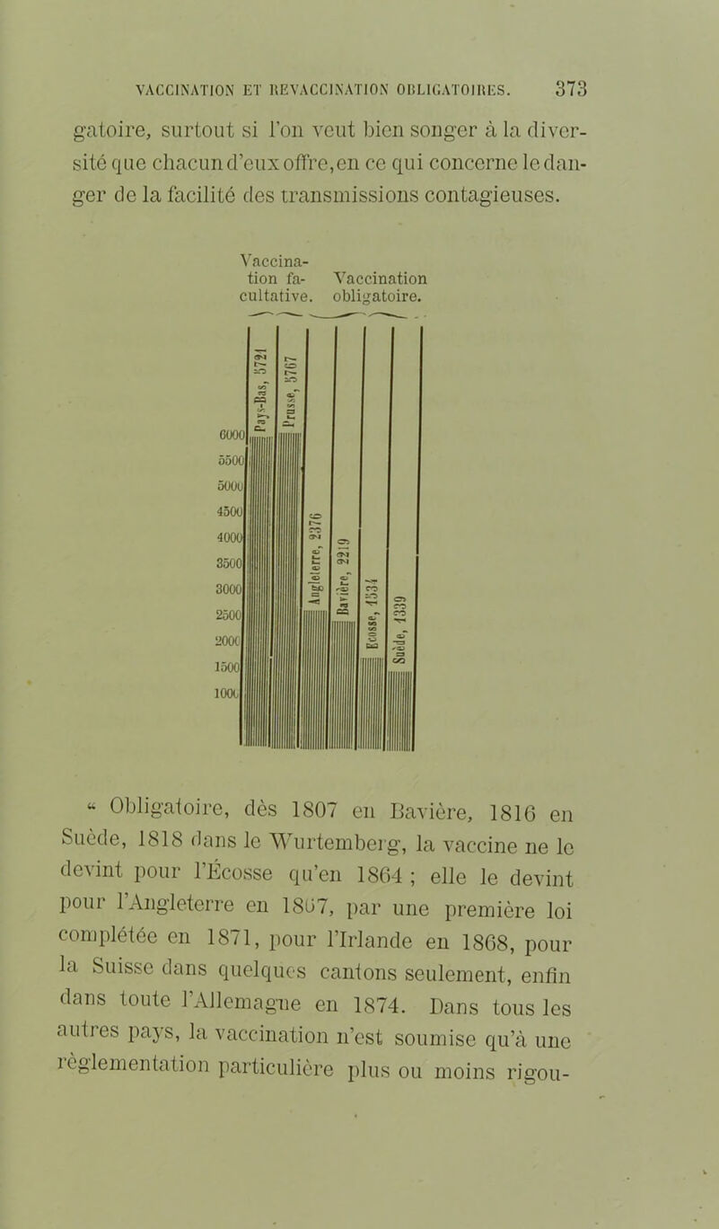 gatoire, surtout si l’on veut bien songer à la diver- sité que chacun d’eux offre,en ce qui concerne le dan- ger de la facilité des transmissions contagieuses. ^'accina- tion fa- Vaccination cultative. obligatoire. “ Obligatoire, dès 1807 en Bavière, 1816 en Suède, 1818 dans le Wurtemberg, la vaccine ne le devint pour l’Ecosse qu’en 1864 ; elle le devint pour 1 Angleterre en 1867, par une première loi complétée en 1871, pour l’Irlande en 1868, pour la Suisse dans quelques cantons seulement, enfin dans toute l’Allemagne en 1874. Dans tous les autres pays, la vaccination n’est soumise qu’à une lèglementation particulière plus ou moins rigou-