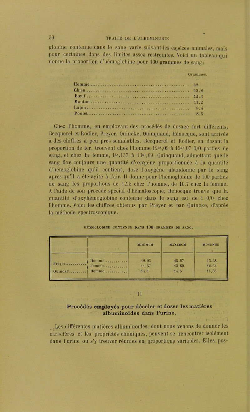 globine contenue dans le sang varie suivant les espèces animales, mais pour certaines dans des limites assez restreintes. Voici un tableau qui donne la proportion d’hémoglobine pour 100 grammes de sang: Grammes. Homme 12 Chien 13.2 Bœuf 12.3 Mouton 11.2 Lapin 8.4 Poulet 8.5 Chez l’homme, en employant des procédés de dosage fort dili'érents, Becquerel et Rodier, Preyer, Quincke, Quinquaud, Hénocque, sont arrivés à des chiffres à peu près semblables. Becquerel et Rodier, en dosant la proportion de fer, trouvent chez l’homme 12sr,0(J à 15»r,07 0/0 parties de sang, et chez la femme, lsr,l37 à 13«p,69. Quinquaud, admettant que le sang fixe toujours une quantité d’oxvgène proportionnée à la quantité d’hémoglobine qu’il contient, dose l’oxygène abandonné par le sang après qu’il a été agité à l’air. Il donne pour l’hémoglobine de 100 parties de sang les proportions de 12.5 chez l’homme, de 10.7 chez la femme. A l’aide de son procédé spécial d’hématoscopie, Hénocque trouve que la quantité d’oxyliémoglobine contenue dans le sang est de 1 0/0 chez l’homme. Voici les chiffres obtenus par Preyer et par Quincke, d’après la méthode spectroscopique. HÉMOGLOBINE CONTENUE DANS 100 GRAMMES DE SANG. MINIMUM MAXIMUM MOYENNE Preyer Homme 12.03 15.07 13.58 Femme 11.57 13.09 12.63 Quincke Homme. ïi.l 14.0 14.35 11 Procédés employés pour déceler et doser les matières albuminoïdes dans l’urine. l: ... Les différentes matières albuminoïdes, dont nous venons de donner les caractères et les propriétés chimiques, peuvent se rencontrer isolément dans l’urine ou s’y trouver réunies en proportions variables. Elles pos-