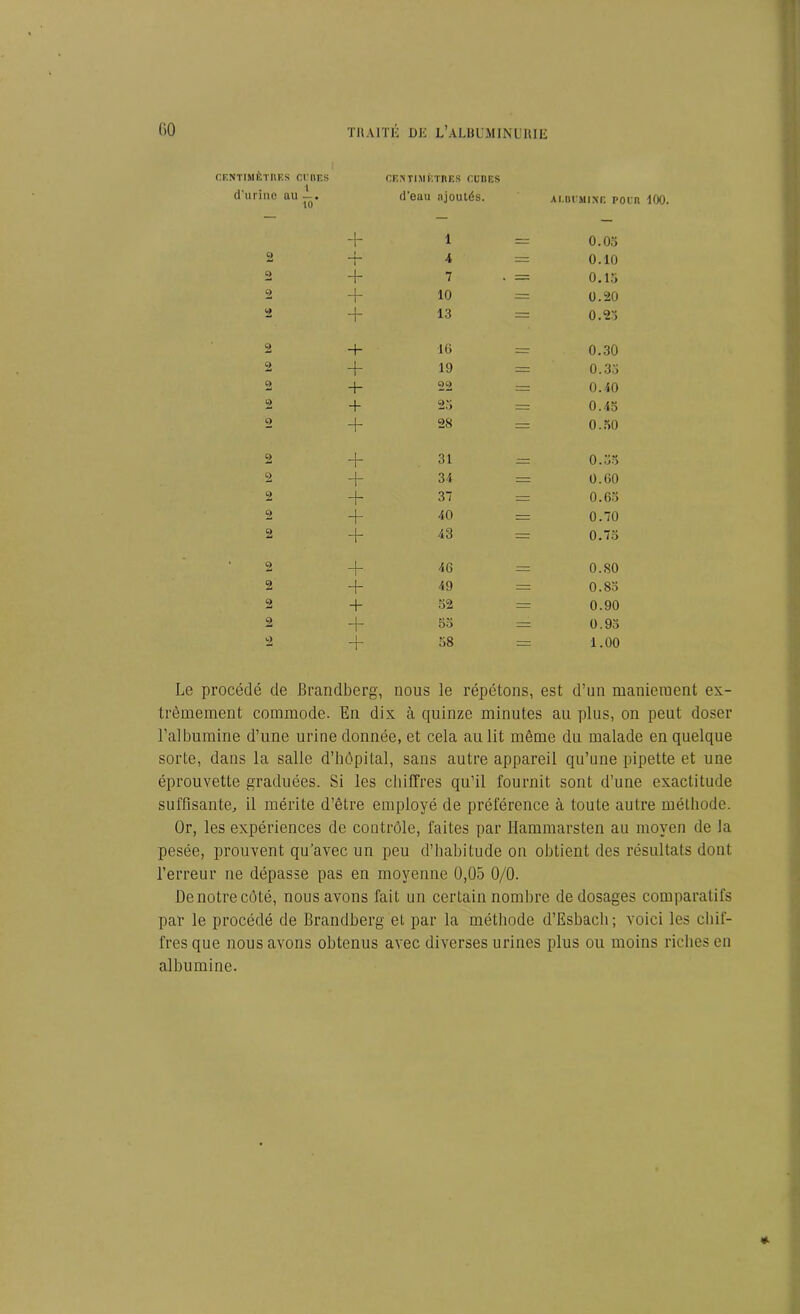 CENTIMÈTRES CEDES CENTIMÈTRES CURES d’urine au —. 10 d’eau ajoutés. albumine pour 100. t 1 = 0.03 2 i 4 = 0.10 2 + 7 • = 0.15 2 + 10 = 0.20 2 + 13 = 0.23 2 + 16 = 0.30 2 + 19 = 0.33 2 22 = 0.40 2 + 23 = 0.45 Ç) + 28 = 0.30 2 + 31 = 0.35 2 + 34 = 0.60 2 + 37 = 0.63 2 + 40 = 0.70 2 + 43 = 0.73 * 2 + 46 = 0.80 2 + 49 = 0.83 2 + 52 = 0.90 2 ~r 55 = 0.93 2 + 58 = 1.00 Le procédé de Brandberg, nous le répétons, est d’un maniement ex- trèmement commode. En dix à quinze minutes au plus, on peut doser l’albumine d’une urine donnée , et cela au lit même du malade en quelque sorte, dans la salle d’hôpital, sans autre appareil qu’une pipette et une éprouvette graduées. Si les chiffres qu’il fournit sont d’une exactitude suffisante, il mérite d’être employé de préférence à toute autre méthode. Or, les expériences de contrôle, faites par Hammarsten au moyen de la pesée, prouvent qu’avec un peu d’habitude on obtient des résultats dont l’erreur ne dépasse pas en moyenne 0,05 0/0. De notre côté, nous avons fait un certain nombre de dosages comparatifs par le procédé de Brandberg et par la méthode d’Esbach; voici les chif- fres que nous avons obtenus avec diverses urines plus ou moins riches en albumine.