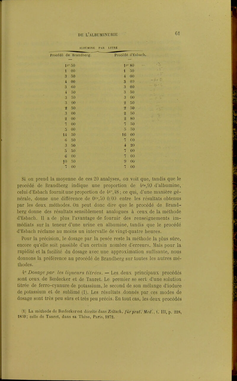 A T. III.’.Ml.N K PAU LITIIE Procédé de Brandberg. Procédé d’Esbach. lsr 50 le' 80 1 00 1 50 3 50 4 00 4 00 3 00 3 (40 3 00 •4 30 3 50 3 30 3 00 3 00 2 50 2 50 2 50 3 00 2 50 2 00 2 80 7 00 7 30 5 00 5 30 U 50 16 00 6 50 7 00 3 50 4 20 5 50 7 00 6 00 7 00 1° 30 9 00 7 00 7 00 Si on prend la moyenne de ces 20 analyses, on voit que, tandis que le procédé de Brandberg indique une proportion de 4=',90 d’albumine, celui d’Esbach fournit une proportion de 4^,48; ce qui, d’une manière gé- nérale, donne une différence de 0ïr,50 0/00 entre les résultats obtenus par les deux méthodes. On peut donc dire que le procédé de Brand- berg donne des résultats sensiblement analogues à ceux de la méthode d’Esbach. Il a de plus l’avantage de fournir des renseignements im- médiats sur la teneur d’une urine en albumine, tandis que le procédé d’Esbach réclame au moins un intervalle de vingt-quatre heures. Pour la précision, le dosage par la pesée reste la méthode la plus sûre, encore qu'elle soit passible d’un certain nombre d’erreurs. Mais pour la rapidité et la facilité du dosage avec une approximation suffisante, nous donnons la préférence au procédé de Brandberg sur toutes les autres mé- thodes. 4° Dosage par les liqueurs titrées. — Les deux principaux procédés sont ceux de Bœdecker et de Tanret. Le premier se sert d’une solution titrée de ferro-cyanure de potassium,.le second de son mélange d’iodure de potassium et de sublimé (1). Les résultats .donnés par ces modes de dosage sont très peu surs et très peu précis. En tout cas, les deux procédés (I) La méthode de Bœdeckercst décrite dans Zcitsch. fürprat. Med., t. 111, p. 228, 1859; celle do Tanret, dans sa Thèse, Paris, 1872.