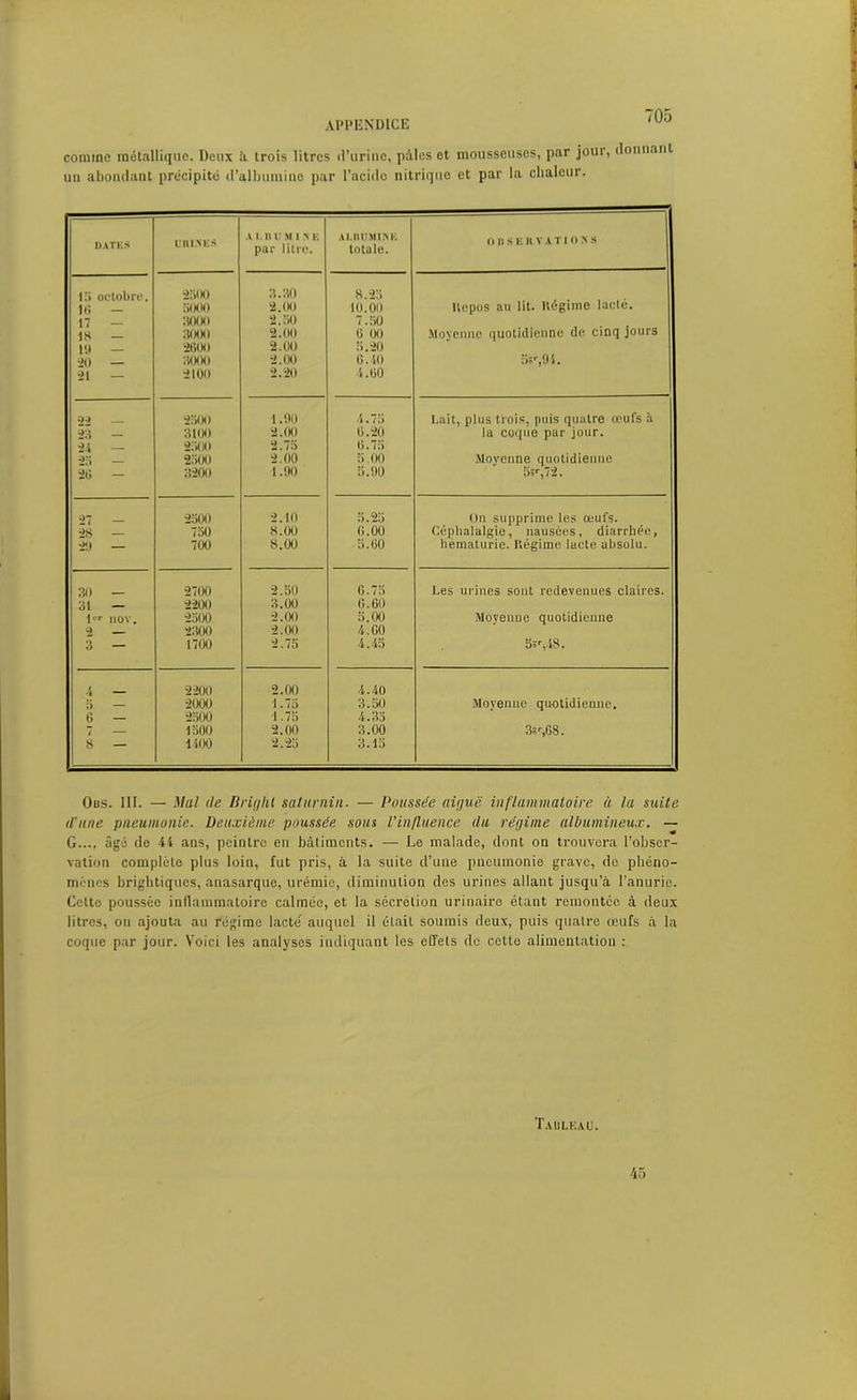 comme métalliquo. Deux à trois litres d’urine, pâles et mousseuses, par joui, donnant un abondant précipité d’albumine par l’acide nitrique et par la chaleur. DAT K S UIll >'ES A 1. R r M 1 N H par litre. ALRUMIKK totale. 0 II S K R V A T l O X S 15 octobre. 11! - 17 — 1S — lit — 20 — 21 — 2500 5000 3000 3000 2600 3000 2100 3.30 2.(Ht 2.50 2.00 2.00 2.00 2.20 8.25 10.00 7.30 0 00 5.20 6.40 ■4.60 llepos au lit. liégime lacté. Moyenne quotidienne de cinq jours 5;r,94. — 2500 1.90 4.75 Lait, plus trois, puis quatre œufs à 23 - 3100 2.00 0.20 la coque pur jour. 24 — 2500 2.75 6.75 25 — 2300 2.00 5.00 Moyenne quotidienne 20 - 3200 1.90 5.90 5sr,72. 27 — 2500 2.10 5.23 On supprime les œufs. 28 - 750 8.00 6.00 Céphalalgie, nausées, diarrhée. 29 — 700 8.00 5.60 hématurie. Itégimc lacté absolu. 30 — 2700 2.50 0.75 Les urines sont redevenues claires. 31 — 2200 3.00 0.60 l>r nov. 2500 2.00 5.00 Moyenne quotidienne 2 2300 2.00 4.60 3 — 1700 2.75 4.45 5;r,48. 4 — 2200 2.00 4.40 5 — 2000 1.75 3.50 Moyenne quotidienne. 0 - 2500 1.75 4.33 7 — 4500 2.00 3.00 3sr,G8. 8 — 1400 2.23 3.15 Ous. III. — Mal de Bright saturnin. — Poussée aiguë inflammatoire à la suite d’une pneumonie. Deuxième poussée sous l’influence du régime albumineux. — G..., âgé de 44 ans, peintre en bâtiments. — Le malade, dont on trouvera l’obser- vation complète plus loin, fut pris, à la suite d’une pneumonie grave, de phéno- mènes brightiques, anasarque, urémie, diminution des urines allant jusqu’à l’anurie. Cette poussée inflammatoire calmée, et la sécrétion urinaire étant remontée à deux litres, on ajouta au régime lacté auquel il était soumis deux, puis quatre œufs à la coque par jour. Voici les analyses indiquant les effets do cetto alimentation :