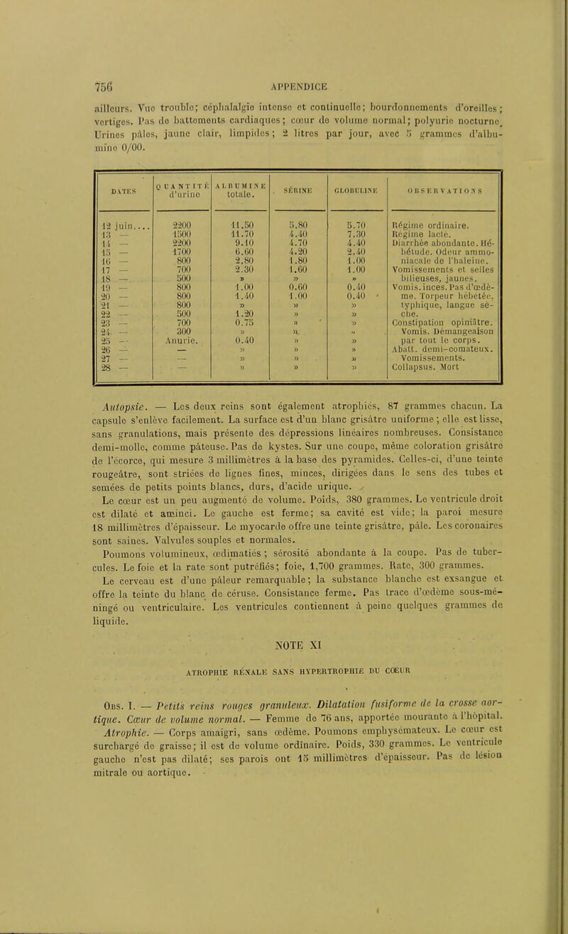 ailleurs. Vue troublo; céphalalgie intense et conlinucllo; hounlonnements d’oreilles; vertiges. Pas do battoments cardiaques; cœur do volume normal; polyurie nocturne. Urines pâles, jaune clair, limpides ; 2 litres par jour, avec 8 grammes d’albu- mine 0/00. DATES QUANTITÉ d’urine ALRUMINE totale. . SÉRINE GLOBULINE O B S E R V A TI O N S 12 juin 2200 11.50 5.80 5.70 Régime ordinaire. 13 1500 11.70 4.40 7.30 Régime laeté. 14 — 2200 9.10 4.70 4.40 Diarrhée abondante. Hé- 15 — 1700 6.60 4.20 2.40 béltide. Odeur ammo- 10 — 800 2.80 1.80 1.00 niacale de l'haleinc. 17 — 700 2.30 1.60 1.00 Vomissements et selles 18 — 500 D » » bilieuses, jaunes. lit — 800 1.00 0.60 0.40 Vomis, inces. Pas d’œdè- 20 — 800 1.40 1.00 0.40 • me. Torpeur hébétée. 21 — 800 » » » typhique, langue sé- 22 — 500 1.20 )) » che. 23 — 700 0.75 )) » Constipation opiniâtre. 21. — 300 )) H Vomis. Démangeaison 25 -- Anurie. 0.40 » » par tout le corps. 20 — — 5> )) » Abatt. demi-comateux. 27 - — » 5) JJ Vomissements. 28 — )> » 5) Collapsus. Mort Autopsie. — Les deux reins sont également atrophiés, 87 grammes chacun. La capsule s’enlève facilement. La surface est d’un blanc grisâtre uniforme ; elle est lisse, sans granulations, mais présente des dépressions linéaires nombreuses. Consistance demi-molle, comme pâteuse. Pas de kystes. Sur une coupe, même coloration grisâtre de l’écorce, qui mesure 3 millimètres à la base des pyramides. Celles-ci, d’une teinte rougeâtre, sont striées do lignes fines, minces, dirigées dans le sens des tubes et semées de petits points blancs, durs, d’acide urique. Le cœur est un peu augmenté de volume. Poids, 380 grammes. Le ventricule droit est dilaté et aminci. Le gauche est ferme; sa cavité est vide; la paroi mesure 18 millimètres d’épaisseur. Le myocarde offre une teinte grisâtre, pâle. Les coronaires sont saines. Valvules souples et normales. Poumons volumineux, œdimatiés ; sérosité abondante à la coupe. Pas de tuber- cules. Le foie et la rate sont putréfiés; foie, 1,700 grammes. Rate, 300 grammes. Le cerveau est d’une pâleur remarquable; la substance blanche est exsangue et offre la teinte du blanc de céruse. Consistance ferme. Pas trace d’œdème sous-mé- ningé ou ventriculaire. Les ventricules contiennent à peine quelques grammes de liquide. NOTE XI ATROPHIE RÉNALE SANS HYPERTROPHIE DU CŒUR Obs. I. — Petits reins rouges granuleux. Dilatation fusiforme de la crosse aoi- tique. Cœur de volume normal. — Femme do 76 ans, apportée mouranto a 1 hôpital. Atrophie. — Corps amaigri, sans œdème. Poumons emphysémateux. Le cœur est surchargé do graisse; il est do volume ordinaire. Poids, 330 grammes. Le ventru nie gaucho n’est pas dilaté; ses parois ont 13 millimètres d’épaisseur. Pas de lésion mitrale ou aortique.