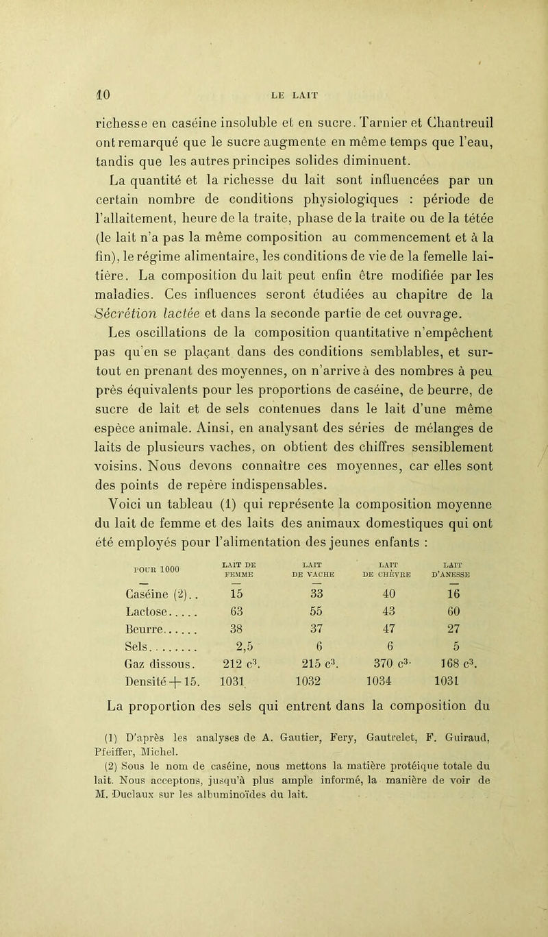 richesse en caséine insoluble et en sucre. Tarnier et Chantreuil ont remarqué que le sucre augmente en même temps que l’eau, tandis que les autres principes solides diminuent. La quantité et la richesse du lait sont influencées par un certain nombre de conditions physiologiques : période de l’allaitement, heure de la traite, phase delà traite ou de la tétée (le lait n’a pas la même composition au commencement et à la fin), le régime alimentaire, les conditions de vie de la femelle lai- tière. La composition du lait peut enfin être modifiée parles maladies. Ces influences seront étudiées au chapitre de la Sécrétion lactée et dans la seconde partie de cet ouvrage. Les oscillations de la composition quantitative n’empêchent pas qu’en se plaçant dans des conditions semblables, et sur- tout en prenant des moyennes, on n’arrive à des nombres à peu près équivalents pour les proportions de caséine, de beurre, de sucre de lait et de sels contenues dans le lait d’une même espèce animale. Ainsi, en analysant des séries de mélanges de laits de plusieurs vaches, on obtient des chiffres sensiblement voisins. Nous devons connaître ces moyennes, car elles sont des points de repère indispensables. Voici un tableau (1) qui représente la composition moyenne du lait de femme et des laits des animaux domestiques qui ont été employés pour l’alimentation des jeunes enfants : FEMME DE VACHE DE CHEVRE D’ANESSE Caséine (2).. 15 33 40 16 Lactose 63 55 43 60 Beurre 38 37 47 27 Sels 2,5 6 6 5 Gaz dissous. 212 c3. 215 c3. 370 c3- 168 c3. Densité+ 15. 1031 1032 1034 1031 La proportion des sels qui entrent dans la composition du (1) D’après les analyses de A. Gantier, Fery, Gautrelet, F. Guiraud, Pfeiffer, Michel. (2) Sous le nom de caséine, nous mettons la matière protéique totale du lait. Nous acceptons, jusqu’à plus ample informé, la manière de voir de M. Duclaux sur les albuminoïdes du lait.