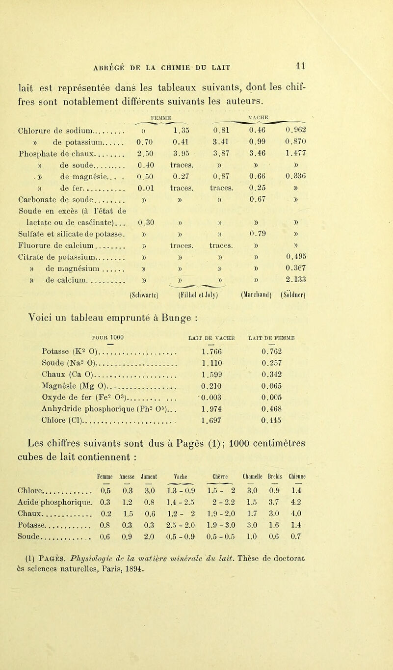 lait est représentée dans les tableaux suivants, dont les chif- fres sont notablement différents suivants les auteurs. FEMME VACHE Chlorure de sodium )) 1.35 0.81 0.46 0.962 » de potassium 0.70 0.41 3.41 0.99 0.870 Phosphate de chaux 2.50 3.95 3.87 3.46 1.477 » de soude 0.40 traces. )) )) » . b de magnésie... . 0.50 0.27 0.87 0.66 0.336 » de fer 0.01 traces. traces. 0.25 » Carbonate de soude » » )) 0.67 )) Soude en excès (à l’état de lactate ou de caséinate)... 0.30 )) )) B B Sulfate et silicate de potasse. B )) )) 0.79 )) Fluorure de calcium B traces. traces. B » Citrate de potassium B )) » )) 0.495 » de magnésium » » )) ï> 0.367 » de calcium B » )) y> 2.133 (Schwarlz ) (Filliol et Joly) (Marchand) (Soldner) Voici un tableau emprunté à Bunge : pour 1000 LAIT DE VACHE LAIT DE FEMME Potasse (K1 2 O) 1.766 0.762 Soude (Na2 O) 1.110 0.257 Chaux (Ca O) 1.599 0.342 Magnésie (Mg O) 0.210 0.065 Oxyde de fer (Fe2 O3). '0.003 0.005 Anhydride phospliorique (Ph2 O3)... 1.974 0.468 Chlore (Cl) 1.697 0.445 Les chiffres suivants sont dus à Pagès (1) ; 1000 centimètres cubes de lait contiennent : Femme Anesse Jument Vache Chèvre Chamelle Brebis Chienne Chlore 0.5 0.3 3.0 1.3 -0.9 1.5 - 2 3.0 0.9 1.4 Acide phosphorique. 0.3 1.2 0.8 1.4 -2.5 2-2.2 1.5 3.7 4.2 Chaux 0.2 1.5 0.6 1.2 - 2 1.9-2.0 1.7 3.0 4.0 Potasse 0.8 0.3 0.3 2.-5 - 2.0 1.9 -3.0 3.0 1.6 1.4 Soude 0.6 0.9 2.0 0.5 -0.9 0.5 - 0.5 1.0 0.6 0.7 (1) PAGÈS. Physiologie (le la matière minérale du lait. Thèse de doctorat ès sciences naturelles, Paris, 1894.