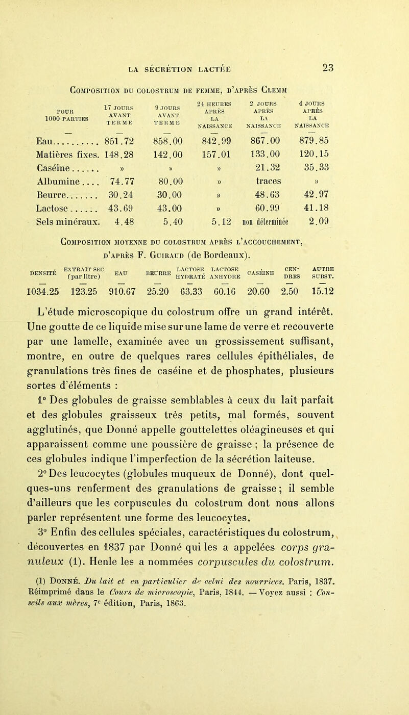 Composition du colostrum de femme, d’après Clemm _____ 17 JOURS POUR AVANT 1000 PARTIES TERME 9 JOURS AVANT TERME 24 HEURES APRÈS LA NAISSANCE 2 JOURS APRÈS LA NAISSANCE 4 JOURS APRÈS LA NAISSANCE Eau 851.72 858.00 842.99 867.00 879.85 Matières fixes. 148.28 142.00 157.01 133.00 120.15 Caséine » » )) 21.32 35.33 Albumine 74.77 80.00 )) traces » Beurre 30.24 30.00 )) 48.63 42.97 Lactose 43.69 43.00 » 60.99 41.18 Sels minéraux. 4.48 5.40 5.12 non déterminée 2.09 Composition moyenne du colostrum après l’accouchement, d’après F. Guiraud (de Bordeaux). DENSITÉ EXTRAIT SEC fpar litre) EAU BEURRE LACTOSE LACTOSE HYDRATÉ ANHYDRE CASÉINE CEN- DRES AUTRE SUBST. 1034.25 123.25 910.67 25.20 63.33 60.16 20.60 2.50 15.12 L’étude microscopique du colostrum offre un grand intérêt. Une goutte de ce liquide mise sur une lame de verre et recouverte par une lamelle, examinée avec un grossissement suffisant, montre, en outre de quelques rares cellules épithéliales, de granulations très fines de caséine et de phosphates, plusieurs sortes d’éléments : 1° Des globules de graisse semblables à ceux du lait parfait et des globules graisseux très petits, mal formés, souvent agglutinés, que Donné appelle gouttelettes oléagineuses et qui apparaissent comme une poussière de graisse ; la présence de ces globules indique l’imperfection de la sécrétion laiteuse. 2° Des leucocytes (globules muqueux de Donné), dont quel- ques-uns renferment des granulations de graisse ; il semble d’ailleurs que les corpuscules du colostrum dont nous allons parler représentent une forme des leucocytes. 3° Enfin des cellules spéciales, caractéristiques du colostrum, découvertes en 1837 par Donné qui les a appelées corps gra- nuleux (1). Henle les a nommées corpuscules du colostrum. (1) Donné. Bu lait et en particulier de celui des nourrices. Paris, 1837. Réimprimé dans le Cours de microscopie, Paris, 1844. — Voyez aussi : Con- seils aux mères, 7e édition, Paris, 1863.