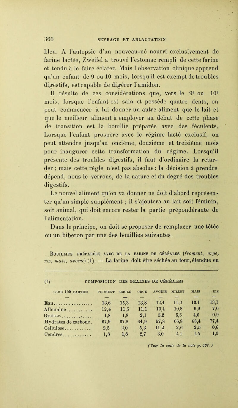 bleu. A l’autopsie d’uu nouveau-né nourri exclusivement de farine lactée, Zweifel a trouvé l’estomac rempli de cette farine et tendu à le faire éclater. Mais l’observation clinique apprend qu’un enfant de 9 ou 10 mois, lorsqu’il est exempt de troubles digestifs, est capable de digérer l’amidon. Il résulte de ces considérations que, vers le 9e ou 10e mois, lorsque l’enfant est sain et possède quatre dents, on peut commencer à lui donner un autre aliment que le lait et que le meilleur aliment à employer au début de cette phase de transition est la bouillie préparée avec des féculents. Lorsque l’enfant prospère avec le régime lacté exclusif, on peut attendre jusqu’au onzième, douzième et treizième mois pour inaugurer cette transformation du régime. Lorsqu’il présente des troubles digestifs, il faut d’ordinaire la retar- der ; mais cette règle n’est pas absolue: la décision à prendre dépend, nous le verrons, de la nature et du degré des troubles digestifs. Le nouvel aliment qu’on va donner ne doit d’abord représen- ter qu’un simple supplément ; il s’ajoutera au lait soit féminin, soit animal, qui doit encore rester la partie prépondérante de l’alimentation. Dans le principe, on doit se proposer de remplacer une tétée ou un biberon par une des bouillies suivantes. Bouillies préparées avec de la farine de céréales (froment, orge, riz, maïs, avoine) (1). — La farine doit être séchée au four, étendue en (1) COMPOSITION DES GRAINES DE CÉRÉALES POUR 100 PARTIES PROMENT SEIGLE ORGE AVOINE MILLET MAIS RIZ Eau 13,6 15,3 13,8 12,4 11,0 13,1 13,1 Albumine 12,4 11,5 11,1 10,4 10,8 9,9 7,0 Graisse 1,8 1,8 2,1 5,2 5,5 4,6 0,9 Hydrates de carbone. 67,9 67,8 64,9 57,8 66,8 68.4 77,4 Cellulose 2,5 2,0 5,3 11,2 2,6 2,5 0,6 Cendres 1,8 1,8 2,7 3,0 2,4 1,5 1,0 (Voir la suite de la note p. 367.)