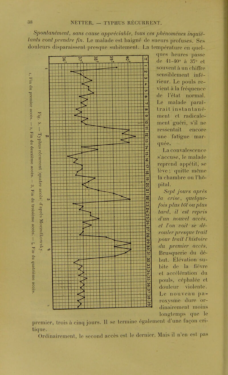 Sponlanemenl, sans cause appreciable, loiis ces phenomenes inquie- lanls vont prendre fin. Lo maladc est baigne de suonrs prol'uscs. Sos doulciirs (lisparaissenL prcsquc siibilemciil. La lomp(''raliiro on (jiicl- qucs heurcs passe de 41-40° k 37° et souvenljiun chinVo scnsiblemenl inle- rieur. Le pouls rc- vienl a la frequence dc r^lat normal. Le malade parai- Irait instantan(''- ment el radicale- ment g^u(^ri, s'il ne ressenlait encore une fatigue mar- quee. La convalescence s'accuse, le malade reprend appetitj se Icve ; quitte m6me la chambre ou I'lio- pilal. Sept jours apres la crise, quelque- fois plus tot ou plus tarcl, il est repris cVun nouvel acceSy et Von voit se de- roulerpresque trait pour trait riiistoire du premier acces, Brusquerie du d6- but. Elevation su- bile de la fievre et accekW'alion du pouls, c(''phalec et douleur violenle. Le nouveau j^a- roxvsnie dure or- dinairemenl moins iongtemps que le premier, trois a cinq jours. 11 se termine egalemcnt d'une fa^ou cri- tic jue. Ordinairement, le second acc6s est le dornior. Mais il n'en est pas