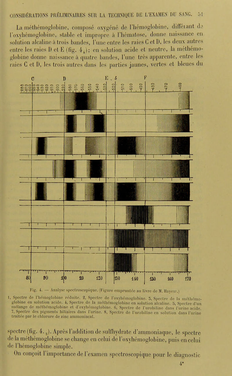 La methcmoglobinc, compose oxygene do l’hemoglobine, dilfciant do I’oxyhemoglobinc, stable et impropre a l’hematose, donnc naissance cn solution alcaline a trois bandes, runeentre les raiesGct I), les deux autres outre les raics 1) ct E (fig. 4J; cn solution acide et neutrc, la melhemo- globine donnc naissance a quatre bandes, Tune Ires apparente, entre les raics G et D, les trois autres dans les parties jaunes, vertcs ct blcucs du Fig. i. — Analyse spectroscopique. (Figure empruntde au livre de M. llayom.) 1, Spectre de I’hemoglobine reduite. 2, Spectre de l'oxyheinoglobine. 5, Spectre do la melbemo- globine en solution acide. 4, Spectre de la metbemoglobine en solution alcaline. 5, Spectre d'un melange de mdthdmoglobine et d’oxyhemoglobine. 6, Spectre de l'urobiline dans 1’urine acide. 7, Spectre des pigments biliaires dans l’urine. 8, Spectre de l'urobiline en solution dans l'urine traitee par le cblorure de zinc ammoniacal. spectre (fig. 4.3). Apres l’addition de sulfhydrate d’ammoniaque, le spectre de la methcmoglobinc se change en cclui de l’oxyhemoglobinc, puis encelui dc I’hemoglobine simple. On conpoit 1 importance de l’cxamen spectroscopique pour le diagnostic V