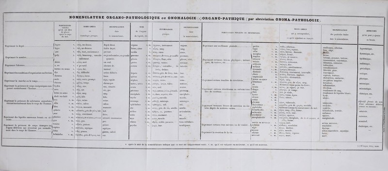 E:^priQ^aut le degré. NOMENCLATURE ORGANO-PATHOLOGIQüE op ONOMALOGIE (i) ORGANO-PATHIQUE ( par abréviation ONOMA^ATHOLOGIEj. Exprimaol le Dooabre Exprimaut l’absence Exprimant les conditions d’organisalion oud's Exprimant la marche ou le temps Exprimant la présence de corps inorganiques c posant normalement l’homme Exprimant la présence de substances animaliséesj Exprimant des liquides anormaux formés ou crélés Exprimant la présence de corps étranger d'agens délétères qui n’existent pas norm ment dans le corps de l'homme PARTICULES initiales qu'on est libre de placer apres le corps du mot. NOMS GRECS OU étymologie grecque. SIGNIFICATION dans la nomenclature. NOM de l’organe du liquide, etc. ÉTYMOLOGIE grecque. SIGNIFICAI dans la nomcncla hyper v. vjTrèp, au-dessus. degré élevé. organo V. m. op^avov, instrument. organe. liypo V. UTTO, au-dessous. faible degré. hémo, aïmo v. aiy.ot, sang. sang. /pan V. “âv, tout, entièrement. partout. cardio V. y.sap, cœur. cœur. 1 poly V. -oXù, beaucoup, cousidé- en grand nombre, en grande pneunio v. lU. 7rveyp.ù)v,de77vit(ü, je souffle poumon. rablement. quantité. pleuro v. tu. TrXsupov, flanc, côte- plèvre, côté. 1 mono V. ,acîvo;, seul. un seul. gastro VJ m. q'acTTip, ventre. estomac. j a, an v. normo ou nomo v. à privatif. vojAoç, loi. absence de. normal. enléro V. m. evTêpov , ■ entrailles , de êvtô^, dedans. intestin. 1 <ljs V. difficulté. action difficile. liépato V. m. ‘fiT79.Toç,gén. âe^TtcL^, foie. foie. (^dynamo v. ^uvap.iç, force. force. spléiio V. ra. <r“XY.vcç,^e'«.de oTTÀ-fiv, rate. rate. 1 océo n. wxù;, prompt. aigu, rapide. néphro V. ni. vs^poç, reins. reins. (chrono v. Xpovoç, temps. chronique. métro, uléi'o V. m. p.TÎTpa, uçspa, vulve. matrice. 1 hydro v. u3‘wp, eau. eau, sérosité. ovaro V. m. (!)ôv, œuf. ouiire. , aero v. ctTip, air. air, gaz. périlouo V. ni. Trspe, autour,-êivw,j’étends. péritoiiœ. 1 hémo ou aïoio v. affxa, sang. sang. encéphalo V. m. SV, dans, xstpaXy], tête. encéphale. choli oucholé V. y^oXvi, bile. bile. myélü V. in. ü.usXôç, cervelle. moelle. ' nro V. iD. siala V. in. cùpcv, urioe. urine. méningo V. m. p-Tivi-yç, méninge. méninges. ataXov, salive. salive. 0])]iiha!mo \. III. é(p6aXo.ôç, œil. œil. bien V. m. pXévva, mucosité. mucosité. oto V. ni. wToç, gén. de oùç, oreille. oreille. galaclo V. m. ‘yaXaxToç, gén. de*j'aX«, lait. lait. 1 arlhro vJ ni. àpôpov, ou, jointure. articulation. ^scor oxwp, excrément. fécés, 1 ostéo V. m. 5ÇS0V, ossement. os. plastico V. m. T*Xaçixèç,de7rX«cro(ü.je forme sérosité couenneuse. 1 myo V. m. u.uwv, muscle. muscle. Pyn V, m. •77U0V, pus. pus. 1 ethmo V. ni. ■n9p.ô;, crible, nassoire. tissu cellulaire. toxico V. seplico V. litho V. helminlho v. m. ToÇntèv, poison. OÏ177TOCOÇ, septique. Xtôoç, pierre. s^aivOoç, gén, d’sXp.ivç, ver. poison. 1 septique. 0 pierre, calcul. | ver. 1 psycho V . i}^u*/_7i, âme. intelligence. PARTICULES FINALES OU DÉSINENCES. Exprimant une souffrance générale | palhie lopie célie morphie tropbie Exprimant certaines lésions physiques, niécani- ) ques, de texture, etc . \ ‘ sclerosie inalaxie traumalie diastasie clasie / empbraxie Esprimanlcertains troubles de circulation ) ouaimie I hematosie \ite / cj'inie Expi’imaiil certains écoulemens ou certains irou-j rhagie blés de sécrétion j rhée Vkystie elcosie ostéie pliymie Exprimant certaines lésions de nulriliou ou cer- tains dépôts de matières variées... < syplulidie 'hemathoïdic méianosie scirrhosie encephaloïdie , m. V. MOTS GRECS qui y corrwpondeiit, ce qu’ils signifient en français. m. m. I Exprimant certains étals nerveux ou de vitalité. , Exprimant la cessation de la vie ' nervre ou nevroMe \ eslhésie ^ / algie I myosie \ [ sthénie \ f uécrosie ^ TraOo;, affection. T07T0Ç, lieu, espace. JcviX'rt, hernie, descente, p-opcûYi, forme. Tfîçpw, je iiouri’is. <r7êviç, étroit. êJiTactç, extension. oxXnpôç, dur. p.aXa^iç, amollissement. Tpaop,a, blessure. écartement, intervalle. xXàoiç, fracture, rupture, ép.opaçi;, obslructiou. aîp.a, sang. aip.aroçj^c//, de aiixa, sang, désinence reçue parmi les Grecs. >cpivo), je sépare, je trie. p7Îpüp.i, je romps, pe'û), je coule, xùçtç, vessie, kyste. ù.y.ci^, ulcère. ^ûp.a, tubercule. yoi^dSoçy gèn. de scrofule, nmdernecomme la connaissance du mal, aip.a, sang, si^'oç, forme. fxsXaç, aiva, noir. c;t(ppo;, squirre. evxîcpaXTi, encéplialc, de sv et xeçiaXYi, et et^oç, forme, vsupov, nerf. ai,'o0'/ioiç, sensibilité. àX-jo;, douleur. p.uà)v, muscle, oôsvoç, force, vigueur, vsxpôç, mort. SIGNIFICATION des particules finales dans la nomenclature. souffrance, affection. lieu, siège. .Ifernie. forme. volume, grosseur, texture, resserrement, coarctation, dilatation, extension, induration, ramollissement. blessure, plaie, écart einent. rupture, fracture, obstruction, embarras, congestion sanguine, hématose, inflammation. sécrétion. écoulement de sang, écoulement de liquides blancs, kyste, ulcère. tubercules. scrofules. syphilis. héinalhoïde, érectile, inélanose. squirre. eocéphaloïde. action nerveuse. sensibilité. douleur. action musculaire, myotilité. fui’ce. mort. ADJECTIF.S qu’on peut y ajouter au besoin. hypostalique. dynamique, etc. épidémique, endémique, périodique, critique, physique, mécanique, miasmatique, chimique, etc. Adjectifs formés dit nom d’une substance délétère connue ou inconnue ; saturnin. cuivreux. arsenical. cholérique, etc. (i)D’ovop.a, aroî, nom. 4 paris. — Paul Dupont et Comp.