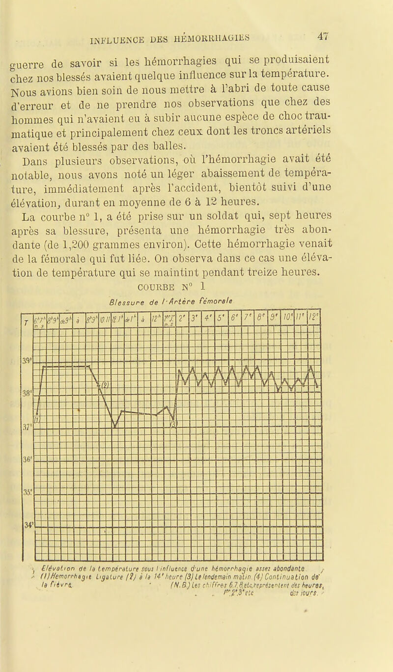 guerre de savoir si les hémorrhagies qui se produisaient chez nos blessés avaient quelque influence sur la température. Nous avions bien soin de nous mettre à Fabri de toute cause d'erreur et de ne prendre nos observations que chez des hommes qui n'avaient eu à subir aucune espèce de choc trau- matique et principalement chez ceux dont les troncs artériels avaient été blessés par des balles. Dans plusieurs observations, où l'hémorrhagie avait été notable, nous avons noté un léger abaissement de tempéra- ture, immédiatement après l'accident, bientôt suivi d'une élévation, durant en moyenne de 6 à 12 heures. La courbe n 1, a été prise sur un soldat qui, sept heures après sa blessure, présenta une hémorrhagie très abon- dante (de 1,200 grammes environ). Cette hémorrhagie venait de la fémorale qui fut liée. On observa dans ce cas une éléva- tion de température qui se maintint pendant treize heures. COURBE N° 1 Blessure de l Artèi^e fémorale 39' 38' 37' 36' 35r 3* *5' 10 II llJ'dfl' 2' 3' 4' 6' 7' 10: 12' ■j ilévation de la température sous I influence d'une hémorrhagie asseï abondante ■• (l)Hemorrht^it Ligsture /?/ à h 14'heure 13) Ulendemain malin (4] Continualio. la fiévri. on de' (N. 8.) Les chiffres 6 7.S.sic.r:préser<lcnl des heurot, /J',3'eic des tours. •