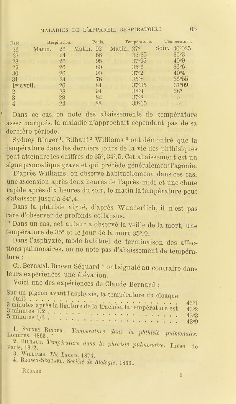 Date. Respiration. Pouls. Teiupératuoe. Température. 26 Matin. 9A Matin Qî> Matin ^7 Soir. 40°025 £1 9/1 35035 36°3 28 ^7°Q.5 40°9 29 26 80 35°6 36''6 30 26 90 37°2 40M 31 24 76 35°8 avril. 26 84 37°35 37°09 2 28 94 38°4 38° 3 28 82 3708 » 4 24 88 38°15 Dans ce cas, on note des abaissements de température assez marqués, la maladie n'approchait cependant pas de sa dernière période. Sydney Ringer', Bilhaut- Williams ^ ont démontré que la température dans les derniers jours de la vie des phthisiques peut atteindre les chiffres de 35°, 34°,5. Cet abaissement est un signe pronostique grave et qui précède généralementPagonie. D'après Williams, on observe habituellement dans ces cas, une ascension après deux heures de l'après midi et une chute rapide après dix heures du soir, le matin la température peut s'abaisser jusqu'à 34°,4. Dans la phthisie aiguë, d'après Wunderlich, il n'est pas rare d'observer de profonds collapsus. • Dans un cas, cet auteur a observé la veille de la mort, une température de 35° et le jour de la mort 35°,9. Dans l'asphyxie, mode habituel de terminaison des affec- tions pulmonaires, on ne note pas d'abaissement de tempéra- ture : Cl. Bernard, Brown Séquard ont signalé au contraire dans leurs expériences une élévation. Voici une des expériences de Claude Bernard : ^étS ^^^^^ ^^^^^ l'asphyxie, la température du cloaque 3 minutS '^^^^ te^^Péràture ^st f%^^ 5 minutes 1/2 .'^ ' 43°9 Parial^'lS' '^^'«^ '« V^^rid, pulmonaire. Tlièse de 3. Williams. The Lancd, 187o. 4. BuowN-SiÎQUARD. Sociiilé de Biologie, 1856. Redahd