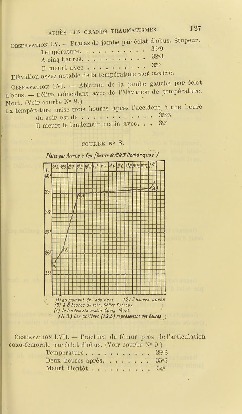 OBSERVATION LV. - Fracas de jambe par éclat d'obus. Stupeur. Température -^^^ A cinq heures Il meurt avec ^ Elévation assez notable de la température post morlem. Observation LVI. - Ablation de la jambe gauche par éclat d'obus. - Délire coïncidant avec de l'élévation de température. Mort. (Voir courbe N 8.) La température prise trois heures après l'accident, a une heure du soir est de ' 25°6 Il meurt le lendemain matin avec. . . 39° COURBE N 8. Plaies par Armes à feu. (Service deM'kCt Deiriàrquay j fijsu moment de I sccideni (2) i heures après ' (S) à 3 heures du soir, Délire furieux 14-1 le lendemain matin Cornu Morl (N.B.) Les chiffres (hi.Sj représentent des huw J Observation LVII. — Fracture du fémur près de l'articulation coxo-femoralc par éclat d'obus. (Voir courbe N° 9.) Température 35°5 Deux heures après 35°5 Meurt bientôt 34°