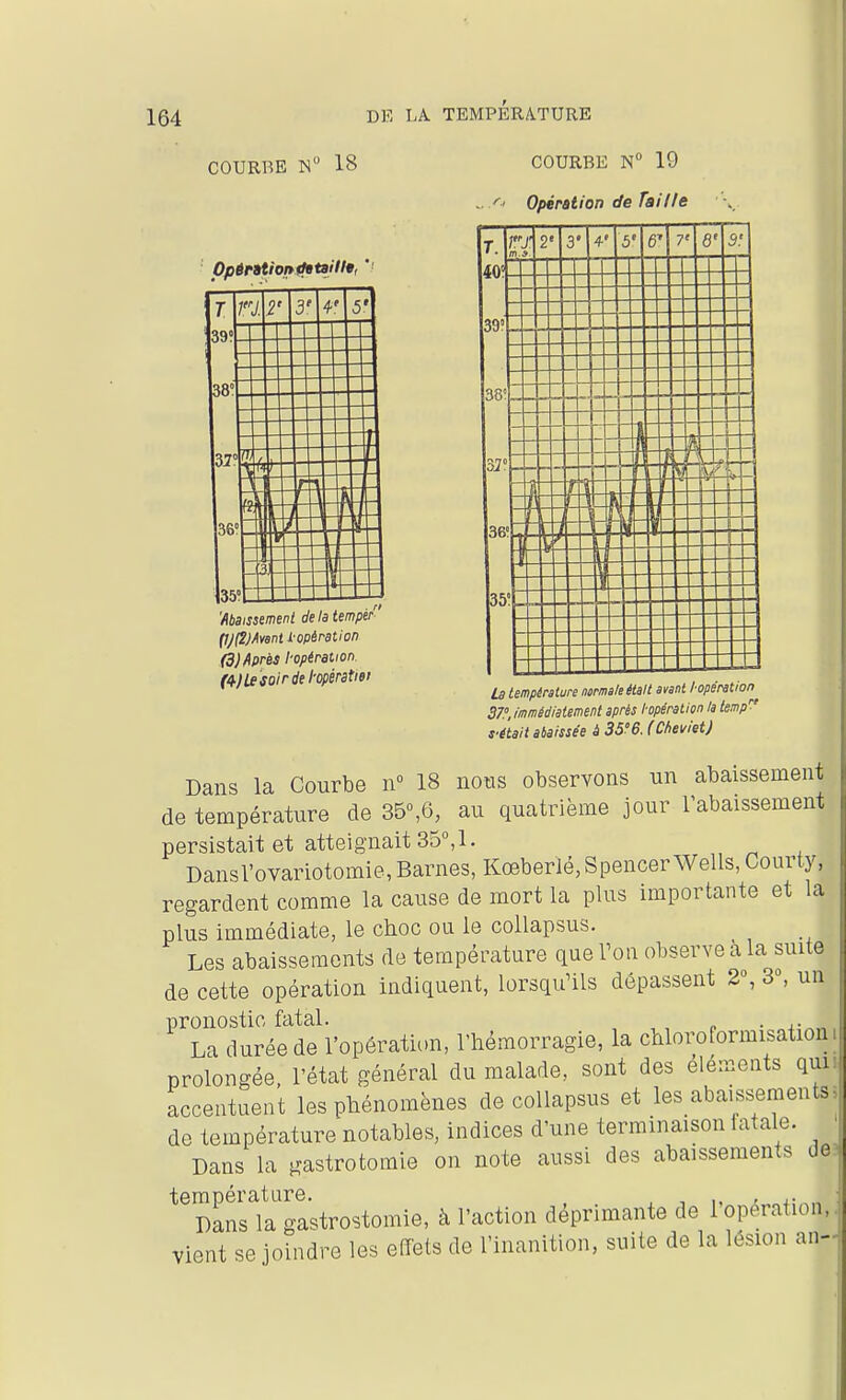 COURBE N 18 COURBE N 19 .. y' Opération de Taille OpérMionifatailIt, '■ 'Abaissement delatempér pJI2jAvsntlopération (3) fiprès l-opérauon f/Hlesoirdel'opérstiBi la tempérsture mmsle était avant /-opération 37?,immé!listement après l-opsration la te!np fêtait aliaissée é 55.6. CC/ieifietJ Dans la Courbe n 18 nous observons un abaissement de température de 35°,6, au quatrième jour l'abaissement persistait et atteignait 35°,1. Dansl'ovariotomie, Barnes, Kœberlé, Spencer Wells, Courty, regardent comme la cause de mort la plus importante et la plus immédiate, le choc ou le collapsus. Les abaissements de température que l'on observe à la suite de cette opération indiquent, lorsqu'ils dépassent 2\ 3°, un pronostic fatal. ■ i-^„ La durée de l'opération, l'hémorragie, la chloroformisation prolongée, l'état général du malade, sont des éléments qui accentuent les phénomènes de collapsus et les abaissements de température notables, indices d'une terminaison tatale. Dans la gastrotomie on note aussi des abaissements de température, , , -, x „+; Dans la gastrostomie, à l'action déprimante de 1 opération, Vient se joindre les effets de l'inanition, suite de la lésion an-