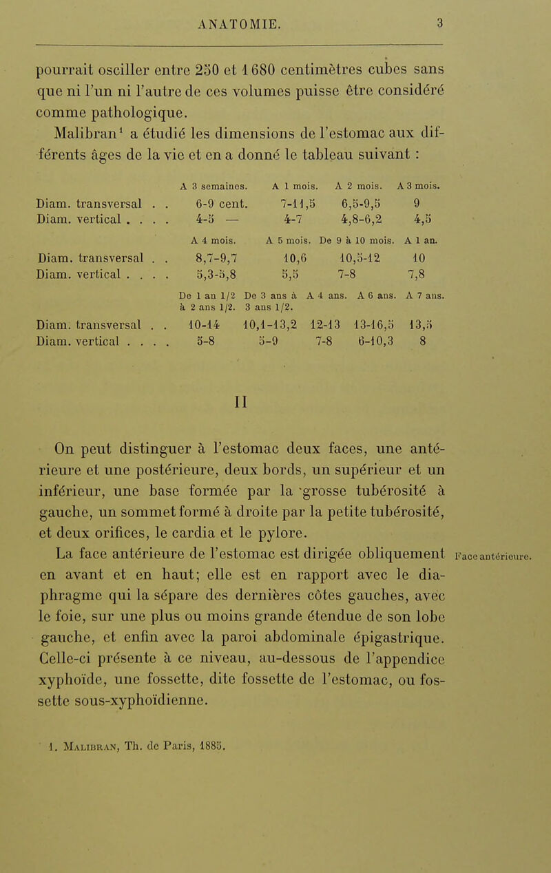 pourrait osciller entre 250 et 1680 centimètres cubes sans que ni l'un ni l'autre de ces volumes puisse être considéré comme pathologique. Malibran* a étudié les dimensions de l'estomac aux dif- férents âges de la vie et en a donné le tableau suivant : Â 3 semaines. A 1 mois. A 2 mois. A 3 mois. Diam. transversal . 6-9 cent. 7-11,5 6,5-9,5 9 Diam. vertical . . . 4-5 — 4-7 4,8-6,2 4,5 A 4 mois. A 5 mois. De 9 à 10 mois. A 1 an. Diam. transversal . 8,7-9,7 10,6 10,5-12 10 Diam. vertical . . . 5,3-5,8 5,5 7-8 7,8 De 1 an 1/2 De 3 ans à A 4 ans. A 6 ans. A 7 ans. à 2 ans 1/2. 3 ans 1/2. Diam. transversal . . 10-14 10,1-13,2 12-13 13-16,5 13,5 Diam. vertical .... 5-8 5-9 7-8 6-10,3 8 II On peut distinguer à l'estomac deux faces, une anté- rieure et une postérieure, deux bords, un supérieur et un inférieur, une base formée par la 'grosse tubérosité à gauche, un sommet formé à droite par la petite tubérosité, et deux orifices, le cardia et le pylore. La face antérieure de l'estomac est dirigée obliquement Kacc antérieure, en avant et en haut; elle est en rapport avec le dia- phragme qui la sépare des dernières côtes gauches, avec le foie, sur une plus ou moins grande étendue de son lobe gauche, et enfin avec la paroi abdominale épigastrique. Celle-ci présente à ce niveau, au-dessous de l'appendice xyphoïde, une fossette, dite fossette de l'estomac, ou fos- sette sous-xyphoïdienne. ]. Maliuran, Th. de Paris, 188i5.