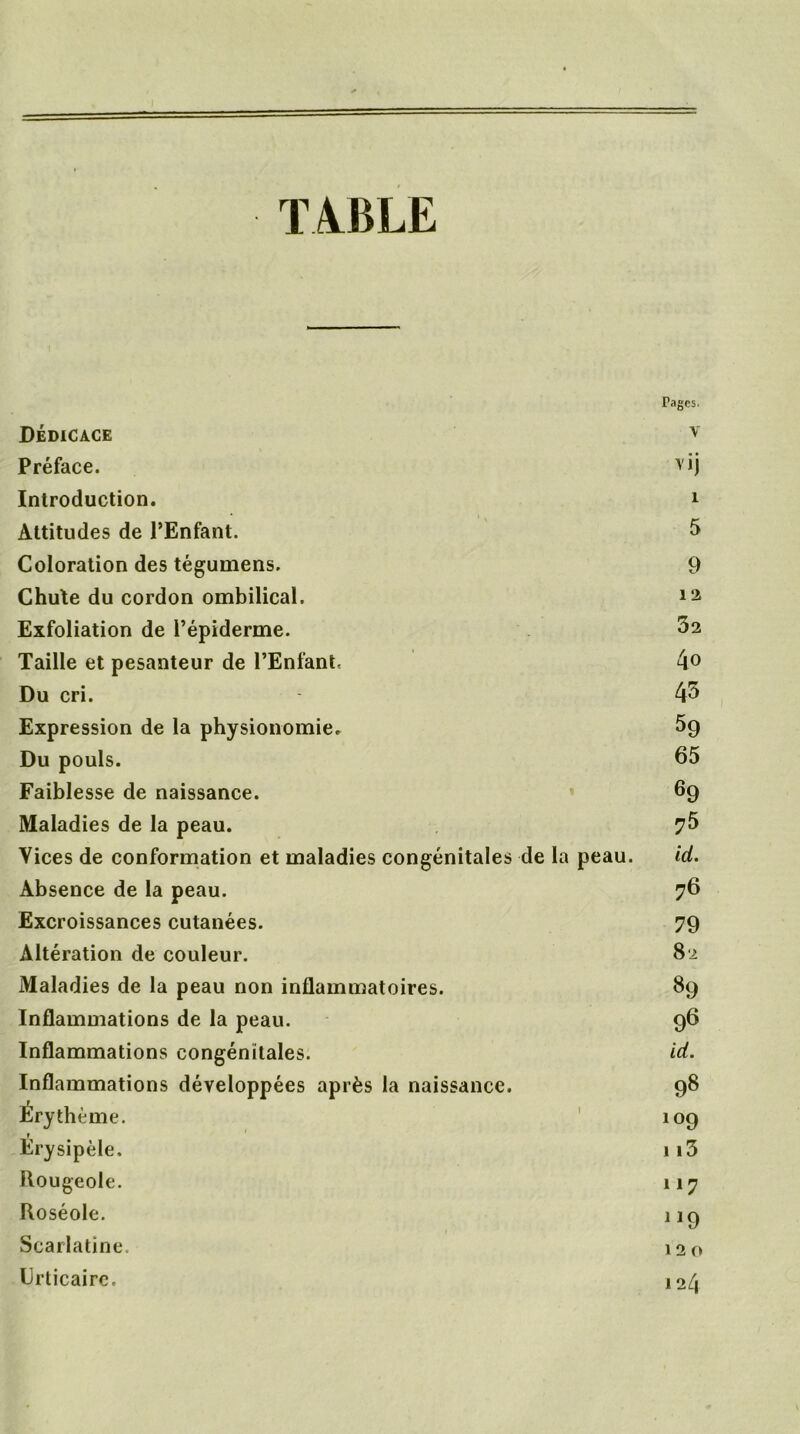 TABLE rages. Dédicace v Préface. >'ij Introduction. i Attitudes de l’Enfant. 5 Coloration des tégumens. 9 Chute du cordon ombilical. 12 Exfoliation de l’épiderme. 52 Taille et pesanteur de l’Enfant, 4° Du cri. 45 Expression de la physionomie. 5g Du pouls. 65 Faiblesse de naissance. 69 Maladies de la peau. 7$ Vices de conformation et maladies congénitales de la peau. id. Absence de la peau. 76 Excroissances cutanées. 79 Altération de couleur. 82 Maladies de la peau non inflammatoires. 89 Inflammations de la peau. 96 Inflammations congénitales. id. Inflammations développées après la naissance. 98 Érythème. 109 r Erysipèle. ii3 Rougeole. 117 Roséole. 119 Scarlatine. 120 Urticaire. 124