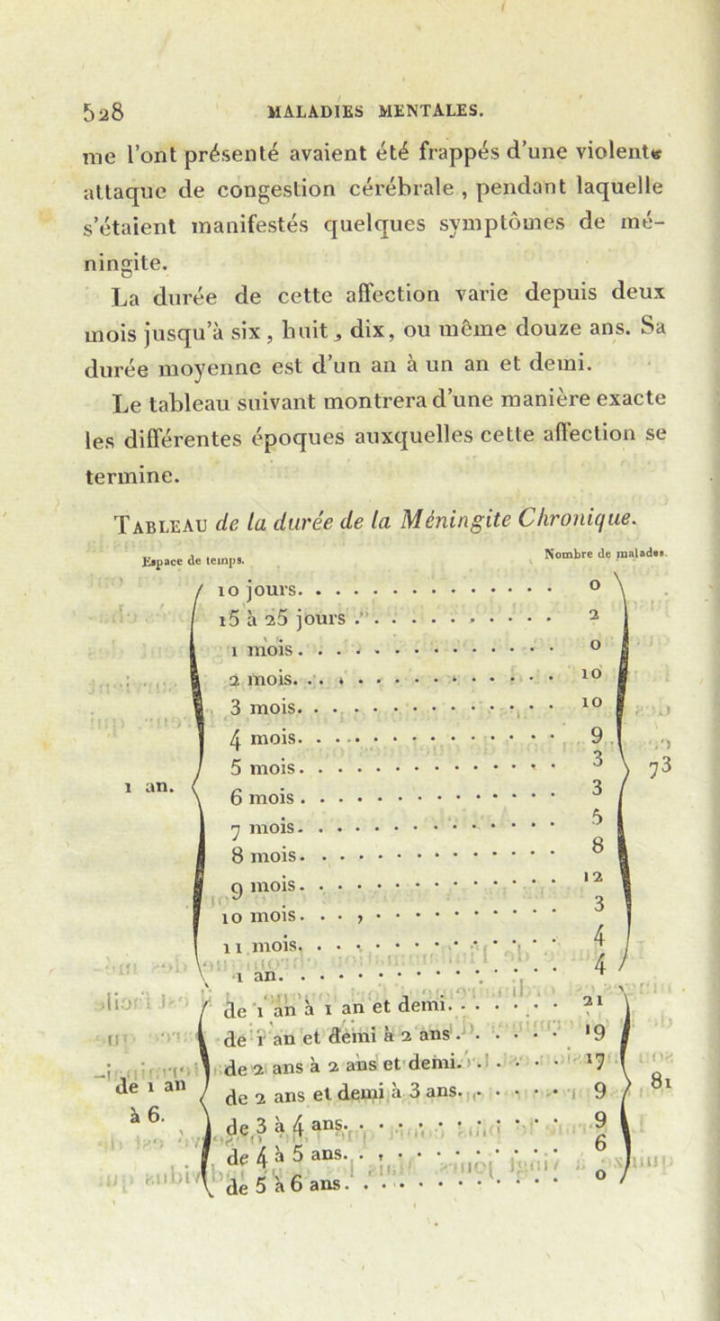 me l’ont présenté avaient été frappés d’une violente attaque de congestion cérébrale , pendant laquelle s’étaient manifestés quelques symptômes de mé- ningite. La durée de cette affection varie depuis deux mois jusqu’à six, huit„ dix, ou même douze ans. Sa durée moyenne est d’un an à un an et demi. Le tableau suivant montrera d’une manière exacte les différentes époques auxquelles cette affection se termine. Tableau de la durée de la Méningite Chronique. Espace de temps. 10 jours i5 à 25 jours .' . v mois 2 mois. .. » . . 3 mois 4 mois 5 mois 6 mois 7 mois 8 mois p mois io mois. . . , • î an. 11 mois. on; iiuwrl iO'l: à 6. Nombre (le (naïades. O i an • • • cle î an à i an et demi de r an et demi à 2 ans ml; diorij-o i j l de 2 ans à 2 ans et demi. . . • de i an / ^ 2 ans el demi ^ 3 ans. !JHf 1 de ? ? 4 ' ' B rlg 4 3 5 clUS. * 2 O 10 10 9 3 3 5 8 12 3 4 4 21 ■9 *7 9 9 6 o 73 /