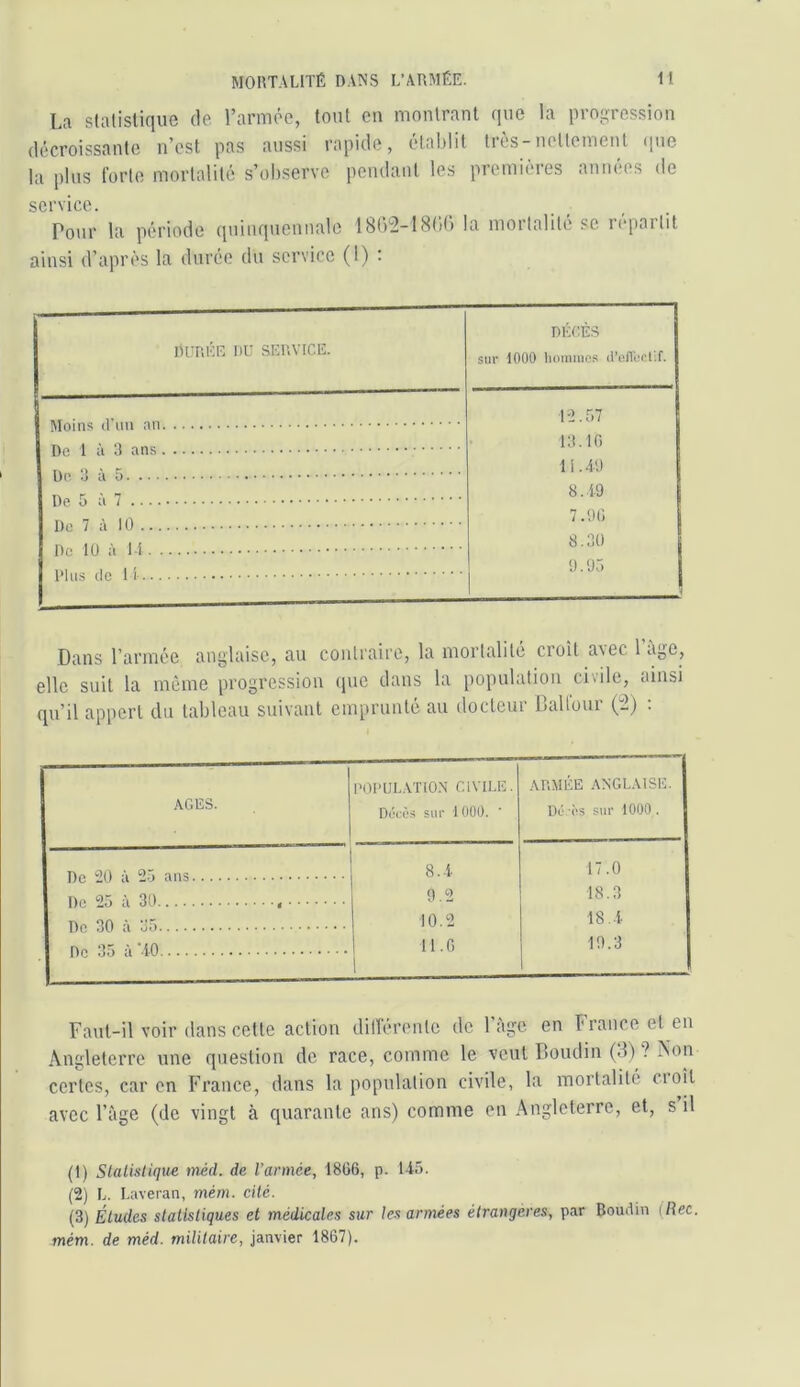 La slalistique de l’armée, tout en montrant que la progression décroissante n’est pas aussi rapide, établit tics-nettement (pie la plus forte mortalité s’observe pendant les premières années de service. Pour la période quiiiquenuale 18()2-18b0 la mortalité se répartit ainsi d’après la durée du service (1) : nURKE DU SERVICE. DÉCÈS sur 1000 lioimiies li’cnbrlT. t'2.r)7 • 13.16 11.41) Ha f; 7 8.49 De 7 à 10 7.96 De 10 à 8.30 9.95 Dans l’armée anglaise, au contraire, la mortalité croît avec 1 âge, elle suit la même progression (pic dans la population civile, ainsi qu’il appert du tableau suivant emprunté au docteur Ball'our (“2) : Faut-il voir dans cette action dilTéreiitc de l’àge en France et en Angleterre une question de race, comme le veut Boudin (d) ? Non certes, car en France, dans la population civile, la mortalité cioît avec l’ùge (de vingt à quarante ans) comme en Angleterre, et, s il (1) Statistique méd. de Vannée, i866, p. Ur). (2) L. Laveran, mém. cité. (3) Études statistiques et médicales sur les armées étrangères, par Bouitin [Rec.