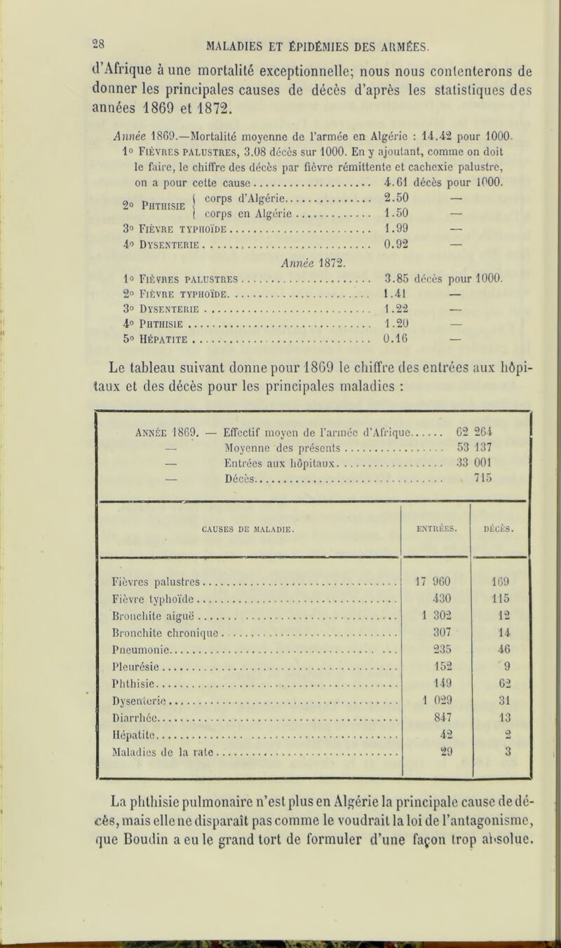 d’Afrique à une mortalité exceptionnelle; nous nous contenterons de donner les principales causes de décès d’après les statistiques des années 1869 et 1872. Année 18G9.—Mortalité moyenne de Tarmée en Algérie : 14.4-2 pour 1000. 1» Fièvhes palustres, 3.08 décès sur 1000. En y ajoutant, comme on doit le faire, le chiffre des décès par fièvre rémittente et cachexie palustre, on a pour celte cause 4.61 décès pour 1000. corps d’Algérie 2.50 — corps en Algérie 1.50 — 3» Fièvre TYPHOÏDE 1.99 — 4'’Dysenterie 0.92 — 2“ Phthisie Année 1872. lo Fièvres palustres 2o Fièvre typhoïde 3° Dysenterie 4° Phthisie 5» Hépatite 3.85 décès pour 1000. 1.41 — 1.22 — 1.20 — 0.16 — Le tableau suivant donne pour 18G9 le chilTre des entrées aux hôpi- laux et des décès pour les principales maladies : Année 1869. — Effectif moyen de l’armée d’Afrique 62 264 Moyenne des présents 53 137 — Entrées aux hôpitaux 33 001 •— Décès 715 CAUSES DE MALADIE. ENTUÉES. DÉCÈS. Fievres palustres 17 960 169 Fièvre typhoïde ■130 115 1 302 12 307 14 Pnoiimonîp 235 46 152 9 U9 62 1 029 31 847 13 Hépatite 42 Mnl;i(lii»s de în rnf.e 29 3 La phthisie pulmonaire n’est plus en Algérie la principale cause de dé- cès, mais elle ne disparaît pas comme le voudrait la loi de l’antagonisme, que Boudin a eu le grand tort de formuler d’une façon Irop absolue.
