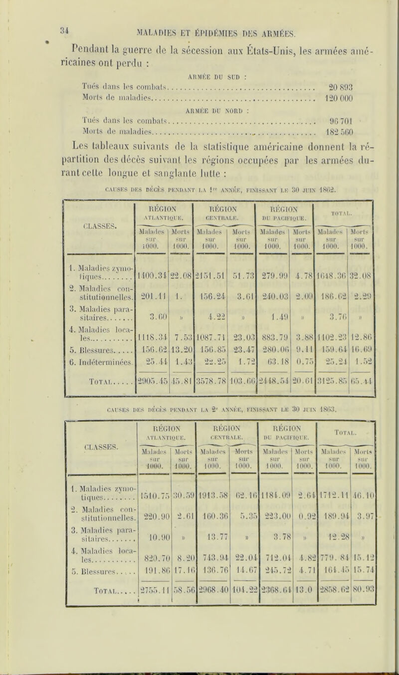 31 Peiulanl la guerre de la sécession aux Elals-Unis, les années amé- ricaines ont perdu : AIOIKE DU SUD : Tués dans lus combals 20 893 Morts de maladies 120 000 ARMÉE DU NORD ; Tués dans les combats 90 701 .Morts de maladies 182 500 Les (ableaitx suivants de la slatislique américaine donnent la ré- partition des décès suivant les régions occupées par les armées du- rant colle longue et sangliinle lutte : CAISKS DFS DliCKS PKMiANT I.A ANNKF, FINISSANT LK oO Jl’IN 180^. CLASSES. UÉGION ATEANTIUUE. r.ÉGlON CENTUALE. RÉGION DU PACiriUlE. TOÏ.U.. 1 Malades SIM- i 000. Morls sur lUUit. Miilailps 1 st»r 1000. 1 -Morts sur 1000. Malades snr 1000. Morts .sur 1000. Mii]a0(‘s 1 sur 1000. 1 Morts sur 1000. 1. Maladies zymo- liqiies 1100.31. 22.08 2151.51 51.73 279.99 4.78 1048.30 32.08 2. ^Maladies cnn- slitutiûimellcs. 201.11 1. 150.24 3.01 240.03 2.09 180.02 ^1) 3. Maladies para- 3.00 -t » 1.49 » 3.70 )) 4. Maladies loca- les 1118.34 7.53 1087.71 23.03 883.79 3.88 1102.23 12.80 5. Rlcssures 150.02 13.20 150.85 23.47 280.00 9.11 159.04 10.09 0. Indéterminées. 25.41. 1.43 1.72 03.18 0.75 25.24 1..52 1 Total 2905.15 15.81 3578.78 103.00 24141.54 20.01 3125.85 05.41 CAUSES UES DÉCÈS PKND.V.NT 1..V 2-- .\NNKE, rlMSS.NNT LE 30 ji i.N 1803. CLASSES. ïiÉCIGN ati.amiuue. RÉGION r.KNTUALK. RÉGION DU PACIFIQUE. TOT.tL. Malade.s .SIM- iOOO. Mmis sur iOOO, Malailos snr 1000. Morts siir 1000. Malailos sur 1000. Morls sur 1000. .Malades sur IllOO. .Mm-ls SIM- 1000. 1. Maladies zj'mo- tiques 1510.75 30.59 1913..58 02. 10 1181.09 2.01 1712.11 i 40.10 2. Maladies con- stitutionnelles. 220.90 2.01 100.30 5.35 223.00 0.02 189.94 3.97 3. Maladies para- sitaires 10.90 M 13.77 U 3.78 )t 12.28 » 4. Maladies loca- les 820.7(. 8.20 713.94 22.01 712.01 4.82 779. 84 15.12 5. lUessui'cs.. . 191.8C 17. ir 1,30.70 14.07 215.72 4.71 101.45 15.74 Totai 2755.11 k 58.5C 2908.40 101.22 2308.01 13.0 2858.02 80.93