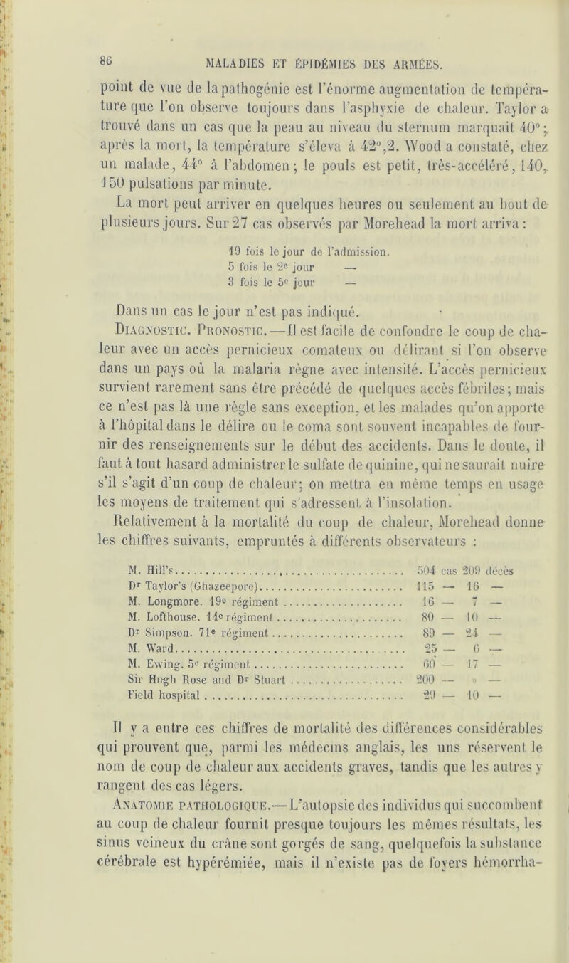 point (le vue de lapalhogénie est l’cnorme augmentation de tempi^ra- tare cjue l’on observe toujours dans l’aspby.vie de chaleur. Taylor a trouvé dans un cas que la peau au niveau du sternum marquait 40'’; après la mort, la température s’éleva à 42°,2. 4Yood a constaté, chez un malade, 44° à l’ahdomen ; le pouls est petit, très-accéléré, 140,. 150 pulsations par minute. La mort peut arriver en quelques heures ou seulement au bout de- plusieurs jours. Sur 27 cas observés par Morehead la mort arriva: 19 fois le jour de l’adiiiission. 5 fois le 2® jour — 3 fois le jour — Dans un cas le jour n’est pas indi(jué. Diagnostic. I'ronostic.—Il est facile de confondre le coup de cha- leur avec un accès pernicieux comateux ou dtlirant si l’on observe dans un pays où la malaria règne avec intensité. L’accès pernicieux survient rarement sans être précédé de quchjues accès fébriles; mais ce n’est pas là une règle sans exception, elles malades qu’on apporte à Thôpitaldans le délire ou le coma sont souvent incapables de four- nir des renseignements sur le début des accidents. Dans le doute, il faut à tout hasard administrer le sulfate de quinine, qui ne saurait nuire s’il s’agit d’un coup de chaleur; on mettra en même temps en usage les moyens de traitement qui s'adressent à l’iiisolation. Relativement à la mortalité du coup de chaleur, Morehead donne les chiffres suivants, empruntés à différents observateurs : M. Hill’s (OA cas 209 dcccs D''TajTor’s (Ghazeepore) 115 — IC — M. Longmore. 19» régiment 16 — 7 — M. Lofthouse. IA® régimenl 80 — 10 — D'' Simpson. 71® régiment 89 — 21 — M. Ward 25 — (i — M. Ewing. 5® régiment 60 — 17 — Sir Hn-gli Rose and Dr Stuart 200 — >) — Field hospital 29 — 10 — Il y a entre ces chiffres de mortalité des différences considérables qui prouvent que, parmi les médecins anglais, les uns réservent le nom de coup de chaleur aux accidents graves, tandis que les autres y rangent des cas légers. Anatomie pathologique.—L’autopsie des individus qui succombent au coup de chaleur fournit presque toujours les mêmes résultats, les sinus veineux du crâne sont gorgés de sang, quelquefois la substance cérébrale est hypérémiée, mais il n’existe pas de foyers hémorrha-