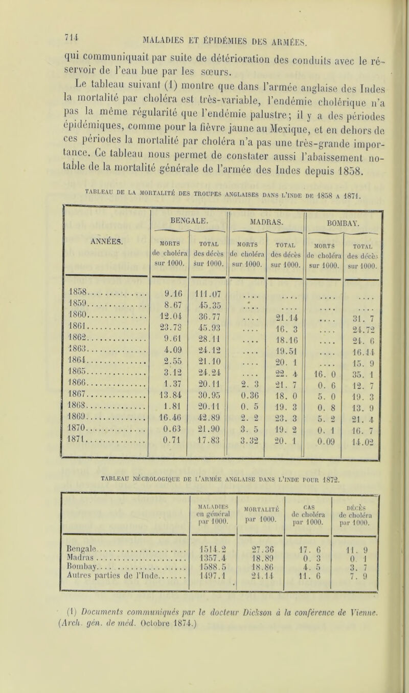 711 qui communi(iuait par suite de détérioration des conduits avec le ré- servoir de l’eau bue par les sœurs. Le tableau suivant (1) monlre que dans l’armée anglaise des Indes la inorlalité par cboléra est ti'és-variable, l’endémie cholérique n’a pas la même régularité que l’endémie palustre; il y a des périodes epulemic|ues, comme pour la fièvre jaune au Mexique, et en dehors de ces périodes la mortalité par cboléra n’a pas une très-grande impor- tance. Ce tableau nous permet de constater aussi l’abaissement no- table de la mortalité générale de l’armée des Indes depuis 1858. TADLIÎAU DE LA .MOniALITÉ DES TDOUPE-S ANGLAISES DANS I.’lNDE DE 1858 A 1871. AX.NÉES. BENGALE. MADRAS. BOMBAY. MORTS (le dioliira sur 1000. TOTAL des ddcès sur 1000. MORTS de cliole'ra sur 1000. TOTAL des décès sur 1000. MORTS de choléra sur 1000. TOTAL des décc'. sur 1000. 1858 9.16 111.07 1859 8.67 .15.35 1860 12.0-i 36.77 21.14 31. 7 18G1 23.73 45.93 16. 3 24.72 186“2 9.61 28.11 18.16 24. 6 18G:1 4.09 24.12 19.51 16.44 186-i 2.55 21.10 20. 1 15. 9 1865 3.12 24.24 22. 4 16. 0 35. 1 1866 1.37 20.11 2. 3 21. 7 0. 6 12. 7 1867 13.8.1 30.95 0.36 18. 0 5. 0 19. 3 1868 1.81 20.11 0. 5 19. 3 0. 8 13. 9 1869 16.46 •42.89 Ç) Ç) 23. 3 5. 2 21. 4 1870 0.63 21.90 3. 5 19. 2 0. 1 16. 7 0.71 17.83 3.32 20. 1 0.09 14.02 TABLEAU NÉCnOLOOIQUE DE L’aBMKE ANGLAISE DANS L’INDE POUB 187“2. M.\L.\nTES Cil ijcncral [lar 1000. MOUT.\LITÉ par 1000. CAS de cliolora par 1000. DÉCÈS de choléra par 1000. I5onalfi 1514.2 27.36 17. 6 11. 9 Madr.Ts 1357.4 18.89 0. 3 0 1 Hoinbay 1588.5 18.86 4. 5 3. 7 Autres parties de ITndc 1497.1 24.14 11. 6 7. 9 ( I) Documents communiqués par h docteur Diclison à la conférence de Vienne. (Arch. (jén. de méd. Octobre 187 t.)