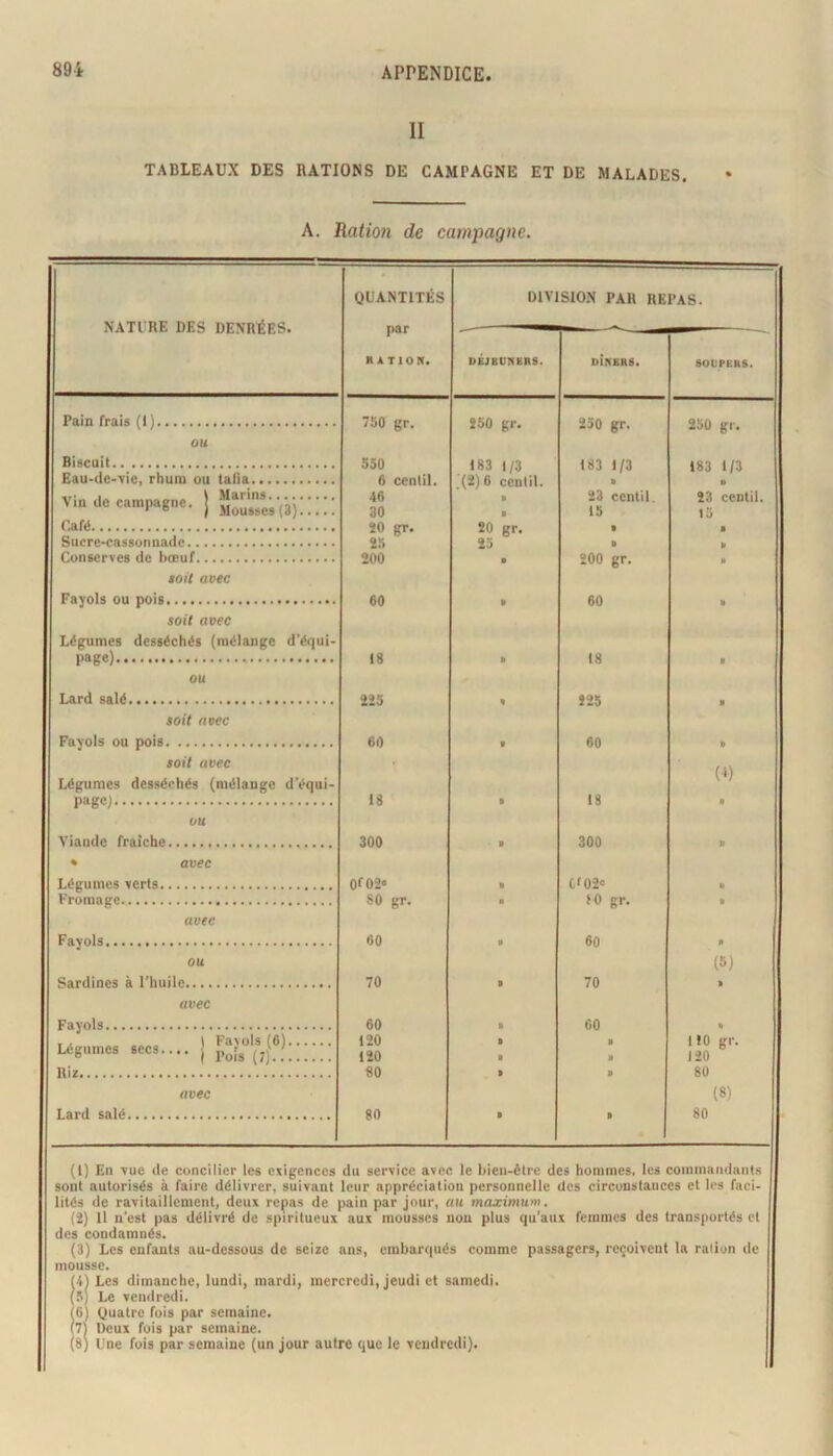 II TABLEAUX DES RATIONS DE CAMPAGNE ET DE MALADES. A. Ration de campagne. NATIRE DES DENRÉES. QUANTITÉS par R A TIOIV. DlVl SION PAR REPAS. DBJBtmBRS. nÎBBRS* SOUPKRS. 750 gr. 550 6 cenlil. 46 30 20 gr. 25 200 60 18 225 60 13 250 gr. 183 1/3 _(2)6 ccntil. 230 gr. 183 1/3 250 gr. OU Biscuit.. 23 ccntil. 15 23 ccntil. l5 V.n de campagne. | j,oüseM3) ! Café 20 gr. 25 200 gr. 60 18 225 60 18 soU avec soit avec Légumes desséchés (mélange d'équi- OU soit avec soit avec Légumes desséchés (mélange d'équi- (■») OU viande fraîche. 300 0f02« 300 • avec Légumes verts C'02» tO gr. 60 70 avec Fayols, • * 60 OU 70 (5) avec 60 GO . . \ Kavols (6\ 120 110 gr. 120 Légumes secs..,. } 120 80 SU avec 80 (8) 80 (1) En vue de concilier les exigences du service avec le liien-èlre des hommes, les commandants sont autorisés à faire délivrer, suivant leur appréciation personnelle des circonstances et les faci- lités de ravitaillement, deux repas de pain par jour, au maximum. (2) 11 n'est pas délivré de spiritueux aux mousses non plus qu’aux femmes des transportés et des condamnés. (3) Les enfants au-dessous de seize ans, embarqués comme passagers, reçoivent la ration de mousse. (41 Les dimanche, lundi, mardi, mercredi, jeudi et samedi. (Sj Le vendredi. 6) (Quatre fois par semaine. (7) Deux fois par semaine. (8) U ■ ■ ne fois par semaine (un jour autre que le vendredi).