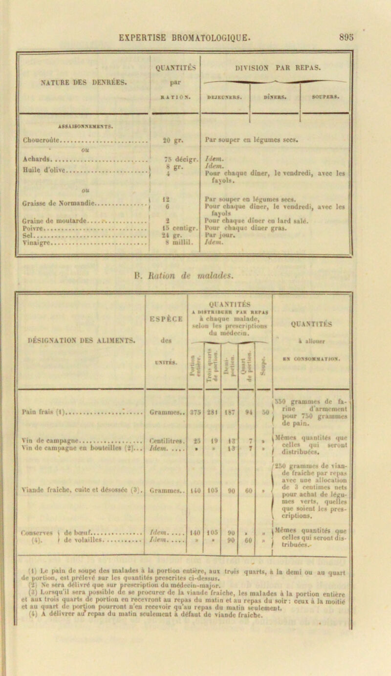! QUANTITÉS par DIVISION PAR REPAS. aSAaI nb liLs MÀTtoy. DKJBC!«Ka5. DlBBaS. sotriKS. iiSA{«OI«5K]IB5T5. Choucroute Par souper en légumes secs. OU Achards Huile d'olive Idem. Idem. Pour chaque dîner, le vendredi, avec les favols. OU Graisse de .Normandie Graine de moutarde.....' Poivre Sel Vinaigre 1 «2 ■ ! « 1 .. 15 centigr. 24 gr. 6 roillil. Par souper en légumes secs. Pour chaque dincr, le vendredi, avec les fajols Pour chaque dîner en lard salé. Pour chaque dîucr gras. Par jour. Idem. R. hutiun de malades. DÉSIGNATION DES ALIMENTS. EiSPÈCE des IMITÉS. Paiu frais (1) t Grammes.. Vin de campagne C.entililres. Vin de eampague en bouteilles (1)... Idem Viande fraîche, cuite et désossée (3;. Grammes.. Conserves | de Ixpuf Iilem..... j (v). ) de volailles 1 Idem yiANTlTfcS A DIITRIICAII fAI «irAf t chaque malade, >elua les iimcriplions du luedcrin. ’ = 375 i5 UO 140 ri i» 103 105 a î % te - L l»7 90 ri H 94 60 60 yL’ANTITKS à alluuer as cossoaSATins. 50 550 grammes de fa- ' rine d'armement 1 |>uur 750 grammes ' de pain. IMêmes quantités que celles qui seruut / distribuées. I '150 grammes de sian- I de fraîche par refias I avec une tllocatiou ! de 3 centimes nets pour achat de légu-. mes verts, quelles que soient les pres- criptions. I 1 Mêmes quantités que J celles qui seront dis- I tribué^.- I '1) Le pain de soupe des malades à la portion eiitiere, aux trois quarts, à la demi ou au quart de portion, est prélevé sur les quantités prescrites ci-dessus. fil .Ne sera délivré que sur prescription du médecin-major. (3) l.orsqu'il sera possible de se procurer de la viande fraîche, les malades à la portion entière et aux trois uuarts de portion en recevront au repas du matin et au repas du soir ; ceux à la moitié et au quart de |i«rtion pourront n’eu recevoir qu'au repas du matin seulement. (4) A délivrer aif repas du matin seulement à défaut de viande fraîche.