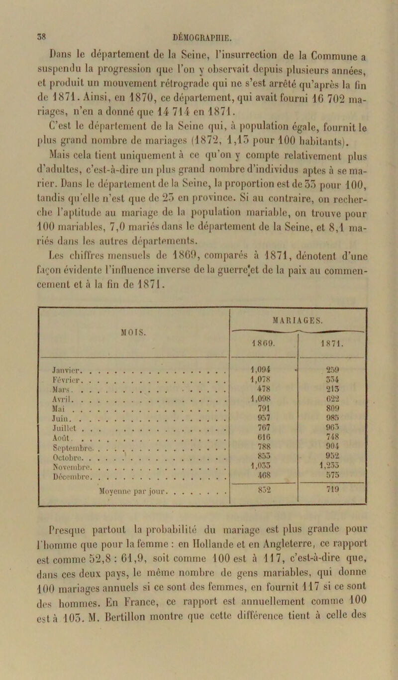 Dans le département de la Seine, l’insurrection de la Commune a suspendu la progression que l’on y observait depuis plusieurs années, et produit un mouvement rétrograde qui ne s’est arrêté qu’après la fin de 1871. Ainsi, en 1870, ce département, qui avait fourni IG 702 ma- riages, n’en a donné que 14 714 en 1871. C’est le département de la Seine qui, à population égale, fournit le plus grand nombre de mariages (1872, 1,13 pour 100 habitants). Mais cela tient uniquement à ce qu’on y compte relativement plus d’adultes, c’est-à-dire un plus grand nombre d’individus aptes à se ma- rier. Dans le département de la Seine, la proportion est de 33 pour 100, tandis qu’elle n’est que de 23 en province. Si au contraire, on recher- che l’aptitude au mariage de la population mariable, on trouve pour 100 mariables, 7,0 mariés dans le département de la Seine, et 8,1 ma- riés dans les autres départements. Les chiffres mensuels de 1800, comparés à 1871, dénotent d’une façon évidente l’influence inverse de la guerrejet de la paix au commen- cement et à la fin de 1871. MARIAGES. MOIS. — 1 809. 1871. 1.094 259 Février 1,078 334 Mars 478 213 Avril 1,098 622 Mai 791 809 Juin 957 985 Juillet 767 963 616 748 Septembre 788 901 Octobre 853 952 Novembre 1,053 1,255 Décembre 468 575 Moyenne par jour 852 719 Presque partout la probabilité du mariage est plus grande pour l'homme que pour la femme : en Hollande et en Angleterre, ce rapport est comme 52,8 : 61,9, soit comme 100 est à 117, c’est-à-dire que, dans ces deux pays, le même nombre de gens mariables, qui donne 100 mariages annuels si ce sont des femmes, en fournit 117 si ce sont des hommes. En France, ce rapport est annuellement comme 100 est à 105. M. Bertillon montre que cette différence tient à celle des