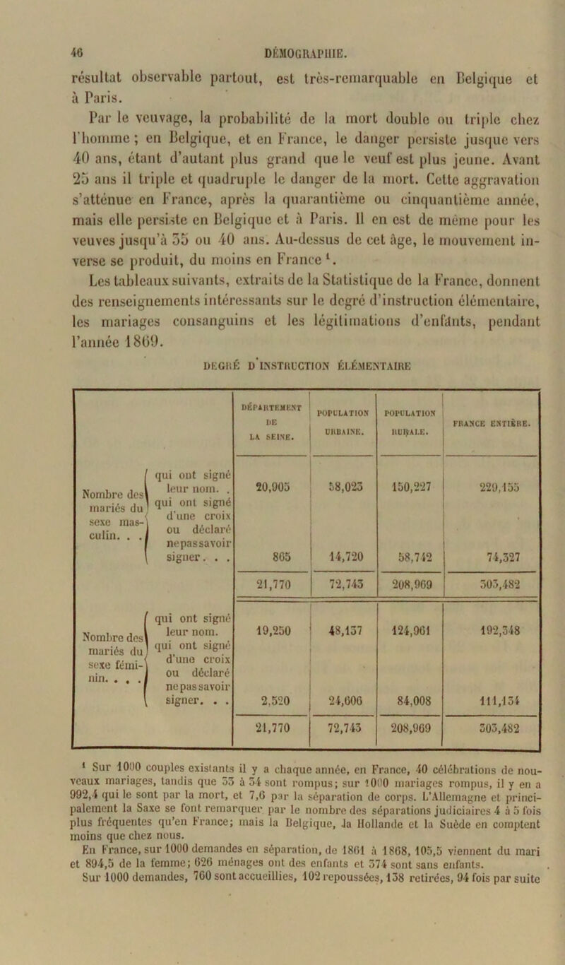 résultat observable partout, est très-remarquable eu Belgique et à Paris. Par le veuvage, la probabilité de la mort double ou triple chez l’homme; en Belgique, et en France, le danger persiste jusque vers 40 ans, étant d’autant plus grand tjue le veuf est plus jeune. Avant 25 ans il triple et quadruple le danger de la mort. Cette aggravation s’atténue en France, après la quarantième ou cinquantième année, mais elle persiste en Belgique et à Paris. Il en est de même pour les veuves jusqu’à 55 ou 40 ans. Au-dessus de cet âge, le mouvement in- verse se produit, du moins en France ‘. Les tableaux suivants, extraits de la Statistique de la France, donnent des renseignements intéressants sur le degré d’instruction élémentaire, les mariages consanguins et les légitimations d'enfants, pendant l’année 1869. DEGl’.É D'iNSTRUCTION ÉLÉMENTAIRE département DE LA SEINE. POPULATION URBAINE. POPULATION RURALE. FRANCE ENTIÈRE. Nombre des] mariés du sexe mas-] culin. . . j qui ont signé leur nom. . qui ont signé d'une croix 20,905 58,023 150,227 229,155 ou déclaré nepassavoir signer. . . 805 14,720 58,742 74,327 21,770 72,743 208,909 303,482 Nombre des! mariés du! sexe fémi-j nin. . , .1 qui ont signé leur nom. qui ont signé d’une croix ou déclaré ne pas savoir signer. . . 19,250 2,520 48,137 24,606 124,961 84,008 192,348 111,134 21,770 72,743 208,909 303,482 1 Sur 1000 couples existants il y a chaque année, en France, 40 célébrations de nou- veaux mariages, tandis que 53 à 34 sont rompus; sur 1000 mariages rompus, il y en a 992,4 qui le sont par la mort, et 7,6 par la séparation de corps. L’Allemagne et princi- palement la Saxe se font remarquer par le nombre des séparations judiciaires 4 à 5 fois plus fréquentes qu’en France; mais la Belgique, Ja Hollande et la Suède en comptent moins que chez nous. En France, sur 1000 demandes en séparation, de 1861 à 1868, 105,5 viennent du mari et 894,5 de la femme; 626 ménages ont des enfants et 374 sont sans enfants. Sur 4000 demandes, 7G0 sont accueillies, 102 repoussées, 138 retirées, 94 fois par suite